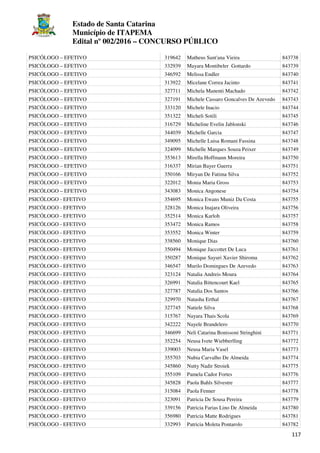 Estado de Santa Catarina
Município de ITAPEMA
Edital nº 002/2016 – CONCURSO PÚBLICO
117
PSICÓLOGO – EFETIVO 319642 Matheus Sant'ana Vieira 843738
PSICÓLOGO – EFETIVO 332939 Mayara Montibeler Gottardo 843739
PSICÓLOGO – EFETIVO 346592 Melissa Endler 843740
PSICÓLOGO – EFETIVO 313922 Micelane Correa Jacinto 843741
PSICÓLOGO – EFETIVO 327711 Michela Manenti Machado 843742
PSICÓLOGO – EFETIVO 327191 Michele Cassaro Goncalves De Azevedo 843743
PSICÓLOGO – EFETIVO 333120 Michele Inacio 843744
PSICÓLOGO – EFETIVO 351322 Micheli Sotili 843745
PSICÓLOGO – EFETIVO 316729 Micheline Evelin Jablonski 843746
PSICÓLOGO – EFETIVO 344039 Michelle Garcia 843747
PSICÓLOGO – EFETIVO 349095 Michelle Luisa Romani Fassina 843748
PSICÓLOGO – EFETIVO 324099 Michelle Marques Souza Peixer 843749
PSICÓLOGO – EFETIVO 353613 Mirella Hoffmann Moreira 843750
PSICÓLOGO – EFETIVO 316337 Mirian Bayer Guerra 843751
PSICÓLOGO – EFETIVO 350166 Miryan De Fatima Silva 843752
PSICÓLOGO – EFETIVO 322012 Monia Maria Gross 843753
PSICÓLOGO – EFETIVO 343083 Monica Angonese 843754
PSICÓLOGO - EFETIVO 354695 Monica Ewans Muniz Da Costa 843755
PSICÓLOGO - EFETIVO 328126 Monica Inajara Oliveira 843756
PSICÓLOGO - EFETIVO 352514 Monica Karloh 843757
PSICÓLOGO - EFETIVO 353472 Monica Ramos 843758
PSICÓLOGO - EFETIVO 353552 Monica Winter 843759
PSICÓLOGO - EFETIVO 338560 Monique Dias 843760
PSICÓLOGO - EFETIVO 350494 Monique Jaccottet De Luca 843761
PSICÓLOGO - EFETIVO 350287 Monique Sayuri Xavier Shiroma 843762
PSICÓLOGO - EFETIVO 346547 Murilo Domingues De Azevedo 843763
PSICÓLOGO - EFETIVO 323124 Natalia Andreis Moura 843764
PSICÓLOGO - EFETIVO 326991 Natalia Bittencourt Kael 843765
PSICÓLOGO - EFETIVO 327787 Natalia Dos Santos 843766
PSICÓLOGO - EFETIVO 329970 Natasha Erthal 843767
PSICÓLOGO - EFETIVO 327745 Natiele Silva 843768
PSICÓLOGO - EFETIVO 315767 Nayara Thais Scola 843769
PSICÓLOGO - EFETIVO 342222 Nayele Brandelero 843770
PSICÓLOGO - EFETIVO 346699 Neli Catarina Bonissoni Stringhini 843771
PSICÓLOGO - EFETIVO 352254 Neusa Ivete Wiebberlling 843772
PSICÓLOGO - EFETIVO 339003 Neusa Maria Vasel 843773
PSICÓLOGO - EFETIVO 355703 Nubia Carvalho De Almeida 843774
PSICÓLOGO - EFETIVO 345860 Nutty Nadir Stroiek 843775
PSICÓLOGO - EFETIVO 355109 Pamela Cador Fortes 843776
PSICÓLOGO - EFETIVO 345828 Paola Bahls Silvestre 843777
PSICÓLOGO - EFETIVO 315084 Paola Fenner 843778
PSICÓLOGO - EFETIVO 323091 Patricia De Sousa Pereira 843779
PSICÓLOGO - EFETIVO 339156 Patricia Farias Lino De Almeida 843780
PSICÓLOGO - EFETIVO 356980 Patricia Matte Rodrigues 843781
PSICÓLOGO - EFETIVO 332993 Patricia Moleta Pontarolo 843782
 