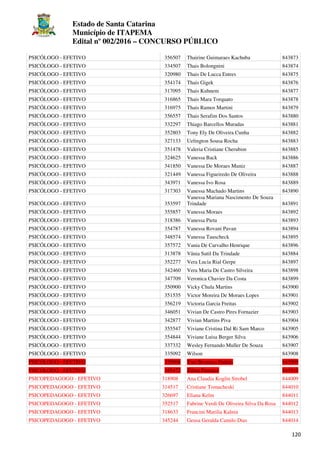 Estado de Santa Catarina
Município de ITAPEMA
Edital nº 002/2016 – CONCURSO PÚBLICO
120
PSICÓLOGO - EFETIVO 356507 Thairine Guimaraes Kachuba 843873
PSICÓLOGO - EFETIVO 334507 Thais Bolongnini 843874
PSICÓLOGO - EFETIVO 320980 Thais De Lucca Entres 843875
PSICÓLOGO - EFETIVO 354174 Thais Gigek 843876
PSICÓLOGO - EFETIVO 317095 Thais Kuhnem 843877
PSICÓLOGO - EFETIVO 316865 Thais Mara Torquato 843878
PSICÓLOGO - EFETIVO 316975 Thais Ramos Martini 843879
PSICÓLOGO - EFETIVO 356557 Thais Serafim Dos Santos 843880
PSICÓLOGO - EFETIVO 332297 Thiago Barcellos Muradas 843881
PSICÓLOGO - EFETIVO 352803 Tony Ely De Oliveira Cunha 843882
PSICÓLOGO - EFETIVO 327133 Uelington Sousa Rocha 843883
PSICÓLOGO - EFETIVO 351478 Valeria Cristiane Cherubim 843885
PSICÓLOGO - EFETIVO 324625 Vanessa Back 843886
PSICÓLOGO - EFETIVO 341850 Vanessa De Moraes Muniz 843887
PSICÓLOGO - EFETIVO 321449 Vanessa Figueiredo De Oliveira 843888
PSICÓLOGO - EFETIVO 343971 Vanessa Ivo Rosa 843889
PSICÓLOGO - EFETIVO 317303 Vanessa Machado Martins 843890
PSICÓLOGO - EFETIVO 353597
Vanessa Mariana Nascimento De Souza
Trindade 843891
PSICÓLOGO - EFETIVO 355857 Vanessa Moraes 843892
PSICÓLOGO - EFETIVO 318386 Vanessa Pieta 843893
PSICÓLOGO - EFETIVO 354787 Vanessa Rovani Pavan 843894
PSICÓLOGO - EFETIVO 348574 Vanessa Tauscheck 843895
PSICÓLOGO - EFETIVO 357572 Vania De Carvalho Henrique 843896
PSICÓLOGO - EFETIVO 313878 Vânia Sutil Da Trindade 843884
PSICÓLOGO - EFETIVO 352277 Vera Lucia Rial Gerpe 843897
PSICÓLOGO - EFETIVO 342460 Vera Maria De Castro Silveira 843898
PSICÓLOGO - EFETIVO 347709 Veronica Chavier Da Costa 843899
PSICÓLOGO - EFETIVO 350900 Vicky Chula Martins 843900
PSICÓLOGO - EFETIVO 351535 Victor Moreira De Moraes Lopes 843901
PSICÓLOGO - EFETIVO 356219 Victoria Garcia Freitas 843902
PSICÓLOGO - EFETIVO 346051 Vivian De Castro Pires Fornazier 843903
PSICÓLOGO - EFETIVO 342877 Vivian Martins Piva 843904
PSICÓLOGO - EFETIVO 355547 Viviane Cristina Dal Ri Sam Marco 843905
PSICÓLOGO - EFETIVO 354844 Viviane Luisa Berger Silva 843906
PSICÓLOGO - EFETIVO 337332 Wesley Fernando Muller De Souza 843907
PSICÓLOGO - EFETIVO 335092 Wilson 843908
PSICÓLOGO - EFETIVO 330966 Yuri Bruniera Padula 843909
PSICÓLOGO - EFETIVO 345472 Zilma Pannace 843910
PSICOPEDAGOGO - EFETIVO 318908 Ana Claudia Koglin Strobel 844009
PSICOPEDAGOGO - EFETIVO 314517 Cristiane Tomacheski 844010
PSICOPEDAGOGO - EFETIVO 326697 Eliana Kelm 844011
PSICOPEDAGOGO - EFETIVO 352517 Fabrine Verdi De Oliveira Silva Da Rosa 844012
PSICOPEDAGOGO - EFETIVO 318633 Francini Marilia Kalnin 844013
PSICOPEDAGOGO - EFETIVO 345244 Geusa Geralda Camilo Dias 844014
 
