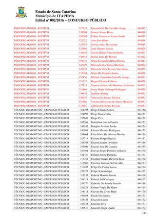Estado de Santa Catarina
Município de ITAPEMA
Edital nº 002/2016 – CONCURSO PÚBLICO
121
PSICOPEDAGOGO - EFETIVO 317333 Gracinda M. De Carvalho Araujo 844015
PSICOPEDAGOGO - EFETIVO 338704 Ivanete Soares Brum 844016
PSICOPEDAGOGO - EFETIVO 350592 Izilene Conceicao Amaro Ewald 844017
PSICOPEDAGOGO - EFETIVO 322022 Jairo Jose Bento 844018
PSICOPEDAGOGO - EFETIVO 325785 Jessica Anjos De Lucena 844019
PSICOPEDAGOGO - EFETIVO 315486 Jiane Martins Soares 844020
PSICOPEDAGOGO - EFETIVO 338649 Josiani Helena Venezio Borba 844021
PSICOPEDAGOGO - EFETIVO 340914 Karine Lima De Moraes 844022
PSICOPEDAGOGO - EFETIVO 352035 Maria Fernanda Martins Pereira 844023
PSICOPEDAGOGO - EFETIVO 343729 Maristela Dos Santos Machado 844024
PSICOPEDAGOGO - EFETIVO 342339 Maristela Eliza Tessaro Dos Santos 844025
PSICOPEDAGOGO - EFETIVO 337694 Marta Da Silvados Santos 844026
PSICOPEDAGOGO - EFETIVO 352156 Michele Teresinha Zardo De Araujo 844027
PSICOPEDAGOGO - EFETIVO 351175 Raquel Elesbao Calheiro 844028
PSICOPEDAGOGO - EFETIVO 357223 Simone Colasso De Mendonca Sebastiao 844029
PSICOPEDAGOGO - EFETIVO 314666 Sonia Maria Sieburger Rodrigues 844030
PSICOPEDAGOGO - EFETIVO 349148 Suellen Oliveira 844031
PSICOPEDAGOGO - EFETIVO 330092 Valeria Do Amaral Silveira 844032
PSICOPEDAGOGO - EFETIVO 351266 Veronica Roselene De Abreu Medeiros 844033
PSICOPEDAGOGO - EFETIVO 314601 Zulmira Elisabetha Roveda 844034
TÉCNICO DESPORTIVO - EMPREGO PÚBLICO 352495 Diego Fabiano Souza 844150
TÉCNICO DESPORTIVO - EMPREGO PÚBLICO 354096 Diego Nunes Ortiz 844151
TÉCNICO DESPORTIVO - EMPREGO PÚBLICO 355649 Diego Piva 844152
TÉCNICO DESPORTIVO - EMPREGO PÚBLICO 342369 Doriedson Garcia Pereira 844153
TÉCNICO DESPORTIVO - EMPREGO PÚBLICO 342442 Douglas Avelino Rocha 844154
TÉCNICO DESPORTIVO - EMPREGO PÚBLICO 340988 Edemir Miranda Rodrigues 844155
TÉCNICO DESPORTIVO - EMPREGO PÚBLICO 334664 Edna Maria De Oliveira Mendes 844156
TÉCNICO DESPORTIVO - EMPREGO PÚBLICO 325719 Elisiane Borges Becker 844157
TÉCNICO DESPORTIVO - EMPREGO PÚBLICO 335395 Elizeu Crispim De Mello 844158
TÉCNICO DESPORTIVO - EMPREGO PÚBLICO 351509 Ernesto Jose De Campos 844159
TÉCNICO DESPORTIVO - EMPREGO PÚBLICO 330041 Estevan Roger Pinheiro Linhares 844160
TÉCNICO DESPORTIVO - EMPREGO PÚBLICO 352450 Everton Serrig Palmeira 844161
TÉCNICO DESPORTIVO - EMPREGO PÚBLICO 319752 Ewerton Eliakin Da Silva Rosa 844162
TÉCNICO DESPORTIVO - EMPREGO PÚBLICO 316960 Ewerton Santana De Carvalho 844163
TÉCNICO DESPORTIVO - EMPREGO PÚBLICO 316032 Felipe Da Cunha Santos 844164
TÉCNICO DESPORTIVO - EMPREGO PÚBLICO 323373 Felipe Schemberger 844165
TÉCNICO DESPORTIVO - EMPREGO PÚBLICO 315137 Gabriel Moreira Batista 844166
TÉCNICO DESPORTIVO - EMPREGO PÚBLICO 339311 Gabriel Sell Ouriques 844167
TÉCNICO DESPORTIVO - EMPREGO PÚBLICO 331370 Gabriela De Arruda Furtado 844168
TÉCNICO DESPORTIVO - EMPREGO PÚBLICO 329521 Gilmar Vingla De Matos 844169
TÉCNICO DESPORTIVO - EMPREGO PÚBLICO 354111 Giovani De Cristo Bade 844170
TÉCNICO DESPORTIVO - EMPREGO PÚBLICO 349058 Gisele Dos Santos 844171
TÉCNICO DESPORTIVO - EMPREGO PÚBLICO 343433 Gracielle Lamin 844172
TÉCNICO DESPORTIVO - EMPREGO PÚBLICO 327138 Graziela Silvy 844173
TÉCNICO DESPORTIVO - EMPREGO PÚBLICO 320610 Grazielli Fraga Duarte 844174
 
