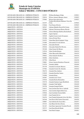 Estado de Santa Catarina
Município de ITAPEMA
Edital nº 002/2016 – CONCURSO PÚBLICO
144
ADVOGADO CREAS/SUAS - EMPREGO PÚBLICO 323297 William Rodrigues Felipe 835021
ADVOGADO CREAS/SUAS - EMPREGO PÚBLICO 329434 Wilson Antunes Marques Junior 835022
ADVOGADO CREAS/SUAS - EMPREGO PÚBLICO 335865 Wilson Orzevalla Junior 835023
ADVOGADO CREAS/SUAS - EMPREGO PÚBLICO 322197
Yaskara Kryzthynna Maltauro Terra Da
Costa 835024
ADVOGADO CREAS/SUAS - EMPREGO PÚBLICO 332646 Yuri Franca Silveira 835025
ARQUITETO - EFETIVO 349347 Adriana Mahalla Dresch Do Carmo 836323
ARQUITETO - EFETIVO 352986 Adriane Christensen Ramos Rusche 836324
ARQUITETO - EFETIVO 332656 Afonso Henrique Barbosa Rockenbach 836325
ARQUITETO - EFETIVO 314059 Agata Cipriani 836326
ARQUITETO - EFETIVO 325229 Agatha Caryna Lamin Savignano 836327
ARQUITETO - EFETIVO 323106 Aiesca Pivetta Wesz 836328
ARQUITETO - EFETIVO 316352 Alana Rani Kirch Sampaio Veiga 836329
ARQUITETO - EFETIVO 331046 Alessandra D Avila Strelow 836330
ARQUITETO - EFETIVO 334238 Alexandra Risello 836331
ARQUITETO - EFETIVO 355436 Alexandre Rafael De Oliveira 836332
ARQUITETO - EFETIVO 352188 Aline Furuta De Moraes 836333
ARQUITETO - EFETIVO 319516 Aline Giroldo Renner 836334
ARQUITETO - EFETIVO 326961 Aline Mascarello Debastiani 836335
ARQUITETO - EFETIVO 350952 Aline Schaefer Da Rosa 836336
ARQUITETO - EFETIVO 340286 Aline Zanchetta 836337
ARQUITETO - EFETIVO 327794 Allan Rosar 836338
ARQUITETO - EFETIVO 330681 Alvaro Antonio Bonifacio Penerotti 836339
ARQUITETO - EFETIVO 315576 Amanda Abdala 836340
ARQUITETO - EFETIVO 351338 Amanda Cavalcante Moreira 836341
ARQUITETO - EFETIVO 337962 Amanda Ceinoti De Almeida 836342
ARQUITETO - EFETIVO 356374 Amanda Dias Janhsen 836343
ARQUITETO - EFETIVO 313639 Amanda Karoline Santos 836344
ARQUITETO - EFETIVO 316560 Amanda Knop 836345
ARQUITETO - EFETIVO 342467 Amanda Laiza Vieira 836346
ARQUITETO - EFETIVO 333910 Amanda Rocha Bernardino 836347
ARQUITETO - EFETIVO 339176 Amanda Santana Lugao Bichibichi 836348
ARQUITETO - EFETIVO 356663 Amanda Vidal Spiller 836349
ARQUITETO - EFETIVO 352758 Amanda Zampoli Purkot 836350
ARQUITETO - EFETIVO 316413 Ana Carolina Das Neves Andrade 836351
ARQUITETO - EFETIVO 326152 Ana Carolina Ogata Della Casa 836352
ARQUITETO - EFETIVO 339526 Ana Carolinha Ferreira Bello 836353
ARQUITETO - EFETIVO 315495 Ana Claudia De Liz 836354
ARQUITETO - EFETIVO 341676 Ana Claudia Pachemshi Alves Da Silva 836355
ARQUITETO - EFETIVO 345348 Ana Flavia Dal Canton Giacomini 836356
ARQUITETO - EFETIVO 320067 Ana Gabriela De Souza Reis 836357
ARQUITETO - EFETIVO 351915 Ana Maria Da Silva Pereira 836358
ARQUITETO - EFETIVO 341167 Ana Paula Aparecida Vicentini Piccoli 836359
ARQUITETO - EFETIVO 352717 Ana Paula Bertolli Klank 836360
ARQUITETO - EFETIVO 320566 Ana Paula Campos 836361
 