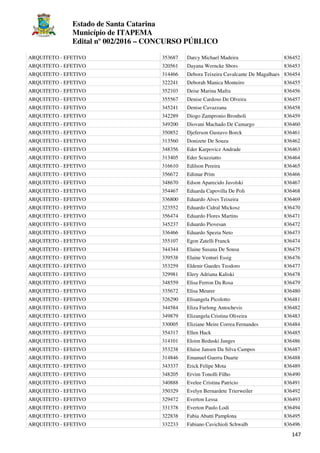 Estado de Santa Catarina
Município de ITAPEMA
Edital nº 002/2016 – CONCURSO PÚBLICO
147
ARQUITETO - EFETIVO 353687 Darcy Michael Madeira 836452
ARQUITETO - EFETIVO 320561 Dayana Werncke Sbors 836453
ARQUITETO - EFETIVO 314466 Debora Teixeira Cavalcante De Magalhaes 836454
ARQUITETO - EFETIVO 322241 Deborah Manica Monteiro 836455
ARQUITETO - EFETIVO 352103 Deise Marina Mafra 836456
ARQUITETO - EFETIVO 355567 Denise Cardoso De Olveira 836457
ARQUITETO - EFETIVO 345241 Denise Cavazzana 836458
ARQUITETO - EFETIVO 342289 Diogo Zampronio Bronholi 836459
ARQUITETO - EFETIVO 349200 Diovani Machado De Camargo 836460
ARQUITETO - EFETIVO 350852 Djeferson Gustavo Borck 836461
ARQUITETO - EFETIVO 313560 Donizete De Souza 836462
ARQUITETO - EFETIVO 348356 Eder Karpovicz Andrade 836463
ARQUITETO - EFETIVO 313405 Eder Scuzziatto 836464
ARQUITETO - EFETIVO 316610 Edilson Pereira 836465
ARQUITETO - EFETIVO 356672 Edimar Prim 836466
ARQUITETO - EFETIVO 348670 Edson Aparecido Javolski 836467
ARQUITETO - EFETIVO 354467 Eduarda Capovilla De Poli 836468
ARQUITETO - EFETIVO 336800 Eduardo Alves Teixeira 836469
ARQUITETO - EFETIVO 323552 Eduardo Cidral Mickosz 836470
ARQUITETO - EFETIVO 356474 Eduardo Flores Martins 836471
ARQUITETO - EFETIVO 345237 Eduardo Piovesan 836472
ARQUITETO - EFETIVO 336466 Eduardo Spezia Neto 836473
ARQUITETO - EFETIVO 355107 Egon Zatelli Franck 836474
ARQUITETO - EFETIVO 344344 Elaine Susana De Sousa 836475
ARQUITETO - EFETIVO 339538 Elaine Venturi Essig 836476
ARQUITETO - EFETIVO 353259 Eldenir Guedes Teodoro 836477
ARQUITETO - EFETIVO 329981 Elery Adriana Kaliski 836478
ARQUITETO - EFETIVO 348559 Elisa Ferron Da Rosa 836479
ARQUITETO - EFETIVO 335672 Elisa Meurer 836480
ARQUITETO - EFETIVO 326290 Elisangela Picolotto 836481
ARQUITETO - EFETIVO 344584 Eliza Furlong Antochevis 836482
ARQUITETO - EFETIVO 349879 Elizangela Cristina Oliveira 836483
ARQUITETO - EFETIVO 330005 Eliziane Meire Correa Fernandes 836484
ARQUITETO - EFETIVO 354317 Ellen Hack 836485
ARQUITETO - EFETIVO 314101 Eloim Beduski Junges 836486
ARQUITETO - EFETIVO 353238 Eluise Jansen Da Silva Campos 836487
ARQUITETO - EFETIVO 314846 Emanuel Guerra Duarte 836488
ARQUITETO - EFETIVO 343337 Erick Felipe Mota 836489
ARQUITETO - EFETIVO 348205 Ervim Tonolli Filho 836490
ARQUITETO - EFETIVO 340888 Evelee Cristina Patricio 836491
ARQUITETO - EFETIVO 350329 Evelyn Bernardete Trierweiler 836492
ARQUITETO - EFETIVO 329472 Everton Lessa 836493
ARQUITETO - EFETIVO 331378 Everton Paulo Lodi 836494
ARQUITETO - EFETIVO 322838 Fabia Abatti Pamplona 836495
ARQUITETO - EFETIVO 332233 Fabiano Cavichioli Schwalb 836496
 