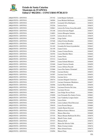Estado de Santa Catarina
Município de ITAPEMA
Edital nº 002/2016 – CONCURSO PÚBLICO
151
ARQUITETO - EFETIVO 351742 Leila Rejane Garbatzki 836632
ARQUITETO - EFETIVO 340269 Lena Michele Hoffmann 836633
ARQUITETO - EFETIVO 349539 Leonardo Silva Rodrigues 836634
ARQUITETO - EFETIVO 352256 Leticia Cecin 836635
ARQUITETO - EFETIVO 320863 Leticia De Freitas Sousa Ravadelli 836636
ARQUITETO - EFETIVO 351248 Leticia Giovana Neppel 836637
ARQUITETO - EFETIVO 318093 Leticia Mesquita Santana 836638
ARQUITETO - EFETIVO 323279 Leticia Severo Alves 836639
ARQUITETO - EFETIVO 331601 Liege Garlet 836640
ARQUITETO - EFETIVO 327448 Lilian Cristina Brandao 836641
ARQUITETO - EFETIVO 318847 Lis Carlise Falkowski 836642
ARQUITETO - EFETIVO 321102 Lisandra De Souza Leyendecker 836643
ARQUITETO - EFETIVO 341199 Luana Correa 836644
ARQUITETO - EFETIVO 351586 Luana Cristina Pereira 836645
ARQUITETO - EFETIVO 326785 Luana Marinho Matos 836646
ARQUITETO - EFETIVO 343145 Luana Nonis 836647
ARQUITETO - EFETIVO 353312 Luana Rezini 836648
ARQUITETO - EFETIVO 320951 Luana Schmitt Montero 836649
ARQUITETO - EFETIVO 321040 Luann Vinicius Grando 836650
ARQUITETO - EFETIVO 353599 Lucas Affonso Passold 836651
ARQUITETO - EFETIVO 353860 Lucas Dos Santos Clementel 836652
ARQUITETO - EFETIVO 357668 Luciana Decker 836653
ARQUITETO - EFETIVO 343507 Luciana Lima Traldi 836654
ARQUITETO - EFETIVO 338764 Luciana Servo 836655
ARQUITETO - EFETIVO 350374 Luciano Delgado Conceicao 836656
ARQUITETO - EFETIVO 353577 Luciano Guimaraes Mendonca 836657
ARQUITETO - EFETIVO 344506 Lucila Maria Beltrame 836658
ARQUITETO - EFETIVO 339816 Lucimara Ferreira De Lima 836659
ARQUITETO - EFETIVO 318531 Lucimara Novaes 836660
ARQUITETO - EFETIVO 340611 Luis Felipe Novoa Nozar 836661
ARQUITETO - EFETIVO 352690 Luiz Fernando Dos Santos Correa 836662
ARQUITETO - EFETIVO 314298 Luiz Vanderley Longen Junior 836663
ARQUITETO - EFETIVO 324294 Luiza Giotto 836664
ARQUITETO - EFETIVO 345528 Luiza Linhares Fleck Bresciani 836665
ARQUITETO - EFETIVO 350439 Luiza Pezenti Burigo 836666
ARQUITETO - EFETIVO 316919 Lutiele Bueno Desconsi 836667
ARQUITETO - EFETIVO 337534 Madison Francis Molossi 836668
ARQUITETO - EFETIVO 325451 Maiara Marcolina 836669
ARQUITETO - EFETIVO 337335 Maicol Renato Barbizan Da Silva 836670
ARQUITETO - EFETIVO 321436 Maielli Traice Arndt 836671
ARQUITETO - EFETIVO 357473 Mainara Pech 836672
ARQUITETO - EFETIVO 325257 Maira De Oliveira Valle 836673
ARQUITETO - EFETIVO 339792 Maite Cristina Lolatto 836674
ARQUITETO - EFETIVO 352439 Mara Schmid Soares 836675
ARQUITETO - EFETIVO 354994 Marcel Paim 836676
 