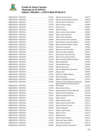 Estado de Santa Catarina
Município de ITAPEMA
Edital nº 002/2016 – CONCURSO PÚBLICO
152
ARQUITETO - EFETIVO 317681 Marcelo Araujo Ferreira 836677
ARQUITETO - EFETIVO 323100 Marcelo Duarte Marques Moreira 836678
ARQUITETO - EFETIVO 337217 Marcelo Fontes De Oliveira 836679
ARQUITETO - EFETIVO 323758 Marcelo Petrucci Maia 836680
ARQUITETO - EFETIVO 354734 Marcelo Piva 836681
ARQUITETO - EFETIVO 345958 Marcelo Salmon 836682
ARQUITETO - EFETIVO 341209 Marco Aurelio Costa Carlotto 836683
ARQUITETO - EFETIVO 356229 Marcos Basso Ottonelli 836684
ARQUITETO - EFETIVO 355834 Marcos Elias Meneghini 836685
ARQUITETO - EFETIVO 349088 Marcos Murilo Torres Foregato 836686
ARQUITETO - EFETIVO 316393 Maria Augusta Todeschini Rippel 836687
ARQUITETO - EFETIVO 318850 Maria Fernanda Wiethorn Aliano 836688
ARQUITETO - EFETIVO 347607 Maria Ines Laurentino 836689
ARQUITETO - EFETIVO 344283 Maria Lucia Da Silva Rieg 836690
ARQUITETO - EFETIVO 320704 Maria Luiza Raitz Siqueira 836691
ARQUITETO - EFETIVO 336123 Maria Luiza Tremel De Faria 836692
ARQUITETO - EFETIVO 349325 Maria Tereza Amorim Falcao 836693
ARQUITETO - EFETIVO 317249 Maria Theodora Waltrick De Bem 836694
ARQUITETO - EFETIVO 329522 Mariana Bigarella 836695
ARQUITETO - EFETIVO 324182 Mariana Bunn Souza 836696
ARQUITETO - EFETIVO 355549 Mariana Gavazzoni 836697
ARQUITETO - EFETIVO 325095 Mariana Mathucheski Goncalves 836698
ARQUITETO - EFETIVO 329697 Mariana Sell 836699
ARQUITETO - EFETIVO 353533 Mariana Y Molina Sellucio 836700
ARQUITETO - EFETIVO 315784 Mariani Formagi 836701
ARQUITETO - EFETIVO 338652 Mariela Tagliapietra Fonseca 836702
ARQUITETO - EFETIVO 323028 Marilia De Fatima Marques Drachinski 836703
ARQUITETO - EFETIVO 333540
Marina Gabriela Barbosa Rodrigues
Mercadante 836704
ARQUITETO - EFETIVO 324578 Marina Gnata Chaves 836705
ARQUITETO - EFETIVO 319332 Marjha Rianne De Souza Machado 836706
ARQUITETO - EFETIVO 356131 Marlise Kristina De Mattos 836707
ARQUITETO - EFETIVO 314954 Marlon Fernando Ostrovski 836708
ARQUITETO - EFETIVO 323622 Mateus Brunel 836709
ARQUITETO - EFETIVO 347203 Matheus Mansur Elias 836710
ARQUITETO - EFETIVO 351897 Mauri Antunes Gomes Filho 836711
ARQUITETO - EFETIVO 355185 Mauricio Rolim Carneiro 836712
ARQUITETO - EFETIVO 356598 Michele Machado 836713
ARQUITETO - EFETIVO 357232 Miguel Angelo Dolny 836714
ARQUITETO - EFETIVO 329160 Milena Anzini 836715
ARQUITETO - EFETIVO 327833 Milena Clasen 836716
ARQUITETO - EFETIVO 325116 Mirella Lenoir Improta 836717
ARQUITETO - EFETIVO 314390 Mirian dos Santos Melim 836718
ARQUITETO - EFETIVO 317964 Moara Bouvier Daniel 836719
ARQUITETO - EFETIVO 340244 Monique Di Pietro De Oliveira 836720
 