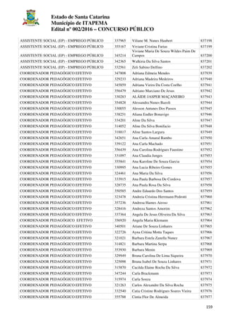 Estado de Santa Catarina
Município de ITAPEMA
Edital nº 002/2016 – CONCURSO PÚBLICO
159
ASSISTENTE SOCIAL (EP) - EMPREGO PÚBLICO 337965 Viliane M. Nunes Haubert 837198
ASSISTENTE SOCIAL (EP) - EMPREGO PÚBLICO 355167 Viviane Cristina Farias 837199
ASSISTENTE SOCIAL (EP) - EMPREGO PÚBLICO 345214
Viviane Maria De Souza Wildes Paim De
Campos 837200
ASSISTENTE SOCIAL (EP) - EMPREGO PÚBLICO 342365 Walkiria Da Silva Santos 837201
ASSISTENTE SOCIAL (EP) - EMPREGO PÚBLICO 332561 Zeli Sabino Delfino 837202
COORDENADOR PEDAGÓGICO EFETIVO 347808 Adriana Edmeia Mendes 837939
COORDENADOR PEDAGÓGICO EFETIVO 329233 Adriana Madeira Medeiros 837940
COORDENADOR PEDAGÓGICO EFETIVO 345859 Adriana Vieira Da Costa Coelho 837941
COORDENADOR PEDAGÓGICO EFETIVO 356479 Adriano Marciano De Jesus 837942
COORDENADOR PEDAGÓGICO EFETIVO 330283 ALÁIDE JASPER MAÇANEIRO 837943
COORDENADOR PEDAGÓGICO EFETIVO 354828 Alessandra Nunes Bazoli 837944
COORDENADOR PEDAGÓGICO EFETIVO 330055 Alesson Antunes Dos Passos 837945
COORDENADOR PEDAGÓGICO EFETIVO 338251 Aliana Endler Bonavigo 837946
COORDENADOR PEDAGÓGICO EFETIVO 334201 Aline Da Silva 837947
COORDENADOR PEDAGÓGICO EFETIVO 314052 Aline Da Silva Bonifacio 837948
COORDENADOR PEDAGÓGICO EFETIVO 318817 Aline Santos Largura 837949
COORDENADOR PEDAGÓGICO EFETIVO 342651 Ana Carla Amaral Rambo 837950
COORDENADOR PEDAGÓGICO EFETIVO 339122 Ana Carla Machado 837951
COORDENADOR PEDAGÓGICO EFETIVO 356439 Ana Carolina Rodrigues Faustino 837952
COORDENADOR PEDAGÓGICO EFETIVO 331097 Ana Claudia Junges 837953
COORDENADOR PEDAGÓGICO EFETIVO 355841 Ana Karoline De Souza Garcia 837954
COORDENADOR PEDAGÓGICO EFETIVO 330995 Ana Lucia Ribeiro Gomes 837955
COORDENADOR PEDAGÓGICO EFETIVO 324461 Ana Maria Da Silva 837956
COORDENADOR PEDAGÓGICO EFETIVO 333915 Ana Paula Barbosa De Cordova 837957
COORDENADOR PEDAGÓGICO EFETIVO 328735 Ana Paula Rosa Da Silva 837958
COORDENADOR PEDAGÓGICO EFETIVO 350585 Andre Eduardo Dos Santos 837959
COORDENADOR PEDAGÓGICO EFETIVO 323478 Andreia Cristina Herrmann Pedrotti 837960
COORDENADOR PEDAGÓGICO EFETIVO 357236 Andresa Hames Airoso 837961
COORDENADOR PEDAGÓGICO EFETIVO 328416 Andreza Santos Amorim 837962
COORDENADOR PEDAGÓGICO EFETIVO 337364 Angela De Jesus Oliveira Da Silva 837963
COORDENADOR PEDAGÓGICO EFETIVO 356920 Angela Maria Klemann 837964
COORDENADOR PEDAGÓGICO EFETIVO 340501 Ariane De Souza Linhares 837965
COORDENADOR PEDAGÓGICO EFETIVO 322726 Ayna Critina Motta Taques 837966
COORDENADOR PEDAGÓGICO EFETIVO 321021 Barbara Estela Zanella Nunez 837967
COORDENADOR PEDAGÓGICO EFETIVO 314821 Barbara Martina Serpa 837968
COORDENADOR PEDAGÓGICO EFETIVO 353930 Barbara Menin 837969
COORDENADOR PEDAGÓGICO EFETIVO 329949 Bruna Carolina De Lima Siqueira 837970
COORDENADOR PEDAGÓGICO EFETIVO 325098 Bruna Isabel De Souza Linhares 837971
COORDENADOR PEDAGÓGICO EFETIVO 315870 Cacilda Elaine Rocha Da Silva 837972
COORDENADOR PEDAGÓGICO EFETIVO 347244 Carla Brackmann 837973
COORDENADOR PEDAGÓGICO EFETIVO 315974 Carla Souza 837974
COORDENADOR PEDAGÓGICO EFETIVO 321263 Carlos Alexandre Da Silva Rocha 837975
COORDENADOR PEDAGÓGICO EFETIVO 332540 Catia Cristine Rodrigues Soares Vieira 837976
COORDENADOR PEDAGÓGICO EFETIVO 355788 Cintia Flor De Almeida 837977
 