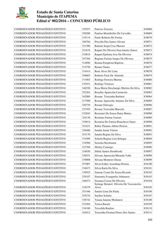 Estado de Santa Catarina
Município de ITAPEMA
Edital nº 002/2016 – CONCURSO PÚBLICO
162
COORDENADOR PEDAGÓGICO EFETIVO 335937 Patricia Teixeira 838068
COORDENADOR PEDAGÓGICO EFETIVO 350288 Paulina Montibeller De Carvalho 838069
COORDENADOR PEDAGÓGICO EFETIVO 319114 Paulo Roberto De Freitas 838070
COORDENADOR PEDAGÓGICO EFETIVO 346784 Priscilla Dos Santos Silvani 838071
COORDENADOR PEDAGÓGICO EFETIVO 321580 Rafaela Serpa Cruz Maestri 838072
COORDENADOR PEDAGÓGICO EFETIVO 321676 Raquel De Oliveira Nascimento Zanon 838073
COORDENADOR PEDAGÓGICO EFETIVO 319818 Raquel Epifania Jose De Oliveira 838074
COORDENADOR PEDAGÓGICO EFETIVO 347384 Regiane Fatima Junges De Oliveira 838075
COORDENADOR PEDAGÓGICO EFETIVO 314896 Renata Pamplona Baptista 838076
COORDENADOR PEDAGÓGICO EFETIVO 315750 Renato Nunes 838077
COORDENADOR PEDAGÓGICO EFETIVO 314414 Rene Alves De Lima 838078
COORDENADOR PEDAGÓGICO EFETIVO 356603 Roberto Fuck De Almeida 838079
COORDENADOR PEDAGÓGICO EFETIVO 313403 Rodrigo Ferreira Martins 838080
COORDENADOR PEDAGÓGICO EFETIVO 332931 Rodrigo Virtuoso 838081
COORDENADOR PEDAGÓGICO EFETIVO 346550 Rosa Maria Deschamps Martins Da Silva 838082
COORDENADOR PEDAGÓGICO EFETIVO 352262 Rosalita Aparecida Carmesini 838083
COORDENADOR PEDAGÓGICO EFETIVO 342089 Rosane Terezinha Barbieri 838084
COORDENADOR PEDAGÓGICO EFETIVO 317500 Rosane Aparecida Antunes Da Silva 838085
COORDENADOR PEDAGÓGICO EFETIVO 320729 Rosane Dalcegio 838086
COORDENADOR PEDAGÓGICO EFETIVO 327495 Rosane Terezinha Marochi 838087
COORDENADOR PEDAGÓGICO EFETIVO 332845 Rosemari De Souza Dutra Mattos 838088
COORDENADOR PEDAGÓGICO EFETIVO 324130 Rosilane Fatima Varnier 838089
COORDENADOR PEDAGÓGICO EFETIVO 334814 Rosineia De Fatima Bianchessi Sauer 838090
COORDENADOR PEDAGÓGICO EFETIVO 351631 Rubia Thaiana Albino Pereira 838091
COORDENADOR PEDAGÓGICO EFETIVO 326486 Sandra Jaime Vitorio 838092
COORDENADOR PEDAGÓGICO EFETIVO 353170 Sandra Regina Da Silva 838093
COORDENADOR PEDAGÓGICO EFETIVO 331099 Scheila Regina Lino Krüeger 838094
COORDENADOR PEDAGÓGICO EFETIVO 318560 Serenita Hochmann 838095
COORDENADOR PEDAGÓGICO EFETIVO 323760 Shirley Camargo 838096
COORDENADOR PEDAGÓGICO EFETIVO 334830 Sibele Santos Dombroski 838097
COORDENADOR PEDAGÓGICO EFETIVO 338551 Silvana Aparecida Miranda Valle 838098
COORDENADOR PEDAGÓGICO EFETIVO 339008 Silvana Monteiro Durau 838099
COORDENADOR PEDAGÓGICO EFETIVO 357007 Silvia Esther Azambuja Pereira 838100
COORDENADOR PEDAGÓGICO EFETIVO 334673 Silvia Karla Da Silva 838101
COORDENADOR PEDAGÓGICO EFETIVO 339925 Simone Couto De Souza Ricardo 838102
COORDENADOR PEDAGÓGICO EFETIVO 329107 Simonety Evanguelia Athanasio 838103
COORDENADOR PEDAGÓGICO EFETIVO 348473 Siomara Cassia De Oliveira 838104
COORDENADOR PEDAGÓGICO EFETIVO 318379
Solange Bennert Oliveira De Vasconcelos
Alves 838105
COORDENADOR PEDAGÓGICO EFETIVO 351446 Suelen Lima De Paula 838106
COORDENADOR PEDAGÓGICO EFETIVO 355276 Suellen Schultz 838107
COORDENADOR PEDAGÓGICO EFETIVO 338742 Taiana Janaina Modanese 838108
COORDENADOR PEDAGÓGICO EFETIVO 323494 Tenisa Busato 838109
COORDENADOR PEDAGÓGICO EFETIVO 334340 Teresilda Raulino 838110
COORDENADOR PEDAGÓGICO EFETIVO 343012 Terezinha Firmina Flores Dos Santos 838111
 