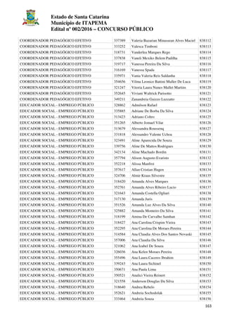 Estado de Santa Catarina
Município de ITAPEMA
Edital nº 002/2016 – CONCURSO PÚBLICO
163
COORDENADOR PEDAGÓGICO EFETIVO 337389 Valeria Bazarian Minassean Alves Maciel 838112
COORDENADOR PEDAGÓGICO EFETIVO 333252 Valesca Timboni 838113
COORDENADOR PEDAGÓGICO EFETIVO 318731 Vanderlea Marques Rego 838114
COORDENADOR PEDAGÓGICO EFETIVO 337838 Vaneli Mexiko Belem Padilha 838115
COORDENADOR PEDAGÓGICO EFETIVO 319717 Vanessa Pereira Da Silva 838116
COORDENADOR PEDAGÓGICO EFETIVO 316169 Vanessa Spada 838117
COORDENADOR PEDAGÓGICO EFETIVO 335971 Vania Valeria Reis Saldanha 838118
COORDENADOR PEDAGÓGICO EFETIVO 354656 Vilma Leonice Battini Muller De Luca 838119
COORDENADOR PEDAGÓGICO EFETIVO 321247 Vitoria Laura Nunes Mallet Martins 838120
COORDENADOR PEDAGÓGICO EFETIVO 352645 Viviani Waltrick Parisotto 838121
COORDENADOR PEDAGÓGICO EFETIVO 349211 Zanandreia Guizzo Luzzatto 838122
EDUCADOR SOCIAL - EMPREGO PÚBLICO 328862 Admilson Rafael 838123
EDUCADOR SOCIAL - EMPREGO PÚBLICO 335885 Adriane De Borba Da Silva 838124
EDUCADOR SOCIAL - EMPREGO PÚBLICO 313423 Adriano Coltro 838125
EDUCADOR SOCIAL - EMPREGO PÚBLICO 351265 Alberto Jomael Vilar 838126
EDUCADOR SOCIAL - EMPREGO PÚBLICO 313679 Alessandra Roussenq 838127
EDUCADOR SOCIAL - EMPREGO PÚBLICO 331818 Alessandro Valente Uchoa 838128
EDUCADOR SOCIAL - EMPREGO PÚBLICO 323491 Aline Aparecida De Souza 838129
EDUCADOR SOCIAL - EMPREGO PÚBLICO 339756 Aline De Mattos Rodrigues 838130
EDUCADOR SOCIAL - EMPREGO PÚBLICO 342134 Aline Machado Bordin 838131
EDUCADOR SOCIAL - EMPREGO PÚBLICO 357794 Alison Augusto Evaristo 838132
EDUCADOR SOCIAL - EMPREGO PÚBLICO 352218 Alissa Manfroi 838133
EDUCADOR SOCIAL - EMPREGO PÚBLICO 357617 Allan Cristian Hugen 838134
EDUCADOR SOCIAL - EMPREGO PÚBLICO 324706 Almir Kraus Silvestre 838135
EDUCADOR SOCIAL - EMPREGO PÚBLICO 318420 Amanda Alves Marques 838136
EDUCADOR SOCIAL - EMPREGO PÚBLICO 352761 Amanda Alves Ribeiro Lucio 838137
EDUCADOR SOCIAL - EMPREGO PÚBLICO 321643 Amanda Costella Ogliari 838138
EDUCADOR SOCIAL - EMPREGO PÚBLICO 317130 Amanda Juris 838139
EDUCADOR SOCIAL - EMPREGO PÚBLICO 351526 Amanda Luz Alves Da Silva 838140
EDUCADOR SOCIAL - EMPREGO PÚBLICO 325882 Amanda Monteiro Da Silva 838141
EDUCADOR SOCIAL - EMPREGO PÚBLICO 318199 Amina De Carvalho Samhan 838142
EDUCADOR SOCIAL - EMPREGO PÚBLICO 318427 Ana Carolina Crispim Vieira 838143
EDUCADOR SOCIAL - EMPREGO PÚBLICO 352295 Ana Carolina De Moraes Pereira 838144
EDUCADOR SOCIAL - EMPREGO PÚBLICO 314584 Ana Claudia Alves Dos Santos Novaski 838145
EDUCADOR SOCIAL - EMPREGO PÚBLICO 357006 Ana Claudia Da Silva 838146
EDUCADOR SOCIAL - EMPREGO PÚBLICO 321062 Ana Izabel De Souza 838147
EDUCADOR SOCIAL - EMPREGO PÚBLICO 326036 Ana Kelen Moraes Pereira 838148
EDUCADOR SOCIAL - EMPREGO PÚBLICO 355496 Ana Laura Caceres Ibrahim 838149
EDUCADOR SOCIAL - EMPREGO PÚBLICO 339243 Ana Laura Sichinel 838150
EDUCADOR SOCIAL - EMPREGO PÚBLICO 350671 Ana Paula Lima 838151
EDUCADOR SOCIAL - EMPREGO PÚBLICO 350521 Analici Vieira Reinert 838152
EDUCADOR SOCIAL - EMPREGO PÚBLICO 321558 Anderson Douglas Da Silva 838153
EDUCADOR SOCIAL - EMPREGO PÚBLICO 318640 Andrea Rebelo 838154
EDUCADOR SOCIAL - EMPREGO PÚBLICO 352621 Andreia Sochodolak 838155
EDUCADOR SOCIAL - EMPREGO PÚBLICO 333464 Andreia Souza 838156
 