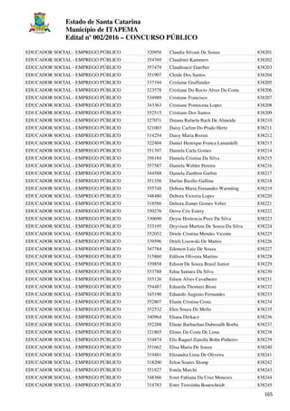 Estado de Santa Catarina
Município de ITAPEMA
Edital nº 002/2016 – CONCURSO PÚBLICO
165
EDUCADOR SOCIAL - EMPREGO PÚBLICO 320958 Claudia Silvani De Souza 838201
EDUCADOR SOCIAL - EMPREGO PÚBLICO 354769 Claudinei Kammers 838202
EDUCADOR SOCIAL - EMPREGO PÚBLICO 357479 Claudioacir Guerber 838203
EDUCADOR SOCIAL - EMPREGO PÚBLICO 351907 Cleide Dos Santos 838204
EDUCADOR SOCIAL - EMPREGO PÚBLICO 337194 Crislaine Graffunder 838205
EDUCADOR SOCIAL - EMPREGO PÚBLICO 323578 Cristiane Do Rocio Alves Da Costa 838206
EDUCADOR SOCIAL - EMPREGO PÚBLICO 334989 Cristiane Francisco 838207
EDUCADOR SOCIAL - EMPREGO PÚBLICO 343363 Cristiane Pomocena Lopes 838208
EDUCADOR SOCIAL - EMPREGO PÚBLICO 352515 Cristiano Dos Santos 838209
EDUCADOR SOCIAL - EMPREGO PÚBLICO 327071 Daiana Rafaela Bach De Almeida 838210
EDUCADOR SOCIAL - EMPREGO PÚBLICO 321003 Daisy Carlim Do Prado Hertz 838211
EDUCADOR SOCIAL - EMPREGO PÚBLICO 314254 Daisy Maria Rozini 838212
EDUCADOR SOCIAL - EMPREGO PÚBLICO 322404 Daniel Henrique Franca Lunardelli 838213
EDUCADOR SOCIAL - EMPREGO PÚBLICO 351397 Daniela Carla Gomes 838214
EDUCADOR SOCIAL - EMPREGO PÚBLICO 356184 Daniela Cristina Da Silva 838215
EDUCADOR SOCIAL - EMPREGO PÚBLICO 357587 Daniela Webler Pereira 838216
EDUCADOR SOCIAL - EMPREGO PÚBLICO 344588 Daniela Zambon Garbin 838217
EDUCADOR SOCIAL - EMPREGO PÚBLICO 351356 Darlan Basilio Gallina 838218
EDUCADOR SOCIAL - EMPREGO PÚBLICO 355748 Debora Maria Fernandes Warmling 838219
EDUCADOR SOCIAL - EMPREGO PÚBLICO 348480 Debora Victoria Lopes 838220
EDUCADOR SOCIAL - EMPREGO PÚBLICO 318586 Debora Zomer Gomes Veber 838221
EDUCADOR SOCIAL - EMPREGO PÚBLICO 350276 Deive Cris Estery 838222
EDUCADOR SOCIAL - EMPREGO PÚBLICO 330690 Deyse Hortencia Pires Da Silva 838223
EDUCADOR SOCIAL - EMPREGO PÚBLICO 333195 Deyvison Martins De Souza Da Silva 838224
EDUCADOR SOCIAL - EMPREGO PÚBLICO 352052 Driele Cristina Mendes Vicente 838225
EDUCADOR SOCIAL - EMPREGO PÚBLICO 339596 Drieli Lisowski De Mattos 838226
EDUCADOR SOCIAL - EMPREGO PÚBLICO 347784 Edemon Luiz De Souza 838227
EDUCADOR SOCIAL - EMPREGO PÚBLICO 315860 Edilson Oliveira Martins 838228
EDUCADOR SOCIAL - EMPREGO PÚBLICO 339858 Edison De Souza Brasil Junior 838229
EDUCADOR SOCIAL - EMPREGO PÚBLICO 353788 Edna Samara Da Silva 838230
EDUCADOR SOCIAL - EMPREGO PÚBLICO 355126 Edson Alves Cavalheiro 838231
EDUCADOR SOCIAL - EMPREGO PÚBLICO 354487 Eduarda Thomazi Bioni 838232
EDUCADOR SOCIAL - EMPREGO PÚBLICO 345190 Eduardo Augusto Fernandes 838233
EDUCADOR SOCIAL - EMPREGO PÚBLICO 352807 Elaine Cristina Costa 838234
EDUCADOR SOCIAL - EMPREGO PÚBLICO 352532 Elen Souza De Mello 838235
EDUCADOR SOCIAL - EMPREGO PÚBLICO 340964 Eliana Derkacz 838236
EDUCADOR SOCIAL - EMPREGO PÚBLICO 352288 Eliene Barbachan Dubreuilh Borba 838237
EDUCADOR SOCIAL - EMPREGO PÚBLICO 321865 Elines Da Costa De Lima 838238
EDUCADOR SOCIAL - EMPREGO PÚBLICO 334874 Elis Raquel Zanolla Bohn Pinheiro 838239
EDUCADOR SOCIAL - EMPREGO PÚBLICO 351662 Elisa Maria De Souza 838240
EDUCADOR SOCIAL - EMPREGO PÚBLICO 319481 Elizandra Lima De Oliveira 838241
EDUCADOR SOCIAL - EMPREGO PÚBLICO 318200 Erlon Soares Slomp 838242
EDUCADOR SOCIAL - EMPREGO PÚBLICO 351827 Estela Marchi 838243
EDUCADOR SOCIAL - EMPREGO PÚBLICO 348366 Ester Fabiana Da Cruz Menezes 838244
EDUCADOR SOCIAL - EMPREGO PÚBLICO 314783 Ester Teresinha Bourscheidt 838245
 