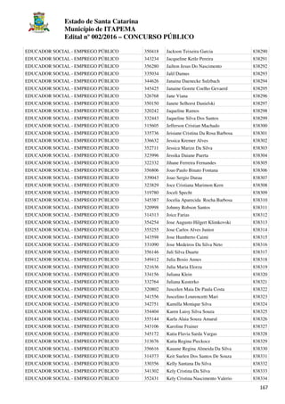 Estado de Santa Catarina
Município de ITAPEMA
Edital nº 002/2016 – CONCURSO PÚBLICO
167
EDUCADOR SOCIAL - EMPREGO PÚBLICO 350418 Jackson Teixeira Garcia 838290
EDUCADOR SOCIAL - EMPREGO PÚBLICO 343234 Jacqueline Ketle Pereira 838291
EDUCADOR SOCIAL - EMPREGO PÚBLICO 356280 Jailton Jesus Do Nascimento 838292
EDUCADOR SOCIAL - EMPREGO PÚBLICO 335034 Jalil Damus 838293
EDUCADOR SOCIAL - EMPREGO PÚBLICO 344626 Janaina Daenecke Sulzbach 838294
EDUCADOR SOCIAL - EMPREGO PÚBLICO 345425 Janaine Gorete Coelho Gevaerd 838295
EDUCADOR SOCIAL - EMPREGO PÚBLICO 326768 Jane Viana 838296
EDUCADOR SOCIAL - EMPREGO PÚBLICO 350150 Janete Selhorst Danielski 838297
EDUCADOR SOCIAL - EMPREGO PÚBLICO 320242 Jaqueline Ramos 838298
EDUCADOR SOCIAL - EMPREGO PÚBLICO 332443 Jaqueline Silva Dos Santos 838299
EDUCADOR SOCIAL - EMPREGO PÚBLICO 315605 Jefferson Cristian Machado 838300
EDUCADOR SOCIAL - EMPREGO PÚBLICO 335736 Jeisiane Cristina Da Rosa Barbosa 838301
EDUCADOR SOCIAL - EMPREGO PÚBLICO 336632 Jessica Kremer Alves 838302
EDUCADOR SOCIAL - EMPREGO PÚBLICO 352711 Jessica Marize Da Silva 838303
EDUCADOR SOCIAL - EMPREGO PÚBLICO 323996 Jessika Daiane Puerta 838304
EDUCADOR SOCIAL - EMPREGO PÚBLICO 322332 Jihane Ferreira Fernandes 838305
EDUCADOR SOCIAL - EMPREGO PÚBLICO 356806 Joao Paulo Binato Fontana 838306
EDUCADOR SOCIAL - EMPREGO PÚBLICO 339043 Joao Sergio Durau 838307
EDUCADOR SOCIAL - EMPREGO PÚBLICO 323829 Joce Cristiana Marimon Kern 838308
EDUCADOR SOCIAL - EMPREGO PÚBLICO 319780 Joceli Specht 838309
EDUCADOR SOCIAL - EMPREGO PÚBLICO 345387 Jocelia Aparecida Rocha Barbosa 838310
EDUCADOR SOCIAL - EMPREGO PÚBLICO 320998 Johnny Robson Santos 838311
EDUCADOR SOCIAL - EMPREGO PÚBLICO 314313 Joice Farias 838312
EDUCADOR SOCIAL - EMPREGO PÚBLICO 354254 Jose Augusto Hilgert Klimkovski 838313
EDUCADOR SOCIAL - EMPREGO PÚBLICO 355255 Jose Carlos Alves Junior 838314
EDUCADOR SOCIAL - EMPREGO PÚBLICO 343598 Jose Humberto Caimi 838315
EDUCADOR SOCIAL - EMPREGO PÚBLICO 331090 Jose Medeiros Da Silva Neto 838316
EDUCADOR SOCIAL - EMPREGO PÚBLICO 356146 Juli Silva Duarte 838317
EDUCADOR SOCIAL - EMPREGO PÚBLICO 349412 Julia Bosio Annes 838318
EDUCADOR SOCIAL - EMPREGO PÚBLICO 321636 Julia Maria Elorza 838319
EDUCADOR SOCIAL - EMPREGO PÚBLICO 334156 Juliana Klein 838320
EDUCADOR SOCIAL - EMPREGO PÚBLICO 332764 Juliana Kusterko 838321
EDUCADOR SOCIAL - EMPREGO PÚBLICO 320802 Juscelen Maia De Paula Costa 838322
EDUCADOR SOCIAL - EMPREGO PÚBLICO 341556 Juscelino Lourencetti Mari 838323
EDUCADOR SOCIAL - EMPREGO PÚBLICO 342751 Kamilla Monique Silva 838324
EDUCADOR SOCIAL - EMPREGO PÚBLICO 354404 Karen Luisy Silva Souza 838325
EDUCADOR SOCIAL - EMPREGO PÚBLICO 355144 Karla Alaia Souza Amaral 838326
EDUCADOR SOCIAL - EMPREGO PÚBLICO 343106 Karoline Frainer 838327
EDUCADOR SOCIAL - EMPREGO PÚBLICO 345172 Katia Flavia Sarda Vargas 838328
EDUCADOR SOCIAL - EMPREGO PÚBLICO 313676 Katia Regina Pieckocz 838329
EDUCADOR SOCIAL - EMPREGO PÚBLICO 356616 Kauane Regina Almeida Da Silva 838330
EDUCADOR SOCIAL - EMPREGO PÚBLICO 314373 Keit Suelen Dos Santos De Souza 838331
EDUCADOR SOCIAL - EMPREGO PÚBLICO 330356 Kelly Santana Da Silva 838332
EDUCADOR SOCIAL - EMPREGO PÚBLICO 341302 Kely Cristina Da Silva 838333
EDUCADOR SOCIAL - EMPREGO PÚBLICO 352431 Kely Cristina Nascimento Valerio 838334
 