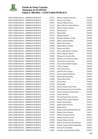 Estado de Santa Catarina
Município de ITAPEMA
Edital nº 002/2016 – CONCURSO PÚBLICO
169
EDUCADOR SOCIAL - EMPREGO PÚBLICO 332772 Mariane Janguito Goncalves 838380
EDUCADOR SOCIAL - EMPREGO PÚBLICO 342023 Marina Avila Imhof 838381
EDUCADOR SOCIAL - EMPREGO PÚBLICO 346393 Marinez Hahn Da Silva 838382
EDUCADOR SOCIAL - EMPREGO PÚBLICO 331412 Marisa Marili Svoboda Idalencio 838383
EDUCADOR SOCIAL - EMPREGO PÚBLICO 319379 Marjorie Karine Adriano 838384
EDUCADOR SOCIAL - EMPREGO PÚBLICO 355432 Marly Ricordi 838385
EDUCADOR SOCIAL - EMPREGO PÚBLICO 345722 Mateus Hintz 838386
EDUCADOR SOCIAL - EMPREGO PÚBLICO 329133 Michele Metelski 838387
EDUCADOR SOCIAL - EMPREGO PÚBLICO 317683 Michelly Rodrigues Coelho 838388
EDUCADOR SOCIAL - EMPREGO PÚBLICO 334039 Milena Andressa Radtke 838389
EDUCADOR SOCIAL - EMPREGO PÚBLICO 328762 Milena Pires Batista 838390
EDUCADOR SOCIAL - EMPREGO PÚBLICO 344868 Milena Ribeiro Sommer 838391
EDUCADOR SOCIAL - EMPREGO PÚBLICO 337379 Mirian sirlei Mentz 838392
EDUCADOR SOCIAL - EMPREGO PÚBLICO 318312 Mirya Lahne Morais Celestino 838393
EDUCADOR SOCIAL - EMPREGO PÚBLICO 355780 Monica Marques Ribeiro 838394
EDUCADOR SOCIAL - EMPREGO PÚBLICO 349055 Morgana Cristina Da Silva 838395
EDUCADOR SOCIAL - EMPREGO PÚBLICO 342789 Mylena Larissa Moreira Santos 838396
EDUCADOR SOCIAL - EMPREGO PÚBLICO 353394 Nelson Ferreira Goncalves 838397
EDUCADOR SOCIAL - EMPREGO PÚBLICO 319624 Neusa Eliset Padilha Fogliatto 838398
EDUCADOR SOCIAL - EMPREGO PÚBLICO 326236 Nilson Castanha 838399
EDUCADOR SOCIAL - EMPREGO PÚBLICO 327402 Orli Carlos Ferreira 838400
EDUCADOR SOCIAL - EMPREGO PÚBLICO 322842 Oziel Da Silva Campos 838401
EDUCADOR SOCIAL - EMPREGO PÚBLICO 356754 Patricia Aparecida Martins 838402
EDUCADOR SOCIAL - EMPREGO PÚBLICO 335953 Patricia Batista Karling 838403
EDUCADOR SOCIAL - EMPREGO PÚBLICO 342489 Patricia Brum Pinto 838404
EDUCADOR SOCIAL - EMPREGO PÚBLICO 318672 Patricia Busa 838405
EDUCADOR SOCIAL - EMPREGO PÚBLICO 314350 Paula Borba 838406
EDUCADOR SOCIAL - EMPREGO PÚBLICO 357624 Paula Cristiane Correa Nunes 838407
EDUCADOR SOCIAL - EMPREGO PÚBLICO 338030 Pedro Henrique Soares De Almeida 838408
EDUCADOR SOCIAL - EMPREGO PÚBLICO 313418 Priscila Araujo Dos Santos Haas 838409
EDUCADOR SOCIAL - EMPREGO PÚBLICO 313436 Priscila Dos Reis 838410
EDUCADOR SOCIAL - EMPREGO PÚBLICO 322607 Priscilla Dantas Diniz Da Silva 838411
EDUCADOR SOCIAL - EMPREGO PÚBLICO 349677 Rafaella Karla Amorim Bonatto 838412
EDUCADOR SOCIAL - EMPREGO PÚBLICO 341396 Raiane Janaina Bauer 838413
EDUCADOR SOCIAL - EMPREGO PÚBLICO 316917 Raquel Nunes De Jesus 838414
EDUCADOR SOCIAL - EMPREGO PÚBLICO 350462 Raquel Peyerl 838415
EDUCADOR SOCIAL - EMPREGO PÚBLICO 355146 Regina E Fatima Borrille Bortolini 838416
EDUCADOR SOCIAL - EMPREGO PÚBLICO 315030 Renata Cristina Pantoja 838417
EDUCADOR SOCIAL - EMPREGO PÚBLICO 313837 Roberta Carolina Teixeira 838418
EDUCADOR SOCIAL - EMPREGO PÚBLICO 321456 Rodrigo Goncalves Leite 838419
EDUCADOR SOCIAL - EMPREGO PÚBLICO 343088 Rodrigo Marques Rocha 838420
EDUCADOR SOCIAL - EMPREGO PÚBLICO 354558 Rogeria Ferreira Dos Reis Menegon 838421
EDUCADOR SOCIAL - EMPREGO PÚBLICO 324891 Romulo Augusto Oliveira Magalhaes 838422
EDUCADOR SOCIAL - EMPREGO PÚBLICO 356049 Rosane Preis Gambeta 838423
EDUCADOR SOCIAL - EMPREGO PÚBLICO 314981 Roselaine Aparecida Bach Johann 838424
 