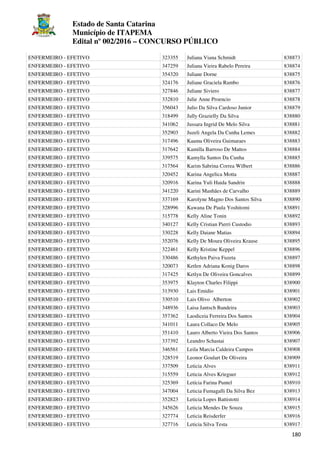Estado de Santa Catarina
Município de ITAPEMA
Edital nº 002/2016 – CONCURSO PÚBLICO
180
ENFERMEIRO - EFETIVO 323355 Juliana Viana Schmidt 838873
ENFERMEIRO - EFETIVO 347259 Juliana Vieira Rabelo Pereira 838874
ENFERMEIRO - EFETIVO 354320 Juliane Dorne 838875
ENFERMEIRO - EFETIVO 324176 Juliane Graciela Rambo 838876
ENFERMEIRO - EFETIVO 327846 Juliane Siviero 838877
ENFERMEIRO - EFETIVO 332810 Julie Anne Proencio 838878
ENFERMEIRO - EFETIVO 356043 Julio Da Silva Cardoso Junior 838879
ENFERMEIRO - EFETIVO 318499 Jully Grazielly Da Silva 838880
ENFERMEIRO - EFETIVO 341062 Jussara Ingrid De Melo Silva 838881
ENFERMEIRO - EFETIVO 352903 Juzeli Angela Da Cunha Lemes 838882
ENFERMEIRO - EFETIVO 317496 Kaama Oliveira Guimaraes 838883
ENFERMEIRO - EFETIVO 317642 Kamilla Barroso De Mattos 838884
ENFERMEIRO - EFETIVO 339575 Kamylla Santos Da Cunha 838885
ENFERMEIRO - EFETIVO 317564 Karim Sabrina Correa Wilbert 838886
ENFERMEIRO - EFETIVO 320452 Karina Angelica Motta 838887
ENFERMEIRO - EFETIVO 320916 Karina Yuli Haida Sandrin 838888
ENFERMEIRO - EFETIVO 341220 Karini Manhães de Carvalho 838889
ENFERMEIRO - EFETIVO 337169 Karolyne Magno Dos Santos Silva 838890
ENFERMEIRO - EFETIVO 328996 Kawana De Paula Yoshitomi 838891
ENFERMEIRO - EFETIVO 315778 Kelly Aline Tonin 838892
ENFERMEIRO - EFETIVO 340127 Kelly Cristian Pierri Custodio 838893
ENFERMEIRO - EFETIVO 330228 Kelly Daiane Matias 838894
ENFERMEIRO - EFETIVO 352076 Kelly De Moura Oliveira Krause 838895
ENFERMEIRO - EFETIVO 322461 Kelly Kristine Keppel 838896
ENFERMEIRO - EFETIVO 330486 Kethylen Paiva Fuzeta 838897
ENFERMEIRO - EFETIVO 320073 Ketlen Adriana Konig Daros 838898
ENFERMEIRO - EFETIVO 317425 Ketlyn De Oliveira Goncalves 838899
ENFERMEIRO - EFETIVO 353975 Klayton Charles Filippi 838900
ENFERMEIRO - EFETIVO 313930 Lais Emidio 838901
ENFERMEIRO - EFETIVO 330510 Lais Olivo Alberton 838902
ENFERMEIRO - EFETIVO 348936 Laisa Jantsch Bandeira 838903
ENFERMEIRO - EFETIVO 357362 Laodiceia Ferreira Dos Santos 838904
ENFERMEIRO - EFETIVO 341011 Laura Collaco De Melo 838905
ENFERMEIRO - EFETIVO 351410 Lauro Alberto Vieira Dos Santos 838906
ENFERMEIRO - EFETIVO 337392 Leandro Schastai 838907
ENFERMEIRO - EFETIVO 346561 Leila Marcia Caldeira Campos 838908
ENFERMEIRO - EFETIVO 328519 Leonor Goulart De Oliveira 838909
ENFERMEIRO - EFETIVO 337509 Leticia Alves 838911
ENFERMEIRO - EFETIVO 315559 Leticia Alves Krieguer 838912
ENFERMEIRO - EFETIVO 325369 Letícia Farina Puntel 838910
ENFERMEIRO - EFETIVO 347004 Leticia Fumagalli Da Silva Bez 838913
ENFERMEIRO - EFETIVO 352823 Leticia Lopes Battistotti 838914
ENFERMEIRO - EFETIVO 345626 Leticia Mendes De Souza 838915
ENFERMEIRO - EFETIVO 327774 Leticia Reisderfer 838916
ENFERMEIRO - EFETIVO 327716 Leticia Silva Testa 838917
 