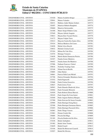 Estado de Santa Catarina
Município de ITAPEMA
Edital nº 002/2016 – CONCURSO PÚBLICO
200
ENGENHEIRO CIVIL - EFETIVO 353520 Mateus Scalabrin Krüger 839771
ENGENHEIRO CIVIL - EFETIVO 328941 Mateus Valandro 839772
ENGENHEIRO CIVIL - EFETIVO 348231 Matheus Andre Manias Grubert 839773
ENGENHEIRO CIVIL - EFETIVO 326507 Mauricio Huberto Ranghetti 839774
ENGENHEIRO CIVIL - EFETIVO 356660 Mauricio Steinwandter 839775
ENGENHEIRO CIVIL - EFETIVO 341840 Mauro Sergio Pinheiro Lima 839776
ENGENHEIRO CIVIL - EFETIVO 357649 Mayara Arboite Joaquim 839777
ENGENHEIRO CIVIL - EFETIVO 330813 Mayara Kize Vassalo Pereira 839778
ENGENHEIRO CIVIL - EFETIVO 314172 Mayara Volpini Turra 839779
ENGENHEIRO CIVIL - EFETIVO 339213 Maycom Varela Dos Santos Silva 839780
ENGENHEIRO CIVIL - EFETIVO 355434 Melissa Medeiros De Castro 839781
ENGENHEIRO CIVIL - EFETIVO 316838 Michel Alves Bocchi 839782
ENGENHEIRO CIVIL - EFETIVO 338832 Michele Cristina Casali 839783
ENGENHEIRO CIVIL - EFETIVO 357454 Milena Do Vale Silva 839784
ENGENHEIRO CIVIL - EFETIVO 318755 Monique Venancio 839785
ENGENHEIRO CIVIL - EFETIVO 316638 Murilo Rafael Damacena Pereira 839786
ENGENHEIRO CIVIL - EFETIVO 343457 Natalia Gomes Medeiros 839787
ENGENHEIRO CIVIL - EFETIVO 340452 Natalia Santos De Medeiros 839788
ENGENHEIRO CIVIL - EFETIVO 357806 Nathann Francisco Tafarel 839789
ENGENHEIRO CIVIL - EFETIVO 350616 Nichollas Veadrigo Santi 839790
ENGENHEIRO CIVIL - EFETIVO 325348 Nilmar Faccin Bizello 839791
ENGENHEIRO CIVIL - EFETIVO 338805 Odair Baloni 839792
ENGENHEIRO CIVIL - EFETIVO 348661 Patricia Dalla Lana Michel 839793
ENGENHEIRO CIVIL - EFETIVO 327788 Patricio Fernandes Mendonca Junior 839794
ENGENHEIRO CIVIL - EFETIVO 333552 Patrik Pagnucelli 839795
ENGENHEIRO CIVIL - EFETIVO 355668 Paula Cristina Goncalves 839796
ENGENHEIRO CIVIL - EFETIVO 328627 Paula Leticia Tissei 839797
ENGENHEIRO CIVIL - EFETIVO 349943 Paulo Eduardo Obadovski Alves 839798
ENGENHEIRO CIVIL - EFETIVO 320564 Paulo Fernando Misturini 839799
ENGENHEIRO CIVIL - EFETIVO 343650 Paulo Roberto Ebone Marosin 839800
ENGENHEIRO CIVIL - EFETIVO 320165 Paulo Sergio Da Costa Junior 839801
ENGENHEIRO CIVIL - EFETIVO 343848 Pedro Augusto Barbosa Marques 839802
ENGENHEIRO CIVIL - EFETIVO 337580 Pedro Estevam De Souza Custodio 839803
ENGENHEIRO CIVIL - EFETIVO 329989 Pedro Henrique Fretag Basso 839804
ENGENHEIRO CIVIL - EFETIVO 325388 Pedro Henrique Guimaraes Barros 839805
ENGENHEIRO CIVIL - EFETIVO 353855 Pedro Henrique Piazzaroli Silva 839806
ENGENHEIRO CIVIL - EFETIVO 342863 Pedro Thiago Venzon 839807
ENGENHEIRO CIVIL - EFETIVO 333063 Petiano Camilo Bin 839808
ENGENHEIRO CIVIL - EFETIVO 356805 Priscila Dal Mago 839809
ENGENHEIRO CIVIL - EFETIVO 351385 Priscila Donbrovski Da Silva 839810
ENGENHEIRO CIVIL - EFETIVO 331636 Rafael Andrigheto 839811
ENGENHEIRO CIVIL - EFETIVO 351962 Rafael Artur Trentin 839812
ENGENHEIRO CIVIL - EFETIVO 334629 Rafael Casaril 839813
ENGENHEIRO CIVIL - EFETIVO 324166 Rafael De Bitencourt Cazaroli 839814
ENGENHEIRO CIVIL - EFETIVO 332927 Rafael De Oliveira 839815
 