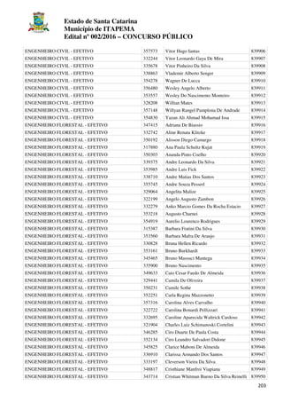 Estado de Santa Catarina
Município de ITAPEMA
Edital nº 002/2016 – CONCURSO PÚBLICO
203
ENGENHEIRO CIVIL - EFETIVO 357573 Vitor Hugo Iantas 839906
ENGENHEIRO CIVIL - EFETIVO 332244 Vitor Leonardo Gaya De Mira 839907
ENGENHEIRO CIVIL - EFETIVO 335678 Vitor Pinheiro Da Silva 839908
ENGENHEIRO CIVIL - EFETIVO 338863 Vlademir Alberto Senger 839909
ENGENHEIRO CIVIL - EFETIVO 354278 Wagner De Lucca 839910
ENGENHEIRO CIVIL - EFETIVO 356480 Wesley Angelo Alberto 839911
ENGENHEIRO CIVIL - EFETIVO 353557 Wesley Do Nascimento Monteiro 839912
ENGENHEIRO CIVIL - EFETIVO 328208 Willian Mates 839913
ENGENHEIRO CIVIL - EFETIVO 357148 Willyan Rangel Pamplona De Andrade 839914
ENGENHEIRO CIVIL - EFETIVO 354830 Yazan Ali Ahmad Mohamad Issa 839915
ENGENHEIRO FLORESTAL - EFETIVO 347415 Adriana De Biassio 839916
ENGENHEIRO FLORESTAL - EFETIVO 332742 Aline Renata Klitzke 839917
ENGENHEIRO FLORESTAL - EFETIVO 350192 Alisson Diego Camargo 839918
ENGENHEIRO FLORESTAL - EFETIVO 317880 Ana Paula Schultz Kujat 839919
ENGENHEIRO FLORESTAL - EFETIVO 350303 Ananda Pinto Coelho 839920
ENGENHEIRO FLORESTAL - EFETIVO 339375 Andre Leonardo Da Silva 839921
ENGENHEIRO FLORESTAL - EFETIVO 353985 Andre Luis Fick 839922
ENGENHEIRO FLORESTAL - EFETIVO 338710 Andre Matias Dos Santos 839923
ENGENHEIRO FLORESTAL - EFETIVO 355745 Andre Souza Pesserl 839924
ENGENHEIRO FLORESTAL - EFETIVO 329064 Angelita Malize 839925
ENGENHEIRO FLORESTAL - EFETIVO 322199 Angelo Augusto Zambon 839926
ENGENHEIRO FLORESTAL - EFETIVO 332279 Anko Marcio Gomes Da Rocha Estacio 839927
ENGENHEIRO FLORESTAL - EFETIVO 353218 Augusto Charnei 839928
ENGENHEIRO FLORESTAL - EFETIVO 354919 Aurelio Lourenco Rodrigues 839929
ENGENHEIRO FLORESTAL - EFETIVO 315387 Barbara Fratini Da Silva 839930
ENGENHEIRO FLORESTAL - EFETIVO 353560 Barbara Mafra De Araujo 839931
ENGENHEIRO FLORESTAL - EFETIVO 330828 Bruna Hellen Ricardo 839932
ENGENHEIRO FLORESTAL - EFETIVO 353161 Bruno Burkhardt 839933
ENGENHEIRO FLORESTAL - EFETIVO 345465 Bruno Massuci Mantega 839934
ENGENHEIRO FLORESTAL - EFETIVO 335900 Bruno Nascimento 839935
ENGENHEIRO FLORESTAL - EFETIVO 349633 Caio Cesar Faedo De Almeida 839936
ENGENHEIRO FLORESTAL - EFETIVO 329441 Camila De Oliveira 839937
ENGENHEIRO FLORESTAL - EFETIVO 350231 Camile Sothe 839938
ENGENHEIRO FLORESTAL - EFETIVO 352251 Carla Regina Mazzonetto 839939
ENGENHEIRO FLORESTAL - EFETIVO 357316 Carolina Alves Carvalho 839940
ENGENHEIRO FLORESTAL - EFETIVO 322722 Carolina Bonardi Pellizzari 839941
ENGENHEIRO FLORESTAL - EFETIVO 332695 Caroline Aparecida Waltrick Cardoso 839942
ENGENHEIRO FLORESTAL - EFETIVO 321904 Charles Luiz Schimanoski Cortelini 839943
ENGENHEIRO FLORESTAL - EFETIVO 346285 Ciro Duarte De Paula Costa 839944
ENGENHEIRO FLORESTAL - EFETIVO 352134 Ciro Leandro Salvadori Didone 839945
ENGENHEIRO FLORESTAL - EFETIVO 345825 Clarice Maboni De Almeida 839946
ENGENHEIRO FLORESTAL - EFETIVO 336910 Clarissa Armando Dos Santos 839947
ENGENHEIRO FLORESTAL - EFETIVO 333197 Cleverson Vieira Da Silva 839948
ENGENHEIRO FLORESTAL - EFETIVO 348817 Cristhiane Manfroi Viapiana 839949
ENGENHEIRO FLORESTAL - EFETIVO 343714 Cristian Whitman Bueno Da Silva Reinelli 839950
 