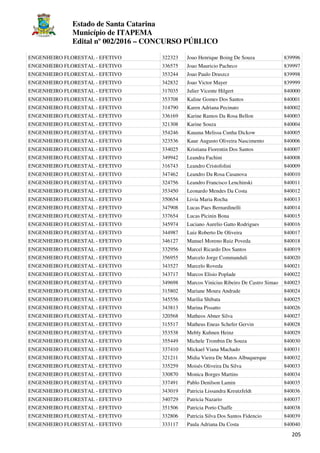Estado de Santa Catarina
Município de ITAPEMA
Edital nº 002/2016 – CONCURSO PÚBLICO
205
ENGENHEIRO FLORESTAL - EFETIVO 322323 Joao Henrique Boing De Souza 839996
ENGENHEIRO FLORESTAL - EFETIVO 336575 Joao Mauricio Pacheco 839997
ENGENHEIRO FLORESTAL - EFETIVO 353244 Joao Paulo Druszcz 839998
ENGENHEIRO FLORESTAL - EFETIVO 342832 Joao Victor Mayer 839999
ENGENHEIRO FLORESTAL - EFETIVO 317035 Julier Vicente Hilgert 840000
ENGENHEIRO FLORESTAL - EFETIVO 353708 Kaline Gomes Dos Santos 840001
ENGENHEIRO FLORESTAL - EFETIVO 314790 Karen Adriana Pecinato 840002
ENGENHEIRO FLORESTAL - EFETIVO 336169 Karine Ramos Da Rosa Bellon 840003
ENGENHEIRO FLORESTAL - EFETIVO 321308 Karine Souza 840004
ENGENHEIRO FLORESTAL - EFETIVO 354246 Kauana Melissa Cunha Dickow 840005
ENGENHEIRO FLORESTAL - EFETIVO 323536 Kaue Augusto Oliveira Nascimento 840006
ENGENHEIRO FLORESTAL - EFETIVO 334025 Kristiana Fiorentin Dos Santos 840007
ENGENHEIRO FLORESTAL - EFETIVO 349942 Leandra Fachini 840008
ENGENHEIRO FLORESTAL - EFETIVO 316743 Leandro Cristofolini 840009
ENGENHEIRO FLORESTAL - EFETIVO 347462 Leandro Da Rosa Casanova 840010
ENGENHEIRO FLORESTAL - EFETIVO 324756 Leandro Francisco Lenchinski 840011
ENGENHEIRO FLORESTAL - EFETIVO 353450 Leonardo Mendes Da Costa 840012
ENGENHEIRO FLORESTAL - EFETIVO 350654 Livia Maria Rocha 840013
ENGENHEIRO FLORESTAL - EFETIVO 347908 Lucas Paes Bernardinelli 840014
ENGENHEIRO FLORESTAL - EFETIVO 337654 Lucas Picinin Bona 840015
ENGENHEIRO FLORESTAL - EFETIVO 345974 Luciano Aurelio Gatto Rodrigues 840016
ENGENHEIRO FLORESTAL - EFETIVO 344987 Luiz Roberto De Oliveira 840017
ENGENHEIRO FLORESTAL - EFETIVO 346127 Manuel Moreno Ruiz Poveda 840018
ENGENHEIRO FLORESTAL - EFETIVO 332956 Marcel Ricardo Dos Santos 840019
ENGENHEIRO FLORESTAL - EFETIVO 356955 Marcelo Jorge Commanduli 840020
ENGENHEIRO FLORESTAL - EFETIVO 343527 Marcelo Roveda 840021
ENGENHEIRO FLORESTAL - EFETIVO 343717 Marcos Elisio Poplade 840022
ENGENHEIRO FLORESTAL - EFETIVO 349698 Marcos Vinicius Ribeiro De Castro Simao 840023
ENGENHEIRO FLORESTAL - EFETIVO 315802 Mariane Moura Andrade 840024
ENGENHEIRO FLORESTAL - EFETIVO 345556 Marilia Shibata 840025
ENGENHEIRO FLORESTAL - EFETIVO 343813 Marina Pissatto 840026
ENGENHEIRO FLORESTAL - EFETIVO 320568 Matheos Abner Silva 840027
ENGENHEIRO FLORESTAL - EFETIVO 315517 Matheus Eneas Schefer Gervin 840028
ENGENHEIRO FLORESTAL - EFETIVO 353538 Mebly Kuhnen Heinz 840029
ENGENHEIRO FLORESTAL - EFETIVO 355449 Michele Trombin De Souza 840030
ENGENHEIRO FLORESTAL - EFETIVO 337410 Mickael Viana Machado 840031
ENGENHEIRO FLORESTAL - EFETIVO 321211 Midia Vieira De Matos Albuquerque 840032
ENGENHEIRO FLORESTAL - EFETIVO 335259 Moisés Oliveira Da Silva 840033
ENGENHEIRO FLORESTAL - EFETIVO 330870 Monica Borges Martins 840034
ENGENHEIRO FLORESTAL - EFETIVO 337491 Pablo Denilson Lamin 840035
ENGENHEIRO FLORESTAL - EFETIVO 343019 Patricia Lissandra Kreutzfeldt 840036
ENGENHEIRO FLORESTAL - EFETIVO 340729 Patricia Nazario 840037
ENGENHEIRO FLORESTAL - EFETIVO 351506 Patricia Porto Chaffe 840038
ENGENHEIRO FLORESTAL - EFETIVO 332806 Patricia Silva Dos Santos Fidencio 840039
ENGENHEIRO FLORESTAL - EFETIVO 333117 Paula Adriana Da Costa 840040
 