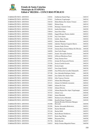 Estado de Santa Catarina
Município de ITAPEMA
Edital nº 002/2016 – CONCURSO PÚBLICO
210
FARMACÊUTICO - EFETIVO 318341 Guilherme Daniel Pupo 840315
FARMACÊUTICO - EFETIVO 315411 Guilherme Vogelsanger 840316
FARMACÊUTICO - EFETIVO 336310 Helen Helena Dos Santos Tomazi 840317
FARMACÊUTICO - EFETIVO 336843 Helena Eyng 840318
FARMACÊUTICO - EFETIVO 317878 Henrique Antonio Conte 840319
FARMACÊUTICO - EFETIVO 330110 Iandra Holzmann 840320
FARMACÊUTICO - EFETIVO 338910 Inara Peres Elias 840321
FARMACÊUTICO - EFETIVO 349656 Inggrid Borges Pereira Anibeli 840322
FARMACÊUTICO - EFETIVO 321383 Iray Caria Junior 840323
FARMACÊUTICO - EFETIVO 353191 Isabela Maia Toaldo 840324
FARMACÊUTICO - EFETIVO 349552 Jailson Machado 840325
FARMACÊUTICO - EFETIVO 336302 Jakeline Thatiane Coqueiro Barros 840326
FARMACÊUTICO - EFETIVO 321945 Janaina Soder Fritzen 840327
FARMACÊUTICO - EFETIVO 335195 Janiana Raiza Jentsch Matias De Oliveira 840328
FARMACÊUTICO - EFETIVO 346928 Jean Carlo Finger 840329
FARMACÊUTICO - EFETIVO 316819 Jeanne Alessandra Santana 840330
FARMACÊUTICO - EFETIVO 346542 Jefferson Mendonca Faust 840331
FARMACÊUTICO - EFETIVO 354097 Jenny Sumara Sozo 840332
FARMACÊUTICO - EFETIVO 337521 Jeriane De Franceschi Pereira 840333
FARMACÊUTICO - EFETIVO 333156 Jessica Camile Favarin 840334
FARMACÊUTICO - EFETIVO 353803 Jessica Lopes 840335
FARMACÊUTICO - EFETIVO 345427 Joao Jorge Geleski 840336
FARMACÊUTICO - EFETIVO 325858 Joao Wilson De Carvalho Paduanello 840337
FARMACÊUTICO - EFETIVO 357198 Jose Adroaldo Rodrigues Junior 840338
FARMACÊUTICO - EFETIVO 330445 Jose Sabino Dos Santos Neto 840339
FARMACÊUTICO - EFETIVO 328544 Julia Vanessa Vitorino 840340
FARMACÊUTICO - EFETIVO 357675 Juliana Beal Menegotto 840341
FARMACÊUTICO - EFETIVO 323121 Juliana Col Debella Linzmeier 840342
FARMACÊUTICO - EFETIVO 336003 Juliana De Lima 840343
FARMACÊUTICO - EFETIVO 333363 Juliana Oliveira 840344
FARMACÊUTICO - EFETIVO 315342 Juliana Regina Dos Anjos Vogelsanger 840345
FARMACÊUTICO - EFETIVO 353723 Juliane Lusa 840346
FARMACÊUTICO - EFETIVO 353662 Juniar Machado 840347
FARMACÊUTICO - EFETIVO 338953 Kaliana Larissa Machado 840348
FARMACÊUTICO - EFETIVO 335866 Kamilla Borges Nogueira 840349
FARMACÊUTICO - EFETIVO 352300
Karenn Rivania Christiene Marques
Borssatto 840350
FARMACÊUTICO - EFETIVO 351956 Karine Alessandra Bobrowicz 840351
FARMACÊUTICO - EFETIVO 353294 Karine Bertochi 840352
FARMACÊUTICO - EFETIVO 321144 Karine Kohl 840353
FARMACÊUTICO - EFETIVO 347765 Karla Renata Nishikawa 840354
FARMACÊUTICO - EFETIVO 353273 Katia Zago Meine 840355
FARMACÊUTICO - EFETIVO 340804 Katyanna Petry 840356
FARMACÊUTICO - EFETIVO 351736 Kelin Baziuk 840357
FARMACÊUTICO - EFETIVO 316515 Kelly Cristina Miqueletti Nunes 840358
 
