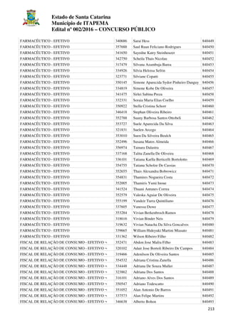 Estado de Santa Catarina
Município de ITAPEMA
Edital nº 002/2016 – CONCURSO PÚBLICO
213
FARMACÊUTICO - EFETIVO 340686 Sarai Hess 840449
FARMACÊUTICO - EFETIVO 357688 Saul Ruan Feliciano Rodrigues 840450
FARMACÊUTICO - EFETIVO 341650 Sayedne Katry Steinheuzer 840451
FARMACÊUTICO - EFETIVO 342750 Scheila Thais Nicolau 840452
FARMACÊUTICO - EFETIVO 317479 Silvana Azambuja Barea 840453
FARMACÊUTICO - EFETIVO 334926 Silvia Heloisa Sefrin 840454
FARMACÊUTICO - EFETIVO 323771 Silviane Copatti 840455
FARMACÊUTICO - EFETIVO 350145 Simone Aparecida Sydor Pinheiro Danguy 840456
FARMACÊUTICO - EFETIVO 334819 Simone Kobe De Oliveira 840457
FARMACÊUTICO - EFETIVO 341475 Sirlei Sabina Preza 840458
FARMACÊUTICO - EFETIVO 332331 Soraia Maria Elias Coelho 840459
FARMACÊUTICO - EFETIVO 350922 Stella Cristina Schorr 840460
FARMACÊUTICO - EFETIVO 346418 Stephan Oliveira Ribeiro 840461
FARMACÊUTICO - EFETIVO 352788 Suany Barbosa Santos Ottobeli 840462
FARMACÊUTICO - EFETIVO 353727 Suele Aparecida Da Silva 840463
FARMACÊUTICO - EFETIVO 321831 Suelen Arcego 840464
FARMACÊUTICO - EFETIVO 353010 Suen Da Silveira Beulch 840465
FARMACÊUTICO - EFETIVO 352496 Susana Matos Almeida 840466
FARMACÊUTICO - EFETIVO 356974 Tainara Dalastra 840467
FARMACÊUTICO - EFETIVO 337168 Talita Zanella De Oliveira 840468
FARMACÊUTICO - EFETIVO 336101 Tatiana Karlla Berticelli Bortolotto 840469
FARMACÊUTICO - EFETIVO 354755 Tatiana Scholze De Cassias 840470
FARMACÊUTICO - EFETIVO 352655 Thais Alexandra Bobrowicz 840471
FARMACÊUTICO - EFETIVO 354831 Thamires Nogueira Costa 840472
FARMACÊUTICO - EFETIVO 352005 Thamiris Yumi Inoue 840473
FARMACÊUTICO - EFETIVO 341524 Thuani Antunes Correa 840474
FARMACÊUTICO - EFETIVO 352579 Valeska Aguiar De Oliveira 840475
FARMACÊUTICO - EFETIVO 355199 Vandeir Turra Quintiliano 840476
FARMACÊUTICO - EFETIVO 337605 Vanessa Duwe 840477
FARMACÊUTICO - EFETIVO 353284 Vivian Berkenbroch Ramos 840478
FARMACÊUTICO - EFETIVO 318616 Vivian Binder Neis 840479
FARMACÊUTICO - EFETIVO 319632 Vivian Natacha Da Silva Goncalves 840480
FARMACÊUTICO - EFETIVO 339665 William Hideyuki Martini Miasato 840481
FARMACÊUTICO - EFETIVO 331362 Wilson Ribeiro Filho 840482
FISCAL DE RELAÇÃO DE CONSUMO - EFETIVO ¬ 352471 Abdon Jose Mafra Filho 840483
FISCAL DE RELAÇÃO DE CONSUMO - EFETIVO ¬ 320102 Adair Jose Bortoli Ribeiro De Campos 840484
FISCAL DE RELAÇÃO DE CONSUMO - EFETIVO ¬ 319466 Adenilson De Oliveira Santos 840485
FISCAL DE RELAÇÃO DE CONSUMO - EFETIVO ¬ 354532 Adriana Cristina Zanella 840486
FISCAL DE RELAÇÃO DE CONSUMO - EFETIVO ¬ 334448 Adriana De Souza Muller 840487
FISCAL DE RELAÇÃO DE CONSUMO - EFETIVO ¬ 323862 Adriana Dos Santos 840488
FISCAL DE RELAÇÃO DE CONSUMO - EFETIVO ¬ 316101 Adriano Alves Dos Santos 840489
FISCAL DE RELAÇÃO DE CONSUMO - EFETIVO ¬ 350547 Adriano Todescatto 840490
FISCAL DE RELAÇÃO DE CONSUMO - EFETIVO ¬ 351052 Alan Antonio De Barros 840491
FISCAL DE RELAÇÃO DE CONSUMO - EFETIVO ¬ 337573 Alan Felipe Martins 840492
FISCAL DE RELAÇÃO DE CONSUMO - EFETIVO ¬ 346638 Alberto Bohon 840493
 
