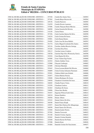 Estado de Santa Catarina
Município de ITAPEMA
Edital nº 002/2016 – CONCURSO PÚBLICO
216
FISCAL DE RELAÇÃO DE CONSUMO - EFETIVO ¬ 357528 Camila Dos Santos Nery 840583
FISCAL DE RELAÇÃO DE CONSUMO - EFETIVO ¬ 357562 Camila Mayer Brzozovski 840584
FISCAL DE RELAÇÃO DE CONSUMO - EFETIVO ¬ 329136 Camila Panizzon 840585
FISCAL DE RELAÇÃO DE CONSUMO - EFETIVO ¬ 314539 Camila Peixoto Laurenco 840586
FISCAL DE RELAÇÃO DE CONSUMO - EFETIVO ¬ 337696 Camila Thatyane Busto Messias 840587
FISCAL DE RELAÇÃO DE CONSUMO - EFETIVO ¬ 340589 Carina Grasiela De Oliveira 840588
FISCAL DE RELAÇÃO DE CONSUMO - EFETIVO ¬ 314158 Carine Pinton 840589
FISCAL DE RELAÇÃO DE CONSUMO - EFETIVO ¬ 357256 Carla Caroline Batista Da Silva 840590
FISCAL DE RELAÇÃO DE CONSUMO - EFETIVO ¬ 318210 Carla Cristina De Souza 840591
FISCAL DE RELAÇÃO DE CONSUMO - EFETIVO ¬ 355091 Carla Daiana Ramos 840592
FISCAL DE RELAÇÃO DE CONSUMO - EFETIVO ¬ 354585 Carlos Jose De Jesus Rebelo 840593
FISCAL DE RELAÇÃO DE CONSUMO - EFETIVO ¬ 351774 Carlos Miguel Cochinski Dos Santos 840594
FISCAL DE RELAÇÃO DE CONSUMO - EFETIVO ¬ 342116 Carolina Andrea Becerra Astorga 840595
FISCAL DE RELAÇÃO DE CONSUMO - EFETIVO ¬ 353228 Carolina Elisa Peres 840596
FISCAL DE RELAÇÃO DE CONSUMO - EFETIVO ¬ 320117 Caroline Lemos Cordeiro 840597
FISCAL DE RELAÇÃO DE CONSUMO - EFETIVO ¬ 330720 Caterine Pepe Silva Wionoscky Garcia 840598
FISCAL DE RELAÇÃO DE CONSUMO - EFETIVO ¬ 342224 Catia Regina Da Silva 840599
FISCAL DE RELAÇÃO DE CONSUMO - EFETIVO ¬ 343698 Cesar Valmor Eigi Fuzino 840600
FISCAL DE RELAÇÃO DE CONSUMO - EFETIVO ¬ 343523 Charles Galdino Veras 840601
FISCAL DE RELAÇÃO DE CONSUMO - EFETIVO ¬ 332960 Chayane Limberger 840602
FISCAL DE RELAÇÃO DE CONSUMO - EFETIVO ¬ 323499 Christian Machado 840603
FISCAL DE RELAÇÃO DE CONSUMO - EFETIVO ¬ 355443 Cicera Luciana Rafael De Oliveira 840604
FISCAL DE RELAÇÃO DE CONSUMO - EFETIVO ¬ 356809 Cintia Cristina Schramm Naumann 840605
FISCAL DE RELAÇÃO DE CONSUMO - EFETIVO ¬ 355491 Cladiesa Dalla Lana Schmitt 840606
FISCAL DE RELAÇÃO DE CONSUMO - EFETIVO ¬ 352877 Claiton Martins Pereira 840607
FISCAL DE RELAÇÃO DE CONSUMO - EFETIVO ¬ 339698 Claiton Rodrigues De Souza 840608
FISCAL DE RELAÇÃO DE CONSUMO - EFETIVO ¬ 338930 Claudenir Cristofolini De Jesus 840609
FISCAL DE RELAÇÃO DE CONSUMO - EFETIVO ¬ 348202 Claudia Francis Vieira 840610
FISCAL DE RELAÇÃO DE CONSUMO - EFETIVO ¬ 332359 Claudiane Cardoso 840611
FISCAL DE RELAÇÃO DE CONSUMO - EFETIVO ¬ 341843 Claudiany De Sousa 840612
FISCAL DE RELAÇÃO DE CONSUMO - EFETIVO ¬ 338896 Cleuza Ines Bordin 840613
FISCAL DE RELAÇÃO DE CONSUMO - EFETIVO ¬ 354557 Dagomar Wilson Curth Aires 840614
FISCAL DE RELAÇÃO DE CONSUMO - EFETIVO ¬ 340310 Daiana Dambros 840615
FISCAL DE RELAÇÃO DE CONSUMO - EFETIVO ¬ 350394 Daiane Albano 840616
FISCAL DE RELAÇÃO DE CONSUMO - EFETIVO ¬ 325343 Daiane Faleiro Da Silva 840617
FISCAL DE RELAÇÃO DE CONSUMO - EFETIVO ¬ 346389 Daniel Franca Krepk 840618
FISCAL DE RELAÇÃO DE CONSUMO - EFETIVO ¬ 335977 Daniel Reis Pedroso De Albuquerque 840619
FISCAL DE RELAÇÃO DE CONSUMO - EFETIVO ¬ 340399 Daniel Santos De Oliveira 840620
FISCAL DE RELAÇÃO DE CONSUMO - EFETIVO ¬ 333949 Daniela Izalete Pereira 840621
FISCAL DE RELAÇÃO DE CONSUMO - EFETIVO ¬ 357582 Daniela Travessini 840622
FISCAL DE RELAÇÃO DE CONSUMO - EFETIVO ¬ 351340 Daniele Cristina Argenta 840623
FISCAL DE RELAÇÃO DE CONSUMO - EFETIVO ¬ 355265 Daniele Cristine Kinalski 840624
FISCAL DE RELAÇÃO DE CONSUMO - EFETIVO ¬ 323640 Daniele Kerner De Paula 840625
FISCAL DE RELAÇÃO DE CONSUMO - EFETIVO ¬ 337200 Daniele Kunz 840626
FISCAL DE RELAÇÃO DE CONSUMO - EFETIVO ¬ 351084 Danielle Cristine Do Nascimento 840627
 