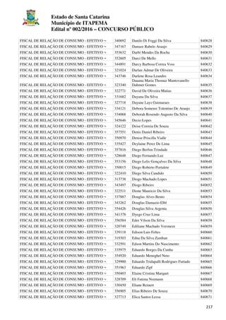 Estado de Santa Catarina
Município de ITAPEMA
Edital nº 002/2016 – CONCURSO PÚBLICO
217
FISCAL DE RELAÇÃO DE CONSUMO - EFETIVO ¬ 340692 Danilo Di Foggi Da Silva 840628
FISCAL DE RELAÇÃO DE CONSUMO - EFETIVO ¬ 347167 Danuze Rabelo Araujo 840629
FISCAL DE RELAÇÃO DE CONSUMO - EFETIVO ¬ 353632 Darbi Mendes Da Rocha 840630
FISCAL DE RELAÇÃO DE CONSUMO - EFETIVO ¬ 352605 Darci De Mello 840631
FISCAL DE RELAÇÃO DE CONSUMO - EFETIVO ¬ 344891 Darcy Barbosa Correa Voss 840632
FISCAL DE RELAÇÃO DE CONSUMO - EFETIVO ¬ 321024 Darlan Admar De Oliveira 840633
FISCAL DE RELAÇÃO DE CONSUMO - EFETIVO ¬ 343746 Darlene Rosa Leandro 840634
FISCAL DE RELAÇÃO DE CONSUMO - EFETIVO ¬ 323340
Dauana Maria Thomaz Mantovanello
Dahmer Gomes 840635
FISCAL DE RELAÇÃO DE CONSUMO - EFETIVO ¬ 322771 David De Oliveira Matias 840636
FISCAL DE RELAÇÃO DE CONSUMO - EFETIVO ¬ 331682 Dayana Da Silva 840637
FISCAL DE RELAÇÃO DE CONSUMO - EFETIVO ¬ 327718 Dayane Lays Guimaraes 840638
FISCAL DE RELAÇÃO DE CONSUMO - EFETIVO ¬ 334121 Debora Somensi Tolentino De Araujo 840639
FISCAL DE RELAÇÃO DE CONSUMO - EFETIVO ¬ 334068 Deborah Rosendo Augusto Da Silva 840640
FISCAL DE RELAÇÃO DE CONSUMO - EFETIVO ¬ 345646 Decio Lopes 840641
FISCAL DE RELAÇÃO DE CONSUMO - EFETIVO ¬ 324122 Deise Correia De Souza 840642
FISCAL DE RELAÇÃO DE CONSUMO - EFETIVO ¬ 357551 Denis Daniel Ribeiro 840643
FISCAL DE RELAÇÃO DE CONSUMO - EFETIVO ¬ 350970 Denise Priscilla Vialle 840644
FISCAL DE RELAÇÃO DE CONSUMO - EFETIVO ¬ 335427 Deylaine Perez De Lima 840645
FISCAL DE RELAÇÃO DE CONSUMO - EFETIVO ¬ 357816 Diego Berlim Trindade 840646
FISCAL DE RELAÇÃO DE CONSUMO - EFETIVO ¬ 328648 Diego Fernando Luz 840647
FISCAL DE RELAÇÃO DE CONSUMO - EFETIVO ¬ 353156 Diego Lelis Gonçalves Da Silva 840648
FISCAL DE RELAÇÃO DE CONSUMO - EFETIVO ¬ 350015 Diego Roberto Portalete 840649
FISCAL DE RELAÇÃO DE CONSUMO - EFETIVO ¬ 322410 Diego Silva Candido 840650
FISCAL DE RELAÇÃO DE CONSUMO - EFETIVO ¬ 313738 Diogo Machado Lopes 840651
FISCAL DE RELAÇÃO DE CONSUMO - EFETIVO ¬ 343497 Diogo Ribeiro 840652
FISCAL DE RELAÇÃO DE CONSUMO - EFETIVO ¬ 322511 Dione Mauricio Da Silva 840653
FISCAL DE RELAÇÃO DE CONSUMO - EFETIVO ¬ 337887 Douglas Alves Bento 840654
FISCAL DE RELAÇÃO DE CONSUMO - EFETIVO ¬ 343262 Douglas Damazio Elbl 840655
FISCAL DE RELAÇÃO DE CONSUMO - EFETIVO ¬ 354426 Douglas Silva Argenta 840656
FISCAL DE RELAÇÃO DE CONSUMO - EFETIVO ¬ 341378 Dyego Cruz Lima 840657
FISCAL DE RELAÇÃO DE CONSUMO - EFETIVO ¬ 356584 Eder Vilson Da Silva 840658
FISCAL DE RELAÇÃO DE CONSUMO - EFETIVO ¬ 320749 Ediliane Machado Veroneze 840659
FISCAL DE RELAÇÃO DE CONSUMO - EFETIVO ¬ 339118 Edison Luis Feltes 840660
FISCAL DE RELAÇÃO DE CONSUMO - EFETIVO ¬ 319303 Edna Da Silva Zamban 840661
FISCAL DE RELAÇÃO DE CONSUMO - EFETIVO ¬ 332591 Edson Martins Do Nascimento 840662
FISCAL DE RELAÇÃO DE CONSUMO - EFETIVO ¬ 335975 Eduardo Borges Da Cunha 840663
FISCAL DE RELAÇÃO DE CONSUMO - EFETIVO ¬ 354920 Eduardo Meneghel Neto 840664
FISCAL DE RELAÇÃO DE CONSUMO - EFETIVO ¬ 329900 Eduardo Tridapalli Rodrigues Furtado 840665
FISCAL DE RELAÇÃO DE CONSUMO - EFETIVO ¬ 351963 Eduardo Zipf 840666
FISCAL DE RELAÇÃO DE CONSUMO - EFETIVO ¬ 350403 Elaine Cristina Marquet 840667
FISCAL DE RELAÇÃO DE CONSUMO - EFETIVO ¬ 328709 Eli Fatima Noimann 840668
FISCAL DE RELAÇÃO DE CONSUMO - EFETIVO ¬ 330450 Eliane Reinert 840669
FISCAL DE RELAÇÃO DE CONSUMO - EFETIVO ¬ 356905 Elias Ribeiro De Souza 840670
FISCAL DE RELAÇÃO DE CONSUMO - EFETIVO ¬ 327713 Elica Santos Lessa 840671
 