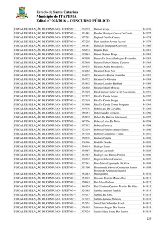 Estado de Santa Catarina
Município de ITAPEMA
Edital nº 002/2016 – CONCURSO PÚBLICO
227
FISCAL DE RELAÇÃO DE CONSUMO - EFETIVO ¬ 334772 Ramon Veiga 841076
FISCAL DE RELAÇÃO DE CONSUMO - EFETIVO ¬ 331481 Randas Henrique Correa Do Prado 841077
FISCAL DE RELAÇÃO DE CONSUMO - EFETIVO ¬ 357281 Raphael Danille Correia 841078
FISCAL DE RELAÇÃO DE CONSUMO - EFETIVO ¬ 337258 Raul Arnaldo Acosta Pazzini 841079
FISCAL DE RELAÇÃO DE CONSUMO - EFETIVO ¬ 356161 Reinaldo Strangueti Guerreiro 841080
FISCAL DE RELAÇÃO DE CONSUMO - EFETIVO ¬ 326874 Rejaine Reis 841081
FISCAL DE RELAÇÃO DE CONSUMO - EFETIVO ¬ 319843 Renan Floriani Braga 841082
FISCAL DE RELAÇÃO DE CONSUMO - EFETIVO ¬ 342009 Renata De Souza Rodrigues Fernandes 841083
FISCAL DE RELAÇÃO DE CONSUMO - EFETIVO ¬ 352940 Renato Kleber Oliveira Cardoso 841084
FISCAL DE RELAÇÃO DE CONSUMO - EFETIVO ¬ 349478 Ricardo Andre Wenclevski 841085
FISCAL DE RELAÇÃO DE CONSUMO - EFETIVO ¬ 324682 Ricardo Chiou Abe 841086
FISCAL DE RELAÇÃO DE CONSUMO - EFETIVO ¬ 334675 Ricardo Da Rocha Coutinho 841087
FISCAL DE RELAÇÃO DE CONSUMO - EFETIVO ¬ 354772 Ricardo De Oliveira 841088
FISCAL DE RELAÇÃO DE CONSUMO - EFETIVO ¬ 353892 Ricardo Leandro Barbieri 841089
FISCAL DE RELAÇÃO DE CONSUMO - EFETIVO ¬ 326402 Ricardo Miani Moncau 841090
FISCAL DE RELAÇÃO DE CONSUMO - EFETIVO ¬ 353749 Rita Cristina Da Silva Do Nascimento 841091
FISCAL DE RELAÇÃO DE CONSUMO - EFETIVO ¬ 337327 Rita De Cassia Abreu 841092
FISCAL DE RELAÇÃO DE CONSUMO - EFETIVO ¬ 352110 Rita De Cassia Berger 841093
FISCAL DE RELAÇÃO DE CONSUMO - EFETIVO ¬ 313960 Rita De Cassia Correa Stoquero 841094
FISCAL DE RELAÇÃO DE CONSUMO - EFETIVO ¬ 349476 Rober Luis De Carvalho 841095
FISCAL DE RELAÇÃO DE CONSUMO - EFETIVO ¬ 356957 Rober Sandro Cordeiro 841096
FISCAL DE RELAÇÃO DE CONSUMO - EFETIVO ¬ 352832 Robert De Bairros Bittencourt 841097
FISCAL DE RELAÇÃO DE CONSUMO - EFETIVO ¬ 347356 Roberta Luiza De Melo 841098
FISCAL DE RELAÇÃO DE CONSUMO - EFETIVO ¬ 357312 Roberta Pansera 841099
FISCAL DE RELAÇÃO DE CONSUMO - EFETIVO ¬ 323119 Roberta Pinheiro Araujo Santos 841100
FISCAL DE RELAÇÃO DE CONSUMO - EFETIVO ¬ 357340 Roberto Consentins Torma 841101
FISCAL DE RELAÇÃO DE CONSUMO - EFETIVO ¬ 350576 Rodinei Pereira 841102
FISCAL DE RELAÇÃO DE CONSUMO - EFETIVO ¬ 336346 Rodolfo Domke 841103
FISCAL DE RELAÇÃO DE CONSUMO - EFETIVO ¬ 354614 Rodrigo Basso 841104
FISCAL DE RELAÇÃO DE CONSUMO - EFETIVO ¬ 354987 Rodrigo Laemmle 841105
FISCAL DE RELAÇÃO DE CONSUMO - EFETIVO ¬ 342787 Rodrigo Luis Ramos Pereira 841106
FISCAL DE RELAÇÃO DE CONSUMO - EFETIVO ¬ 338232 Rogerio Ribeiro Carneiro 841107
FISCAL DE RELAÇÃO DE CONSUMO - EFETIVO ¬ 327541 Rosa Maria Figueiredo Da Silva 841108
FISCAL DE RELAÇÃO DE CONSUMO - EFETIVO ¬ 351760 Rosamunda Sobreira Guimaraes Santos 841109
FISCAL DE RELAÇÃO DE CONSUMO - EFETIVO ¬ 354283
Rosineide Aparecida Spanhol
Baumgartner 841110
FISCAL DE RELAÇÃO DE CONSUMO - EFETIVO ¬ 353623 Rossano Francis Moraes Boz 841111
FISCAL DE RELAÇÃO DE CONSUMO - EFETIVO ¬ 350043 Rui Allen Barbosa 841112
FISCAL DE RELAÇÃO DE CONSUMO - EFETIVO ¬ 346574 Rui Cristiano Cardoso Martins Da Silva 841113
FISCAL DE RELAÇÃO DE CONSUMO - EFETIVO ¬ 324163 Sabrina Antunes Patricio 841114
FISCAL DE RELAÇÃO DE CONSUMO - EFETIVO ¬ 349117 Sabrina Da Silva 841115
FISCAL DE RELAÇÃO DE CONSUMO - EFETIVO ¬ 317615 Sabrina Juliana Almeida 841116
FISCAL DE RELAÇÃO DE CONSUMO - EFETIVO ¬ 357951 Saint Clair Schneider Tesch 841117
FISCAL DE RELAÇÃO DE CONSUMO - EFETIVO ¬ 356363 Salomao Aragao Dos Santos 841118
FISCAL DE RELAÇÃO DE CONSUMO - EFETIVO ¬ 357024 Sandra Mara Souza Dos Santos 841119
 