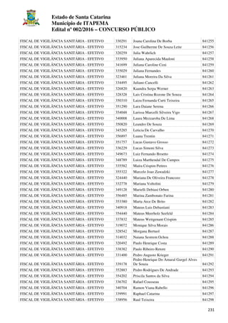 Estado de Santa Catarina
Município de ITAPEMA
Edital nº 002/2016 – CONCURSO PÚBLICO
231
FISCAL DE VIGILÂNCIA SANITÁRIA - EFETIVO 330291 Joana Carolina De Borba 841255
FISCAL DE VIGILÂNCIA SANITÁRIA - EFETIVO 315234 Jose Guilherme De Souza Leite 841256
FISCAL DE VIGILÂNCIA SANITÁRIA - EFETIVO 320259 Julia Wahrlich 841257
FISCAL DE VIGILÂNCIA SANITÁRIA - EFETIVO 333950 Juliana Aparecida Mauloni 841258
FISCAL DE VIGILÂNCIA SANITÁRIA - EFETIVO 341699 Juliana Caroline Ceni 841259
FISCAL DE VIGILÂNCIA SANITÁRIA - EFETIVO 335029 Juliana Fernandes 841260
FISCAL DE VIGILÂNCIA SANITÁRIA - EFETIVO 323461 Juliana Moreira Da Silva 841261
FISCAL DE VIGILÂNCIA SANITÁRIA - EFETIVO 334495 Juliano Cancelli 841262
FISCAL DE VIGILÂNCIA SANITÁRIA - EFETIVO 326820 Kaandra Serpa Werner 841263
FISCAL DE VIGILÂNCIA SANITÁRIA - EFETIVO 328328 Lais Cristina Rozone De Souza 841264
FISCAL DE VIGILÂNCIA SANITÁRIA - EFETIVO 350310 Laiza Fernanda Curti Teixeira 841265
FISCAL DE VIGILÂNCIA SANITÁRIA - EFETIVO 351290 Lara Daiane Serena 841266
FISCAL DE VIGILÂNCIA SANITÁRIA - EFETIVO 354048 Larissa Marcelli Silveira Vigo 841267
FISCAL DE VIGILÂNCIA SANITÁRIA - EFETIVO 340008 Laura Mezzaroba De Lima 841268
FISCAL DE VIGILÂNCIA SANITÁRIA - EFETIVO 350820 Leandro De Souza 841269
FISCAL DE VIGILÂNCIA SANITÁRIA - EFETIVO 345285 Leticia De Carvalho 841270
FISCAL DE VIGILÂNCIA SANITÁRIA - EFETIVO 356897 Luana Trentin 841271
FISCAL DE VIGILÂNCIA SANITÁRIA - EFETIVO 351757 Lucas Gustavo Grosso 841272
FISCAL DE VIGILÂNCIA SANITÁRIA - EFETIVO 336229 Lucas Simoni Silva 841273
FISCAL DE VIGILÂNCIA SANITÁRIA - EFETIVO 349673 Luiz Fernando Broetto 841274
FISCAL DE VIGILÂNCIA SANITÁRIA - EFETIVO 348789 Luiza Marthendal De Campos 841275
FISCAL DE VIGILÂNCIA SANITÁRIA - EFETIVO 335582 Maíra Crispim Pettres 841276
FISCAL DE VIGILÂNCIA SANITÁRIA - EFETIVO 355322 Marcelo Joao Zawadzki 841277
FISCAL DE VIGILÂNCIA SANITÁRIA - EFETIVO 324440 Mariana De Oliveira Francozo 841278
FISCAL DE VIGILÂNCIA SANITÁRIA - EFETIVO 332778 Mariana Voltolini 841279
FISCAL DE VIGILÂNCIA SANITÁRIA - EFETIVO 349128 Marielli Debiasi Orben 841280
FISCAL DE VIGILÂNCIA SANITÁRIA - EFETIVO 356485 Marina Zambonato Farina 841281
FISCAL DE VIGILÂNCIA SANITÁRIA - EFETIVO 353380 Marta Arce De Brito 841282
FISCAL DE VIGILÂNCIA SANITÁRIA - EFETIVO 340918 Mateus Luis Debastiani 841283
FISCAL DE VIGILÂNCIA SANITÁRIA - EFETIVO 354440 Mateus Meerholz Seefeld 841284
FISCAL DE VIGILÂNCIA SANITÁRIA - EFETIVO 337832 Mateus Weitgenant Crispim 841285
FISCAL DE VIGILÂNCIA SANITÁRIA - EFETIVO 319072 Monique Silva Morais 841286
FISCAL DE VIGILÂNCIA SANITÁRIA - EFETIVO 328542 Morgana Bertuol 841287
FISCAL DE VIGILÂNCIA SANITÁRIA - EFETIVO 314032 Naiana Sestrem Ochoa 841288
FISCAL DE VIGILÂNCIA SANITÁRIA - EFETIVO 320492 Paulo Henrique Costa 841289
FISCAL DE VIGILÂNCIA SANITÁRIA - EFETIVO 338382 Paulo Ribeiro Retore 841290
FISCAL DE VIGILÂNCIA SANITÁRIA - EFETIVO 331400 Pedro Augusto Krieger 841291
FISCAL DE VIGILÂNCIA SANITÁRIA - EFETIVO 339178
Pedro Henrique Do Amaral Gurgel Alves
De Souza 841292
FISCAL DE VIGILÂNCIA SANITÁRIA - EFETIVO 352883 Pedro Rodrigues De Andrade 841293
FISCAL DE VIGILÂNCIA SANITÁRIA - EFETIVO 354202 Priscila Santos da Silva 841294
FISCAL DE VIGILÂNCIA SANITÁRIA - EFETIVO 336702 Rafael Cousseau 841295
FISCAL DE VIGILÂNCIA SANITÁRIA - EFETIVO 340704 Ramon Viana Rabello 841296
FISCAL DE VIGILÂNCIA SANITÁRIA - EFETIVO 339991 Raphael Catarina 841297
FISCAL DE VIGILÂNCIA SANITÁRIA - EFETIVO 338956 Raul Teixeira 841298
 