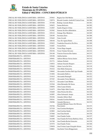 Estado de Santa Catarina
Município de ITAPEMA
Edital nº 002/2016 – CONCURSO PÚBLICO
232
FISCAL DE VIGILÂNCIA SANITÁRIA - EFETIVO 355943 Regina Savi Dal Molim 841299
FISCAL DE VIGILÂNCIA SANITÁRIA - EFETIVO 330574 Ricardo Leandro Andriolli Cutrim Costa 841300
FISCAL DE VIGILÂNCIA SANITÁRIA - EFETIVO 357440 Rodrigo Azeredo Brum 841301
FISCAL DE VIGILÂNCIA SANITÁRIA - EFETIVO 345652 Saman Belizario 841302
FISCAL DE VIGILÂNCIA SANITÁRIA - EFETIVO 314507 Sandro Rogerio Urban 841303
FISCAL DE VIGILÂNCIA SANITÁRIA - EFETIVO 352582 Simone Da Silva Hillesheim 841304
FISCAL DE VIGILÂNCIA SANITÁRIA - EFETIVO 329122 Solange Dias Medeiros 841305
FISCAL DE VIGILÂNCIA SANITÁRIA - EFETIVO 328189 Susimara Ziem 841306
FISCAL DE VIGILÂNCIA SANITÁRIA - EFETIVO 335445 Tairo Cavalli 841307
FISCAL DE VIGILÂNCIA SANITÁRIA - EFETIVO 348164 Tays De Aguiar Bento 841308
FISCAL DE VIGILÂNCIA SANITÁRIA - EFETIVO 352622 Vanderlea Goncalves Da Silva 841309
FISCAL DE VIGILÂNCIA SANITÁRIA - EFETIVO 334487 Veroni Perin 841310
FISCAL DE VIGILÂNCIA SANITÁRIA - EFETIVO 352148 Victor Hugo Jangada 841311
FISCAL DE VIGILÂNCIA SANITÁRIA - EFETIVO 354336 Victor Valente Silvestre 841312
FISCAL DE VIGILÂNCIA SANITÁRIA - EFETIVO 354140 Vinicius Gouveia Dos Santos 841313
FISIOTERAPEUTA - EFETIVO 329198 Adelita Iatskiu 841314
FISIOTERAPEUTA - EFETIVO 349491 Adilson Moraes Seixas Junior 841315
FISIOTERAPEUTA - EFETIVO 351771 Adriana Nichetti 841316
FISIOTERAPEUTA - EFETIVO 318933 Adriane Graziele Hoepers 841317
FISIOTERAPEUTA - EFETIVO 339462 Alaine Lucia Da Silva 841318
FISIOTERAPEUTA - EFETIVO 352222 Alan Hideo Katayama 841319
FISIOTERAPEUTA - EFETIVO 338045 Alessandra Caroline Dall Ago Grando 841320
FISIOTERAPEUTA - EFETIVO 331892 Alessandra Dalfovo 841321
FISIOTERAPEUTA - EFETIVO 331015 Alessandra Pettengill 841322
FISIOTERAPEUTA - EFETIVO 357387 Alessandra Vieira Menezes 841323
FISIOTERAPEUTA - EFETIVO 352172 Alexandre Canel Bluhm 841324
FISIOTERAPEUTA - EFETIVO 323544 Aline Bernardes De Souza 841325
FISIOTERAPEUTA - EFETIVO 330858 Aline Luana Schulze 841326
FISIOTERAPEUTA - EFETIVO 314475 Aline Najla Abdo Cassin 841327
FISIOTERAPEUTA - EFETIVO 332649 Aline Pereira Da Silva 841328
FISIOTERAPEUTA - EFETIVO 343097 Aline Schwanck Araujo 841329
FISIOTERAPEUTA - EFETIVO 352226 Amanda Albiero Real 841330
FISIOTERAPEUTA - EFETIVO 350341 Amanda Carolina Barbosa 841331
FISIOTERAPEUTA - EFETIVO 356586 Amanda Mazzucco 841332
FISIOTERAPEUTA - EFETIVO 354746
Amanda Melanie Faraco De Oliveira
Nascimento 841333
FISIOTERAPEUTA - EFETIVO 327329 Ana Carolina Bordignon 841334
FISIOTERAPEUTA - EFETIVO 343802 Ana Carolina Starke 841335
FISIOTERAPEUTA - EFETIVO 327848 Ana Clara Pasold 841336
FISIOTERAPEUTA - EFETIVO 338907 Ana Claudia Cardia 841337
FISIOTERAPEUTA - EFETIVO 341690 Ana Claudia De Freitas Barboza Alves 841338
FISIOTERAPEUTA - EFETIVO 341768 Ana Claudia Rocha Granzotto 841339
FISIOTERAPEUTA - EFETIVO 327575 Ana Claudia Tomio 841340
FISIOTERAPEUTA - EFETIVO 339838 Ana Cristina Lopes Emygdio Seixas 841341
FISIOTERAPEUTA - EFETIVO 328801 Ana Karla Vieira Brüggemann 841342
 