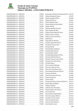 Estado de Santa Catarina
Município de ITAPEMA
Edital nº 002/2016 – CONCURSO PÚBLICO
236
FISIOTERAPEUTA - EFETIVO 350200 Esmeraldino Monteiro De Figueiredo Neto 841478
FISIOTERAPEUTA - EFETIVO 355299 Fabiana Bertagnolli Fragoso 841479
FISIOTERAPEUTA - EFETIVO 324809 Fabiana Capelletti Willms 841480
FISIOTERAPEUTA - EFETIVO 349115 Fabiana De Oliveira 841481
FISIOTERAPEUTA - EFETIVO 350721 Fabiana Mueller Sedrez 841482
FISIOTERAPEUTA - EFETIVO 331335 Fabiana Shirley Da Silva Köche 841483
FISIOTERAPEUTA - EFETIVO 355389 Fabiana Striebel 841484
FISIOTERAPEUTA - EFETIVO 327763 Fabianne Ramalho Do Canto 841485
FISIOTERAPEUTA - EFETIVO 351201 Fabio Sampaio De Mara 841486
FISIOTERAPEUTA - EFETIVO 353279 Fabiula Claudia Magri De Souza 841487
FISIOTERAPEUTA - EFETIVO 355327 Fabricio Gustavo Fontana 841488
FISIOTERAPEUTA - EFETIVO 355999 Fabricio Lazzari De Oliveira 841489
FISIOTERAPEUTA - EFETIVO 357692 Felipe Boaro 841490
FISIOTERAPEUTA - EFETIVO 352095 Felipe Moreira Mortimer 841491
FISIOTERAPEUTA - EFETIVO 314116 Fernanda Aparecida Da Silva 841492
FISIOTERAPEUTA - EFETIVO 354888 Fernanda Conceicao Silva 841493
FISIOTERAPEUTA - EFETIVO 334403 Fernanda De Re 841494
FISIOTERAPEUTA - EFETIVO 317051 Fernanda Hack Zamberlan 841495
FISIOTERAPEUTA - EFETIVO 354978 Fernanda Kubo Schysler 841496
FISIOTERAPEUTA - EFETIVO 349727 Fernanda Matos Weber 841497
FISIOTERAPEUTA - EFETIVO 314663 Fernanda Regina Bispo Da Silva 841498
FISIOTERAPEUTA - EFETIVO 343521 Fernanda Subtil De Oliveira 841499
FISIOTERAPEUTA - EFETIVO 354204 Fernando Augusto Gomes Rocha 841500
FISIOTERAPEUTA - EFETIVO 353688 Fernando Lucas Hara Pereira 841501
FISIOTERAPEUTA - EFETIVO 331308 Fernando Ramos 841502
FISIOTERAPEUTA - EFETIVO 341102 Flavia Caroline Kobzinski 841504
FISIOTERAPEUTA - EFETIVO 354339 Flavia De Aquino De Sisti 841505
FISIOTERAPEUTA - EFETIVO 338599 Flávia De Castro Moreno Lino 841503
FISIOTERAPEUTA - EFETIVO 351657 Flavia Roberta Rocha De Oliveira 841506
FISIOTERAPEUTA - EFETIVO 313447 Franciane Da Rocha 841507
FISIOTERAPEUTA - EFETIVO 329945 Francieli Cristiane De Souza 841508
FISIOTERAPEUTA - EFETIVO 346179 Francine Demarchi 841509
FISIOTERAPEUTA - EFETIVO 352087 Francine Stulp 841510
FISIOTERAPEUTA - EFETIVO 337247 Fulviana De Fatima Cordova De Oliveira 841511
FISIOTERAPEUTA - EFETIVO 341899 Gabriel Mazzini Baptista 841512
FISIOTERAPEUTA - EFETIVO 333247 Gabriela Capellete 841513
FISIOTERAPEUTA - EFETIVO 349808 Gabriela Castro Kuinchtner 841514
FISIOTERAPEUTA - EFETIVO 352170 Gabriela Ramires De Oliveira 841515
FISIOTERAPEUTA - EFETIVO 340404 Geovana Oliveira 841516
FISIOTERAPEUTA - EFETIVO 354077 Gessica Karine Santin Ribeiro 841517
FISIOTERAPEUTA - EFETIVO 321860 Gilvania Longarete Mortari 841518
FISIOTERAPEUTA - EFETIVO 336780 Giordana Cruz Dos Santos 841519
FISIOTERAPEUTA - EFETIVO 350326 Gisele Casagrande Paese 841520
FISIOTERAPEUTA - EFETIVO 333365 Gisele Cristina Senhorini 841521
FISIOTERAPEUTA - EFETIVO 333209 Gisele Kerber Lautert 841522
 
