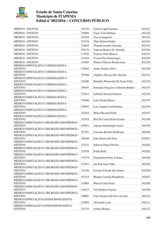 Estado de Santa Catarina
Município de ITAPEMA
Edital nº 002/2016 – CONCURSO PÚBLICO
249
MÉDICO - EFETIVO 342720 Tairine Lippi Gauterio 842181
MÉDICO - EFETIVO 330805 Tayse Yone Barbeta 842182
MÉDICO - EFETIVO 342935 Tereza Jurgensen 842183
MÉDICO - EFETIVO 355336 Thais Batista Packer 842184
MÉDICO - EFETIVO 316845 Thauana Izanfar Goncalez 842185
MÉDICO - EFETIVO 355176 Vanessa Beatriz De Almeida 842186
MÉDICO - EFETIVO 313545 Vanessa Nola Marcon 842187
MÉDICO - EFETIVO 315424 Vivian Elisa Steuernagel 842188
MÉDICO - EFETIVO 341067 Welson Fabricio Rocha Lima 842189
MÉDICO ESPECIALISTA CARDIOLOGISTA -
EFETIVO 330442 Andre Pacheco Silva 842190
MÉDICO ESPECIALISTA CARDIOLOGISTA -
EFETIVO 357908 Angélica Oliveira De Almeida 842191
MÉDICO ESPECIALISTA CARDIOLOGISTA -
EFETIVO 342386 Benedito Wenceslau De Sousa Filho 842192
MÉDICO ESPECIALISTA CARDIOLOGISTA -
EFETIVO 356047 Fernanda Gonçalves Schettino Rabelo 842193
MÉDICO ESPECIALISTA CARDIOLOGISTA -
EFETIVO 322613 Gabriela Nassar Frederico 842194
MÉDICO ESPECIALISTA CARDIOLOGISTA -
EFETIVO 355686 Lauro Prado Barros 842195
MÉDICO ESPECIALISTA CARDIOLOGISTA -
EFETIVO 338947 Luis Augusto Luchtenberg 842196
MÉDICO ESPECIALISTA CARDIOLOGISTA -
EFETIVO 322919 Milton Ricardo Poffo 842197
MÉDICO ESPECIALISTA CARDIOLOGISTA -
EFETIVO 353478 Rita De Cassia Pretto Gomes 842198
MÉDICO ESPECIALISTA CIRURGIÃO ORTOPÉDICO -
EFETIVO 352831 Ademar Stimamiglio Junior 842199
MÉDICO ESPECIALISTA CIRURGIÃO ORTOPÉDICO -
EFETIVO 357291 Cassiano Ricardo Hoffmann 842200
MÉDICO ESPECIALISTA CIRURGIÃO ORTOPÉDICO -
EFETIVO 356448 Eder Pereira Da Silva 842201
MÉDICO ESPECIALISTA CIRURGIÃO ORTOPÉDICO -
EFETIVO 323231 Fabricio Danesi Pereira 842202
MÉDICO ESPECIALISTA CIRURGIÃO ORTOPÉDICO -
EFETIVO 315528 Felipe Roth 842203
MÉDICO ESPECIALISTA CIRURGIÃO ORTOPÉDICO -
EFETIVO 313774 Flammarion Porto E Souza 842204
MÉDICO ESPECIALISTA CIRURGIÃO ORTOPÉDICO -
EFETIVO 333951 Jau Noe Gaya Filho 842205
MÉDICO ESPECIALISTA CIRURGIÃO ORTOPÉDICO -
EFETIVO 331426 Luciano Falcade Dos Santos 842206
MÉDICO ESPECIALISTA CIRURGIÃO ORTOPÉDICO -
EFETIVO 353715 Maaike Cornelia Bronkhorst 842207
MÉDICO ESPECIALISTA CIRURGIÃO ORTOPÉDICO -
EFETIVO 318003 Marcus Luna Freire 842208
MÉDICO ESPECIALISTA CIRURGIÃO ORTOPÉDICO -
EFETIVO 344517 Teri Roberto Guerios 842209
MÉDICO ESPECIALISTA CIRURGIÃO ORTOPÉDICO -
EFETIVO 340007 Vitor Gustavo De Paiva Corotti 842210
MÉDICO ESPECIALISTA ENDOCRINOLOGISTA -
EFETIVO 323895 Alexandre Leite 842211
MÉDICO ESPECIALISTA ENDOCRINOLOGISTA -
EFETIVO 327732 Andrea Heinen 842212
 