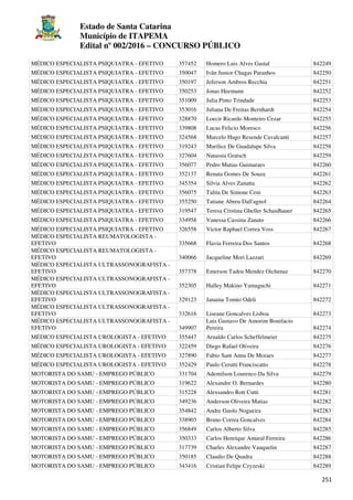 Estado de Santa Catarina
Município de ITAPEMA
Edital nº 002/2016 – CONCURSO PÚBLICO
251
MÉDICO ESPECIALISTA PSIQUIATRA - EFETIVO 357452 Homero Luis Alves Gastal 842249
MÉDICO ESPECIALISTA PSIQUIATRA - EFETIVO 350047 Ivãn Junior Chagas Paranhos 842250
MÉDICO ESPECIALISTA PSIQUIATRA - EFETIVO 350197 Jeferson Ambros Recchia 842251
MÉDICO ESPECIALISTA PSIQUIATRA - EFETIVO 350253 Jonas Heemann 842252
MÉDICO ESPECIALISTA PSIQUIATRA - EFETIVO 351009 Julia Pinto Trindade 842253
MÉDICO ESPECIALISTA PSIQUIATRA - EFETIVO 353016 Juliana De Freitas Bernhardt 842254
MÉDICO ESPECIALISTA PSIQUIATRA - EFETIVO 328870 Loecir Ricardo Monteiro Cezar 842255
MÉDICO ESPECIALISTA PSIQUIATRA - EFETIVO 339808 Lucas Felicio Moresco 842256
MÉDICO ESPECIALISTA PSIQUIATRA - EFETIVO 324568 Marcelo Hugo Resende Cavalcanti 842257
MÉDICO ESPECIALISTA PSIQUIATRA - EFETIVO 319243 Marilice De Guadalupe Silva 842258
MÉDICO ESPECIALISTA PSIQUIATRA - EFETIVO 327604 Natassia Gratsch 842259
MÉDICO ESPECIALISTA PSIQUIATRA - EFETIVO 356077 Pedro Matias Guimaraes 842260
MÉDICO ESPECIALISTA PSIQUIATRA - EFETIVO 352137 Renata Gomes De Souza 842261
MÉDICO ESPECIALISTA PSIQUIATRA - EFETIVO 345354 Silvia Alves Zanatta 842262
MÉDICO ESPECIALISTA PSIQUIATRA - EFETIVO 356075 Talita De Simone Ceni 842263
MÉDICO ESPECIALISTA PSIQUIATRA - EFETIVO 355250 Tatiane Abreu Dall'agnol 842264
MÉDICO ESPECIALISTA PSIQUIATRA - EFETIVO 319547 Teresa Cristina Gheller Schaidhauer 842265
MÉDICO ESPECIALISTA PSIQUIATRA - EFETIVO 334958 Vanessa Cassina Zanato 842266
MÉDICO ESPECIALISTA PSIQUIATRA - EFETIVO 326558 Victor Raphael Correa Voss 842267
MÉDICO ESPECIALISTA REUMATOLOGISTA -
EFETIVO 335668 Flavia Ferreira Dos Santos 842268
MÉDICO ESPECIALISTA REUMATOLOGISTA -
EFETIVO 340066 Jacqueline Mori Lazzari 842269
MÉDICO ESPECIALISTA ULTRASSONOGRAFISTA -
EFETIVO 357378 Emerson Tadeu Mendez Oichenaz 842270
MÉDICO ESPECIALISTA ULTRASSONOGRAFISTA -
EFETIVO 352305 Halley Makino Yamaguchi 842271
MÉDICO ESPECIALISTA ULTRASSONOGRAFISTA -
EFETIVO 329123 Janaina Tomio Odeli 842272
MÉDICO ESPECIALISTA ULTRASSONOGRAFISTA -
EFETIVO 332616 Liseane Goncalves Lisboa 842273
MÉDICO ESPECIALISTA ULTRASSONOGRAFISTA -
EFETIVO 349907
Luis Gustavo De Amorim Bonifacio
Pereira 842274
MÉDICO ESPECIALISTA UROLOGISTA - EFETIVO 355447 Arnaldo Carlos Scheffelmeier 842275
MÉDICO ESPECIALISTA UROLOGISTA - EFETIVO 322459 Diego Rafael Oliveira 842276
MÉDICO ESPECIALISTA UROLOGISTA - EFETIVO 327890 Fabio Sant Anna De Moraes 842277
MÉDICO ESPECIALISTA UROLOGISTA - EFETIVO 352429 Paulo Cerutti Franciscatto 842278
MOTORISTA DO SAMU - EMPREGO PÚBLICO 331704 Ademilson Lourenco Da Silva 842279
MOTORISTA DO SAMU - EMPREGO PÚBLICO 319622 Alexandre O. Bernardes 842280
MOTORISTA DO SAMU - EMPREGO PÚBLICO 315228 Alexsandro Rott Cutti 842281
MOTORISTA DO SAMU - EMPREGO PÚBLICO 349236 Anderson Oliveira Matias 842282
MOTORISTA DO SAMU - EMPREGO PÚBLICO 354842 Andre Guolo Nogueira 842283
MOTORISTA DO SAMU - EMPREGO PÚBLICO 338903 Bruno Correa Goncalves 842284
MOTORISTA DO SAMU - EMPREGO PÚBLICO 356849 Carlos Alberto Silva 842285
MOTORISTA DO SAMU - EMPREGO PÚBLICO 350333 Carlos Henrique Amaral Ferreira 842286
MOTORISTA DO SAMU - EMPREGO PÚBLICO 317739 Charles Alexandre Vauquelin 842287
MOTORISTA DO SAMU - EMPREGO PÚBLICO 350185 Claudio De Quadra 842288
MOTORISTA DO SAMU - EMPREGO PÚBLICO 343416 Cristian Felipe Czyzeski 842289
 
