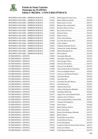 Estado de Santa Catarina
Município de ITAPEMA
Edital nº 002/2016 – CONCURSO PÚBLICO
253
MOTORISTA DO SAMU - EMPREGO PÚBLICO 313700 Paulo Sergio De Castro Leao 842335
MOTORISTA DO SAMU - EMPREGO PÚBLICO 329444 Rafaec Medeiros Roedel 842336
MOTORISTA DO SAMU - EMPREGO PÚBLICO 315932 Rafael.mattos Correia 842337
MOTORISTA DO SAMU - EMPREGO PÚBLICO 324462 Rodrigo Chaves Krambeck 842338
MOTORISTA DO SAMU - EMPREGO PÚBLICO 351854 Ronilson Oliveira Paixao 842339
MOTORISTA DO SAMU - EMPREGO PÚBLICO 320461 Ruy Carlos De Souza 842340
MOTORISTA DO SAMU - EMPREGO PÚBLICO 318166 Salomao Nunes 842341
MOTORISTA DO SAMU - EMPREGO PÚBLICO 322769 Sidnei Fonseca 842342
MOTORISTA DO SAMU - EMPREGO PÚBLICO 352853 Sintia Alzira Barbosa 842343
MOTORISTA DO SAMU - EMPREGO PÚBLICO 315046 Tesio De Oliveira Da Silva 842344
MOTORISTA DO SAMU - EMPREGO PÚBLICO 356900 Uilian Taffarel 842345
MOTORISTA DO SAMU - EMPREGO PÚBLICO 326265 Vlademir Fernandes Xavier 842346
MOTORISTA DO SAMU - EMPREGO PÚBLICO 322386 Volmem De Araujo Machado 842347
MOTORISTA DO SAMU - EMPREGO PÚBLICO 314208 Willian Machado Porto 842348
MOTORISTA DO SAMU - EMPREGO PÚBLICO 344013 Wilson Ramos 842349
NUTRICIONISTA - EFETIVO 323609 Alessandra Monestel 842350
NUTRICIONISTA - EFETIVO 356681 Alessandra Vigarani Rosa 842351
NUTRICIONISTA - EFETIVO 315503 Aline Campos Vieira 842352
NUTRICIONISTA - EFETIVO 349280 Aline Da Silva Fabris 842353
NUTRICIONISTA - EFETIVO 338060 Alisson Costa Walkoff 842354
NUTRICIONISTA - EFETIVO 317000 Ana Carolina Galvan Camenforte 842355
NUTRICIONISTA - EFETIVO 337001 Ana Luisa Ruppel Schiavo 842356
NUTRICIONISTA - EFETIVO 317353 Ana Luiza Zambonato Dorneles 842357
NUTRICIONISTA - EFETIVO 352680 Ana Paula Marchi 842358
NUTRICIONISTA - EFETIVO 327803 Ana Paula Reis 842359
NUTRICIONISTA - EFETIVO 337141 Ana Paula Silva Rio Branco 842360
NUTRICIONISTA - EFETIVO 329312 Ana Paula Soares 842361
NUTRICIONISTA - EFETIVO 344400 Andressa Koslowski 842362
NUTRICIONISTA - EFETIVO 317633 Andreza Weingartner Machado 842363
NUTRICIONISTA - EFETIVO 353920 Andriellen Marciniak 842364
NUTRICIONISTA - EFETIVO 345277 Angela Tais Amaral Rambo Diniz 842365
NUTRICIONISTA - EFETIVO 337399 Angelica Gross Villanova 842366
NUTRICIONISTA - EFETIVO 355083 Anna Carolina Ribeiro Gomes Rodi 842367
NUTRICIONISTA - EFETIVO 330775 Annelise Poli Pamplona 842368
NUTRICIONISTA - EFETIVO 332480 Ariete Zanini 842369
NUTRICIONISTA - EFETIVO 324252 Bianca Roberta Dalfovo 842370
NUTRICIONISTA - EFETIVO 332733 Bruna Aline Brun 842371
NUTRICIONISTA - EFETIVO 324035 Bruna Celia Rodrigues Bellanda 842372
NUTRICIONISTA - EFETIVO 356084 Bruna Schmitz 842373
NUTRICIONISTA - EFETIVO 326839 Camila Hawryszko Rosar 842374
NUTRICIONISTA - EFETIVO 329939 Camile Reinert Pereira 842375
NUTRICIONISTA - EFETIVO 349723 Carine Baumgartel 842376
NUTRICIONISTA - EFETIVO 355236 Carolina Coelho De Souza Labes Ferreira 842377
NUTRICIONISTA - EFETIVO 314982 Cindy Lirio Brittes 842378
NUTRICIONISTA - EFETIVO 344882 Cintia Regina Demarchi 842379
 