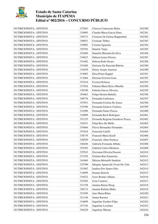 Estado de Santa Catarina
Município de ITAPEMA
Edital nº 002/2016 – CONCURSO PÚBLICO
254
NUTRICIONISTA - EFETIVO 327043 Clarissa Camozzato Belin 842380
NUTRICIONISTA - EFETIVO 324905 Claudia Maria Garcia Diniz 842381
NUTRICIONISTA - EFETIVO 330713 Cristiane De Fatima Ruppenthal 842382
NUTRICIONISTA - EFETIVO 320031 Cristiane Thibes 842383
NUTRICIONISTA - EFETIVO 339092 Cristina Sgnaolin 842384
NUTRICIONISTA - EFETIVO 355702 Daniele Tiepo 842385
NUTRICIONISTA - EFETIVO 352469 Daniella Miranda Da Silva 842386
NUTRICIONISTA - EFETIVO 334623 Debora Leitao Pereira 842387
NUTRICIONISTA - EFETIVO 351602 Debora Pedri Sicuro 842388
NUTRICIONISTA - EFETIVO 351040 Dorizete Da Parecida Ribeiro 842389
NUTRICIONISTA - EFETIVO 318359 Driely Ariane Amorim 842390
NUTRICIONISTA - EFETIVO 314903 Elisa Prieto Kappel 842391
NUTRICIONISTA - EFETIVO 313464 Elizama Ferreira Lima 842392
NUTRICIONISTA - EFETIVO 353410 Everton Kolassa 842393
NUTRICIONISTA - EFETIVO 337924 Fabiana Maria Rizzo Mueller 842394
NUTRICIONISTA - EFETIVO 339190 Fabiola Garcez Oliveira 842395
NUTRICIONISTA - EFETIVO 354463 Felipe Hostim Rabello 842396
NUTRICIONISTA - EFETIVO 340776 Fernanda Carbonera 842397
NUTRICIONISTA - EFETIVO 357031 Fernanda Cristina De Souza 842398
NUTRICIONISTA - EFETIVO 335396 Fernanda Guskow Cardoso 842399
NUTRICIONISTA - EFETIVO 321096 Fernanda Nunes Piazza 842400
NUTRICIONISTA - EFETIVO 318099 Fernanda Rech Rodrigues 842401
NUTRICIONISTA - EFETIVO 351235 Fernanda Reginna Gramkow Piazza 842402
NUTRICIONISTA - EFETIVO 324531 Filipi Reis De Mello 842403
NUTRICIONISTA - EFETIVO 355664 Flavia Hernandez Fernandez 842404
NUTRICIONISTA - EFETIVO 357618 Franciele Caleffi 842405
NUTRICIONISTA - EFETIVO 338779 Francieli Maria Knoll 842406
NUTRICIONISTA - EFETIVO 320550 Franciely Aline Pacheco 842407
NUTRICIONISTA - EFETIVO 346446 Gabriela Fernanda Abbate 842408
NUTRICIONISTA - EFETIVO 354703 Gabrieli Carlos Monteiro 842409
NUTRICIONISTA - EFETIVO 355543 Giovanna Oliveira Passoni 842410
NUTRICIONISTA - EFETIVO 337329 Girlania Rita Smaniotto 842411
NUTRICIONISTA - EFETIVO 341669 Heloisa Moratelli Sandrini 842412
NUTRICIONISTA - EFETIVO 327590 Idrejane Aparecida Vicari Do Vale 842413
NUTRICIONISTA - EFETIVO 351892 Isadora Dos Santos Pulz 842414
NUTRICIONISTA - EFETIVO 314699 Itamara Kureck 842415
NUTRICIONISTA - EFETIVO 334522 Ivens Ronnei Albano 842416
NUTRICIONISTA - EFETIVO 353562 Ivete Carneiro 842417
NUTRICIONISTA - EFETIVO 321728 Janaina Bueno Hoog 842418
NUTRICIONISTA - EFETIVO 356712 Janaina Rafaela Maba 842419
NUTRICIONISTA - EFETIVO 353299 Jane Maria Ribas 842420
NUTRICIONISTA - EFETIVO 321148 Janine Karsten 842421
NUTRICIONISTA - EFETIVO 316699 Jaqueline Fuchter Filipi 842422
NUTRICIONISTA - EFETIVO 357156 Jaqueline Loschner 842423
NUTRICIONISTA - EFETIVO 356230 Jaqueliny Marian 842424
 