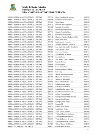 Estado de Santa Catarina
Município de ITAPEMA
Edital nº 002/2016 – CONCURSO PÚBLICO
257
OPERADOR DE MÁQUINA PESADA - EFETIVO 325734 Edson Luiz Dias De Moraes 842530
OPERADOR DE MÁQUINA PESADA - EFETIVO 346808 Euzebio Da Silva Godois 842531
OPERADOR DE MÁQUINA PESADA - EFETIVO 351008 Fabio Mateus 842532
OPERADOR DE MÁQUINA PESADA - EFETIVO 323823 Fernanda Barizao Santana 842533
OPERADOR DE MÁQUINA PESADA - EFETIVO 314322 Fernando Cristofolini 842534
OPERADOR DE MÁQUINA PESADA - EFETIVO 355357 Geraldo Burin Stefanello 842535
OPERADOR DE MÁQUINA PESADA - EFETIVO 337971 Glaucio Pedra Da Silva 842536
OPERADOR DE MÁQUINA PESADA - EFETIVO 319837 Gustavo Vanzuita Junior 842537
OPERADOR DE MÁQUINA PESADA - EFETIVO 341942 Hamilton Aquilino De Borba Filho 842538
OPERADOR DE MÁQUINA PESADA - EFETIVO 331953 Isaias Souza Silva 842539
OPERADOR DE MÁQUINA PESADA - EFETIVO 354405 Israel Aurelio Florencio 842540
OPERADOR DE MÁQUINA PESADA - EFETIVO 324975 Jefferson Rodrigues Florencio 842541
OPERADOR DE MÁQUINA PESADA - EFETIVO 322630 Joao Carlos Pereira Da Rosa Junior 842542
OPERADOR DE MÁQUINA PESADA - EFETIVO 342461 Joao Eduardo Correa 842543
OPERADOR DE MÁQUINA PESADA - EFETIVO 353583 Joao Leno Ferreira 842544
OPERADOR DE MÁQUINA PESADA - EFETIVO 357173 Joel Donizete De Souza 842545
OPERADOR DE MÁQUINA PESADA - EFETIVO 343475 Jonas Zeferino 842546
OPERADOR DE MÁQUINA PESADA - EFETIVO 336551 Jose Batista Vieira De Melo 842547
OPERADOR DE MÁQUINA PESADA - EFETIVO 317519 Leandro Husken 842548
OPERADOR DE MÁQUINA PESADA - EFETIVO 354018 Lielber Galisa 842549
OPERADOR DE MÁQUINA PESADA - EFETIVO 320965 Lucas Bernardino 842550
OPERADOR DE MÁQUINA PESADA - EFETIVO 320744 Luciano Leandro Da Rosa 842551
OPERADOR DE MÁQUINA PESADA - EFETIVO 328504 Luiz Jorge 842552
OPERADOR DE MÁQUINA PESADA - EFETIVO 323902 Maicon Joao Zimmermann 842553
OPERADOR DE MÁQUINA PESADA - EFETIVO 355469 Marcio Da Silva Costa 842554
OPERADOR DE MÁQUINA PESADA - EFETIVO 321795 Marlon De Souza Baer 842555
OPERADOR DE MÁQUINA PESADA - EFETIVO 314093 Paulo Roberto Santin Alves 842556
OPERADOR DE MÁQUINA PESADA - EFETIVO 326950 Rafael Antonio Mafra 842557
OPERADOR DE MÁQUINA PESADA - EFETIVO 324962 Rafael Garske Richard 842558
OPERADOR DE MÁQUINA PESADA - EFETIVO 318603 Rafael Luis De Abreu Fuhr 842559
OPERADOR DE MÁQUINA PESADA - EFETIVO 344576 Ricardo Galdino Galisa Cruz 842560
OPERADOR DE MÁQUINA PESADA - EFETIVO 355831 Robson Ferreira Engel 842561
OPERADOR DE MÁQUINA PESADA - EFETIVO 357273 Rodrigo Demeneck De Oliveira 842562
OPERADOR DE MÁQUINA PESADA - EFETIVO 343296 Rodrigo Jose Kloppel 842563
OPERADOR DE MÁQUINA PESADA - EFETIVO 342006 Rodrigo Odena Souza 842564
OPERADOR DE MÁQUINA PESADA - EFETIVO 350955 Ronaldo M 842565
OPERADOR DE MÁQUINA PESADA - EFETIVO 314077 Rubens Pedro Vieira 842566
OPERADOR DE MÁQUINA PESADA - EFETIVO 346702 Sandro Luiz Copla 842567
OPERADOR DE MÁQUINA PESADA - EFETIVO 357045 Tiago Padilha Hermes 842568
OPERADOR DE MÁQUINA PESADA - EFETIVO 339153 Valdecir Manerich De Souza 842569
OPERADOR DE MÁQUINA PESADA - EFETIVO 326727 Vanderlei Della Mea Facco 842570
OPERADOR DE MÁQUINA PESADA - EFETIVO 334503 Vanderlei Ferreira De Lima 842571
OPERADOR DE MÁQUINA PESADA - EFETIVO 315257 Vinicius Ribeiro Da Trindade 842572
OPERADOR DE MÁQUINA PESADA - EFETIVO 313729 Wilson Maicon De Oliveira 842573
OPERÁRIO BRAÇAL - EFETIVO ¬ 330672 Celio Ribeiro Da Silva 842574
 