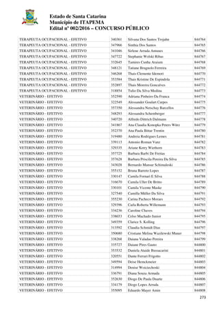 Estado de Santa Catarina
Município de ITAPEMA
Edital nº 002/2016 – CONCURSO PÚBLICO
273
TERAPEUTA OCUPACIONAL - EFETIVO 340361 Silvana Dos Santos Trojahn 844764
TERAPEUTA OCUPACIONAL - EFETIVO 347966 Sinthia Dos Santos 844765
TERAPEUTA OCUPACIONAL - EFETIVO 341046 Sirlene Arruda Antunes 844766
TERAPEUTA OCUPACIONAL - EFETIVO 347722 Stephanie Wolski Ribas 844767
TERAPEUTA OCUPACIONAL - EFETIVO 332645 Tamires Cunha Araium 844768
TERAPEUTA OCUPACIONAL - EFETIVO 348121 Tatiane Brugnolo Ferreira 844769
TERAPEUTA OCUPACIONAL - EFETIVO 346268 Thais Clemente Idemori 844770
TERAPEUTA OCUPACIONAL - EFETIVO 353584 Thais Kristine De Espindola 844771
TERAPEUTA OCUPACIONAL - EFETIVO 352897 Thais Moreira Goncalves 844772
TERAPEUTA OCUPACIONAL - EFETIVO 318854 Tulio Da Silva Medina 844773
VETERINÁRIO - EFETIVO 352590 Adriana Pinheiro Da Franca 844774
VETERINÁRIO - EFETIVO 322549 Alessander Goulart Carpes 844775
VETERINÁRIO - EFETIVO 357350 Alessandra Netschay Barcellos 844776
VETERINÁRIO - EFETIVO 348293 Alessandra Schemberger 844777
VETERINÁRIO - EFETIVO 340720 Alfredo Dittrich Dalmann 844778
VETERINÁRIO - EFETIVO 341867 Ana Claudia Konopka Peters Würz 844779
VETERINÁRIO - EFETIVO 352370 Ana Paula Bittar Trentin 844780
VETERINÁRIO - EFETIVO 319480 Andreia Rodrigues Lemes 844781
VETERINÁRIO - EFETIVO 339113 Antonio Roman Vanz 844782
VETERINÁRIO - EFETIVO 329335 Ariane Ketry Wiethorn 844783
VETERINÁRIO - EFETIVO 357725 Barbara Barbi De Freitas 844784
VETERINÁRIO - EFETIVO 357628 Barbara Priscila Pereira Da Silva 844785
VETERINÁRIO - EFETIVO 343028 Bernardo Mansur Schimaleski 844786
VETERINÁRIO - EFETIVO 355152 Bruna Barreto Lopes 844787
VETERINÁRIO - EFETIVO 330147 Camila Fornari E Silva 844788
VETERINÁRIO - EFETIVO 316670 Camila Uller De Britto 844789
VETERINÁRIO - EFETIVO 330101 Camila Vicente Maske 844790
VETERINÁRIO - EFETIVO 327540 Camilla Müller Da Silva 844791
VETERINÁRIO - EFETIVO 355230 Carina Pacheco Moraes 844792
VETERINÁRIO - EFETIVO 329396 Carla Roberta Willemann 844793
VETERINÁRIO - EFETIVO 334236 Caroline Chaves 844794
VETERINÁRIO - EFETIVO 338653 Celso Machado Junior 844795
VETERINÁRIO - EFETIVO 349359 Clarice S. Kolling 844796
VETERINÁRIO - EFETIVO 313592 Claudia Schmidt Dias 844797
VETERINÁRIO - EFETIVO 350680 Cristiane Melina Wazilewski Muner 844798
VETERINÁRIO - EFETIVO 338268 Daiana Valadao Pereira 844799
VETERINÁRIO - EFETIVO 335727 Daiane Pires Gauto 844800
VETERINÁRIO - EFETIVO 353532 Daniela Ataide Bussacarini 844801
VETERINÁRIO - EFETIVO 320551 Dante Ferrari Frigotto 844802
VETERINÁRIO - EFETIVO 349594 Deise Hemckmeier 844803
VETERINÁRIO - EFETIVO 314994 Denise Woiciechoski 844804
VETERINÁRIO - EFETIVO 336791 Diana Souza Armada 844805
VETERINÁRIO - EFETIVO 352630 Diogo De Paula Duarte 844806
VETERINÁRIO - EFETIVO 334179 Diogo Lopes Arruda 844807
VETERINÁRIO - EFETIVO 355095 Eduardo Mayer Amin 844808
 