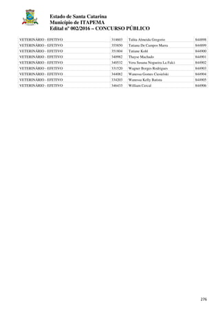 Estado de Santa Catarina
Município de ITAPEMA
Edital nº 002/2016 – CONCURSO PÚBLICO
276
VETERINÁRIO - EFETIVO 314603 Talita Almeida Gregorio 844898
VETERINÁRIO - EFETIVO 355850 Tatiana De Campos Marra 844899
VETERINÁRIO - EFETIVO 351804 Tatiane Kohl 844900
VETERINÁRIO - EFETIVO 340982 Thayse Machado 844901
VETERINÁRIO - EFETIVO 340532 Vera Susana Nogueira La Falci 844902
VETERINÁRIO - EFETIVO 331520 Wagner Borges Rodrigues 844903
VETERINÁRIO - EFETIVO 344082 Wanessa Gomes Ciesielski 844904
VETERINÁRIO - EFETIVO 334203 Wanessa Kelly Batista 844905
VETERINÁRIO - EFETIVO 346433 William Cercal 844906
 