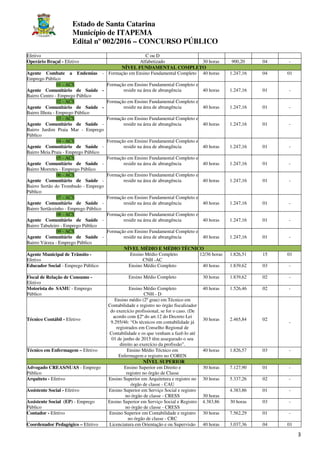 Estado de Santa Catarina
Município de ITAPEMA
Edital nº 002/2016 – CONCURSO PÚBLICO
3
Efetivo C ou D
Operário Braçal - Efetivo Alfabetizado 30 horas 900,20 04 -
NÍVEL FUNDAMENTAL COMPLETO
Agente Combate a Endemias -
Emprego Público
Formação em Ensino Fundamental Completo 40 horas 1.247,16 04 01
01 - ACS
Agente Comunitário de Saúde -
Bairro Centro - Emprego Público
Formação em Ensino Fundamental Completo e
residir na área de abrangência 40 horas 1.247,16 01 -
02 - ACS
Agente Comunitário de Saúde -
Bairro Ilhota - Emprego Público
Formação em Ensino Fundamental Completo e
residir na área de abrangência 40 horas 1.247,16 01 -
03 - ACS
Agente Comunitário de Saúde -
Bairro Jardim Praia Mar - Emprego
Público
Formação em Ensino Fundamental Completo e
residir na área de abrangência 40 horas 1.247,16 01 -
04 - ACS
Agente Comunitário de Saúde -
Bairro Meia Praia - Emprego Público
Formação em Ensino Fundamental Completo e
residir na área de abrangência 40 horas 1.247,16 01 -
05 - ACS
Agente Comunitário de Saúde -
Bairro Morretes - Emprego Público
Formação em Ensino Fundamental Completo e
residir na área de abrangência 40 horas 1.247,16 01 -
06 - ACS
Agente Comunitário de Saúde -
Bairro Sertão do Trombudo - Emprego
Público
Formação em Ensino Fundamental Completo e
residir na área de abrangência 40 horas 1.247,16 01 -
07 - ACS
Agente Comunitário de Saúde -
Bairro Sertãozinho - Emprego Público
Formação em Ensino Fundamental Completo e
residir na área de abrangência 40 horas 1.247,16 01 -
08 - ACS
Agente Comunitário de Saúde -
Bairro Tabuleiro - Emprego Público
Formação em Ensino Fundamental Completo e
residir na área de abrangência 40 horas 1.247,16 01 -
09 - ACS
Agente Comunitário de Saúde -
Bairro Várzea - Emprego Público
Formação em Ensino Fundamental Completo e
residir na área de abrangência 40 horas 1.247,16 01 -
NÍVEL MÉDIO E MÉDIO TÉCNICO
Agente Municipal de Trânsito -
Efetivo
Ensino Médio Completo
CNH -AC
12/36 horas 1.826,51 15 01
Educador Social - Emprego Público Ensino Médio Completo 40 horas 1.839,62 03 -
Fiscal de Relação de Consumo -
Efetivo
Ensino Médio Completo 30 horas 1.839,62 02 -
Motorista do SAMU - Emprego
Público
Ensino Médio Completo
CNH - D
40 horas 1.526,46 02 -
Técnico Contábil - Efetivo
Ensino médio (2º grau) em Técnico em
Contabilidade e registro no órgão fiscalizador
do exercício profissional, se for o caso. (De
acordo com §2º do art.12 do Decreto Lei
9.295/46: “Os técnicos em contabilidade já
registrados em Conselho Regional de
Contabilidade e os que venham a fazê-lo até
01 de junho de 2015 têm assegurado o seu
direito ao exercício da profissão”.
30 horas 2.465,84 02
-
Técnico em Enfermagem – Efetivo Ensino Médio Técnico em
Enfermagem e registro no COREN
40 horas 1.826,57 03 -
NÍVEL SUPERIOR
Advogado CREAS/SUAS - Emprego
Público
Ensino Superior em Direito e
registro no órgão de Classe
30 horas 7.127,90 01 -
Arquiteto - Efetivo Ensino Superior em Arquitetura e registro no
órgão de classe - CAU
30 horas 5.337,26 02 -
Assistente Social - Efetivo Ensino Superior em Serviço Social e registro
no órgão de classe - CRESS 30 horas
4.383,86 01 -
Assistente Social (EP) - Emprego
Público
Ensino Superior em Serviço Social e Registro
no órgão de classe - CRESS
4.383,86 30 horas 03 -
Contador - Efetivo Ensino Superior em Contabilidade e registro
no órgão de classe - CRC
30 horas 7.562,29 01 -
Coordenador Pedagógico – Efetivo Licenciatura em Orientação e ou Supervisão 40 horas 3.037,36 04 01
 