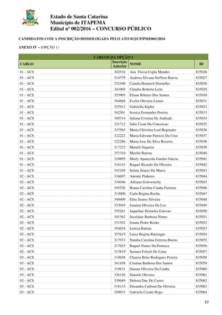 Estado de Santa Catarina
Município de ITAPEMA
Edital nº 002/2016 – CONCURSO PÚBLICO
37
CANDIDATOS COM A INSCRIÇÃO HOMOLOGADA PELO ATO 012/CP/PMI/001/2016
ANEXO IV – (OPÇÃO 1)
CARGOS DA OPÇÃO 1
CARGO
Inscrição
Anterior
NOME ID
01 - ACS 342516 Ana Flavia Copla Mendes 835026
01 - ACS 314779 Andreia Silvana Steffens Barcia 835027
01 - ACS 352540 Camila Homrich Dornelles 835028
01 - ACS 341069 Claudia Roberta Leite 835029
01 - ACS 353905 Eliane Ribeiro Dos Santos 835030
01 - ACS 344668 Evelin Oliveira Lemes 835031
01 - ACS 325912 Gabriella Kipfer 835032
01 - ACS 342501 Jessica Fernandes Pereira 835033
01 - ACS 349314 Juliana Cristina De Andrade 835034
01 - ACS 321712 Julio Cesar Da Conceicao 835035
01 - ACS 337565 Maria Christina Leal Reginatto 835036
01 - ACS 322222 Maria Edivane Patricio Da Cruz 835037
01 - ACS 322286 Maria Jose Da Silva Bezerra 835038
01 - ACS 317223 Marieli Siqueira 835039
01 - ACS 357310 Marilei Batista 835040
01 - ACS 318895 Marly Aparecida Guedes Garcia 835041
01 - ACS 318143 Raquel Ricardo De Oliveira 835042
01 - ACS 343169 Selma Soares De Matos 835043
02 - ACS 316697 Ademir Pinheiro 835044
02 - ACS 334046 Adriana Golownichy 835045
02 - ACS 345526 Bruna Caroline Cunha Ferreira 835046
02 - ACS 315000 Carla Regina Rocha 835047
02 - ACS 340409 Elita Soares Silveira 835048
02 - ACS 333045 Janaina Oliveira Da Luz 835049
02 - ACS 355261 Jaqueline Dorneles Estevao 835050
02 - ACS 341362 Jocelaine Barboza Nunes 835051
02 - ACS 331542 Jonata Pedro Keske 835052
02 - ACS 354654 Leticia Batista 835053
02 - ACS 357619 Luiza Regina Ratzinger 835054
02 - ACS 317933 Natalia Carolina Ferreira Bueno 835055
02 - ACS 317653 Raquel Nunes Da Fonseca 835056
02 - ACS 313819 Samara Fritsch De Lima 835057
03 - ACS 319658 Chanoa Brito Rodrigues Pereira 835058
03 - ACS 341458 Cristina Barbosa Dos Santos 835059
03 - ACS 319631 Daiane Oliveira Da Cunha 835060
03 - ACS 336156 Daniele Oliveira 835061
03 - ACS 339689 Debora Due De Castro 835062
03 - ACS 318133 Elisandra Carboni De Oliveira 835063
03 - ACS 350933 Gabriela Ceratti Bogo 835064
 