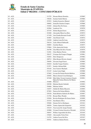 Estado de Santa Catarina
Município de ITAPEMA
Edital nº 002/2016 – CONCURSO PÚBLICO
38
03 - ACS 313755 Hosana Morais Dorneles 835065
03 - ACS 330226 Isamara Santin Batista 835066
03 - ACS 353933 Izabela Goncalves Manoel 835067
03 - ACS 340682 Jennyffer Guetten Campos 835068
03 - ACS 334465 Juliana Dias De Souza 835069
03 - ACS 343964 Laudiceia Teo 835070
03 - ACS 327355 Sirlene Regina Ewers 835071
04 - ACS 343468 Alessandra Maria Luz Reis 835072
04 - ACS 317430 Ana Claudia Borsatto Ewald 835073
04 - ACS 343807 Ana Elisete Cuchi 835074
04 - ACS 318369 Andreia Lima De Lima 835075
04 - ACS 356218 Carla Albrech Dubreuilh 835076
04 - ACS 350893 Caroline Bueno 835077
04 - ACS 319664 Celia Aparecida Gomes 835078
04 - ACS 344790 Clea Maria Da Silva Vicente 835079
04 - ACS 314501 Cleia Martins Pereira 835080
04 - ACS 350157 Cristiane De Campos Chiappa 835081
04 - ACS 332652 Deisi Strapasson 835082
04 - ACS 340712 Ellen Renata Oliveira Amaral 835083
04 - ACS 356056 Giovana Fraga Franco 835084
04 - ACS 344634 Iracilda Vargas Fontalva 835085
04 - ACS 313971 Jeanine Adriana Bahr 835086
04 - ACS 355165 Jose Canosio Machado 835087
04 - ACS 331147 Lenice Luiza Fappi 835088
04 - ACS 327662 Lovane De Fatima Pereira Barbosa 835089
04 - ACS 329505 Marcia Simoni Costa Rodrigues 835090
04 - ACS 347448 Mari Daluz Tavares Lourenco Gmach 835091
04 - ACS 354880
Maria De Fatima Moreira De Mattos
Moresco 835092
04 - ACS 349390 Marlene Beatriz Schmidt 835093
04 - ACS 354666 Marlene Seifert 835094
04 - ACS 318557 Onilda De Mattia Macarini 835095
04 - ACS 357893 Patricia De Fatima Ribeiro 835096
04 - ACS 329320 Paula Roberta Gabriela De Mattos 835097
04 - ACS 313782 Rosane Mary Wander 835098
04 - ACS 332036 Rovilso Rodrigues De Souza Junior 835099
04 - ACS 333353 Sara Beatriz Oliva 835100
04 - ACS 355046 Simone De Liz Rodrigues 835101
04 - ACS 349936 Tamira Aparecida Gasparetto 835102
04 - ACS 335219 Vera Lucia De Araujo Furtado 835103
04 - ACS 343060 Viviane Cristina Goncalves Wronski 835104
04 - ACS 340567 Willian Augostinho Da Silva 835105
05 - ACS 319649 Alexssandra Vieira Feier 835106
05 - ACS 314755 Andrea Cassia Da Silva 835107
05 - ACS 355541 Andressa Juliana Pereira 835108
 