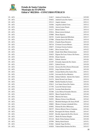 Estado de Santa Catarina
Município de ITAPEMA
Edital nº 002/2016 – CONCURSO PÚBLICO
39
05 - ACS 314617 Andreza Cristina Rosa 835109
05 - ACS 354652 Andrieli Luzia Dos Santos 835110
05 - ACS 325113 Angela Antunes 835111
05 - ACS 318304 Angelita Lidimir Costa 835112
05 - ACS 334294 Aurora Lemes Duarte 835113
05 - ACS 314117 Bruna Cardoso 835114
05 - ACS 325816 Bruna Leticia Gerhard 835115
05 - ACS 335060 Bruna Siqueira 835116
05 - ACS 326793 Camila Aparecida Hilleshain 835117
05 - ACS 337988 Chaiane Inacio De Oliveira 835118
05 - ACS 354914 Claudia Diana Demetrio 835119
05 - ACS 356718 Cristiane Cavasin Moraes 835120
05 - ACS 330677 Cristiane Ferreira Cardoso 835121
05 - ACS 314841 Deise Joseane Turin 835122
05 - ACS 341085 Elaide Sirlei Maier Scheuermann 835123
05 - ACS 324635 Elgiane Da Costa Velasco De Franca 835124
05 - ACS 349328 Eliane Gaiecki 835125
05 - ACS 345911 Fabiula Amorim 835126
05 - ACS 323397 Fernanda Aparecida Dos Santos 835127
05 - ACS 355071 Gabriel Favero 835128
05 - ACS 321434 Gessica Da Silva Pereira Pertuzzatti 835129
05 - ACS 355552 Jorge Salomao Goulart 835130
05 - ACS 316055 Josiane Barbosa Dos Santos Dias 835131
05 - ACS 314302 Josivania Da Siva Monteiro 835132
05 - ACS 321966 Juliane Gabriele Antonio Dos Santos 835133
05 - ACS 314174 Karla Niciani Lutz Simao 835134
05 - ACS 338000 Ketilin Natafaly Sa Soares 835135
05 - ACS 355612 Lori Janete Souza Dos Santos 835136
05 - ACS 317759 Lucia De Fatima Canani 835137
05 - ACS 341578 Luciana Paula Katschor 835138
05 - ACS 352360 Luiza Helena Fernandes Bezerra 835139
05 - ACS 340539 Maria Claudia Da Silva 835140
05 - ACS 318240 Marione De Sousa 835141
05 - ACS 354593 Matteus Feitosa Lima Miranda 835142
05 - ACS 345212 Michelle Rodrigues De Souza Wolff 835143
05 - ACS 320692 Monica Cristiane Lehmkuhl Silva 835144
05 - ACS 345892 Paloma Da Silva Milioransa 835145
05 - ACS 356737 Patricia Morais Chaves Campinas 835146
05 - ACS 356238 Rosangela De Fatima Almeida 835147
05 - ACS 342267 Rosilda Aparecida Da Silva Xavier 835148
05 - ACS 316513 Sheila De Fatima Stiegler 835149
05 - ACS 353118 Sheila Vilma Santana Caetano 835150
05 - ACS 347599 Shirley Karla Eurich 835151
05 - ACS 321063 Suleide Tiago Da Silva 835152
05 - ACS 342820 Valeria Daluz Ferreira Da Silva 835153
 