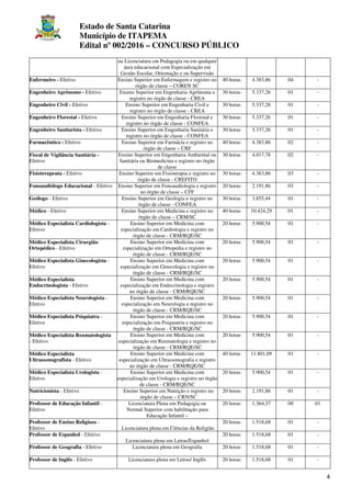 Estado de Santa Catarina
Município de ITAPEMA
Edital nº 002/2016 – CONCURSO PÚBLICO
4
ou Licenciatura em Pedagogia ou em qualquer
área educacional com Especialização em
Gestão Escolar, Orientação e ou Supervisão
Enfermeiro - Efetivo Ensino Superior em Enfermagem e registro no
órgão de classe – COREN SC
40 horas 4.383,86 04 -
Engenheiro Agrônomo - Efetivo Ensino Superior em Engenharia Agrônoma e
registro no órgão de classe - CREA
30 horas 5.337,26 01 -
Engenheiro Civil - Efetivo Ensino Superior em Engenharia Civil e
registro no órgão de classe - CREA
30 horas 5.337,26 01 -
Engenheiro Florestal - Efetivo Ensino Superior em Engenharia Florestal e
registro no órgão de classe - CONFEA
30 horas 5.337,26 01 -
Engenheiro Sanitarista - Efetivo Ensino Superior em Engenharia Sanitária e
registro no órgão de classe - CONFEA
30 horas 5.337,26 01 -
Farmacêutico - Efetivo Ensino Superior em Farmácia e registro no
órgão de classe – CRF
40 horas 4.383,86 02 -
Fiscal de Vigilância Sanitária -
Efetivo
Ensino Superior em Engenharia Ambiental ou
Sanitária ou Biomedicina e registro no órgão
de classe
30 horas 4.017,78 02 -
Fisioterapeuta - Efetivo Ensino Superior em Fisioterapia e registro no
órgão de classe - CREFITO
30 horas 4.383,86 03 -
Fonoaudiólogo Educacional - Efetivo Ensino Superior em Fonoaudiologia e registro
no órgão de classe – CFF
20 horas 2.191,86 03 -
Geólogo - Efetivo Ensino Superior em Geologia e registro no
órgão de classe - CONFEA
30 horas 3.855,44 01 -
Médico - Efetivo Ensino Superior em Medicina e registro no
órgão de classe – CRM/SC
40 horas 10.424,29 01 -
Médico Especialista Cardiologista -
Efetivo
Ensino Superior em Medicina com
especialização em Cardiologia e registro no
órgão de classe - CRM/RQE/SC
20 horas 5.900,54 01 -
Médico Especialista Cirurgião
Ortopédico - Efetivo
Ensino Superior em Medicina com
especialização em Ortopedia e registro no
órgão de classe - CRM/RQE/SC
20 horas 5.900,54 01 -
Médico Especialista Ginecologista -
Efetivo
Ensino Superior em Medicina com
especialização em Ginecologia e registro no
órgão de classe - CRM/RQE/SC
20 horas 5.900,54 01 -
Médico Especialista
Endocrinologista - Efetivo
Ensino Superior em Medicina com
especialização em Endocrinologia e registro
no órgão de classe - CRM/RQE/SC
20 horas 5.900,54 01 -
Médico Especialista Neurologista -
Efetivo
Ensino Superior em Medicina com
especialização em Neurologia e registro no
órgão de classe - CRM/RQE/SC
20 horas 5.900,54 01 -
Médico Especialista Psiquiatra -
Efetivo
Ensino Superior em Medicina com
especialização em Psiquiatria e registro no
órgão de classe - CRM/RQE/SC
20 horas 5.900,54 01 -
Médico Especialista Reumatologista
- Efetivo
Ensino Superior em Medicina com
especialização em Reumatologia e registro no
órgão de classe - CRM/RQE/SC
20 horas 5.900,54 01 -
Médico Especialista
Ultrassonografista - Efetivo
Ensino Superior em Medicina com
especialização em Ultrassonografia e registro
no órgão de classe - CRM/RQE/SC
40 horas 11.801,09 01 -
Médico Especialista Urologista -
Efetivo
Ensino Superior em Medicina com
especialização em Urologia e registro no órgão
de classe - CRM/RQE/SC
20 horas 5.900,54 01 -
Nutricionista - Efetivo Ensino Superior em Nutrição e registro no
órgão de classe – CRN/SC
20 horas 2.191,86 01 -
Professor de Educação Infantil -
Efetivo
Licenciatura Plena em Pedagogia ou
Normal Superior com habilitação para
Educação Infantil –
20 horas 1.364,37 09 01
Professor de Ensino Religioso -
Efetivo Licenciatura plena em Ciências da Religião
20 horas 1.518,68 01 -
Professor de Espanhol - Efetivo
Licenciatura plena em Letras/Espanhol
20 horas 1.518,68 01 -
Professor de Geografia - Efetivo Licenciatura plena em Geografia 20 horas 1.518,68 01 -
Professor de Inglês - Efetivo Licenciatura plena em Letras/ Inglês 20 horas 1.518,68 01 -
 
