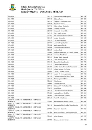 Estado de Santa Catarina
Município de ITAPEMA
Edital nº 002/2016 – CONCURSO PÚBLICO
40
05 - ACS 357323 Zenaide Da Costa Kopetski 835154
06 - ACS 339018 Adriana Firmo 835155
06 - ACS 342231 Franciele Cristine Da Silva 835156
07 - ACS 320858 Angelita Barbosa 835157
07 - ACS 315978 Edina Juliana Castanha 835158
07 - ACS 315698 Elisabete Moreira 835159
07 - ACS 325383 Elizangela Ferraz Silva 835160
07 - ACS 317752 Esdra Maria Jacinto 835161
07 - ACS 321782 Itala Fernanda Francisca Lima 835162
07 - ACS 313455 Josiane Romualdo 835163
07 - ACS 356333 Laci Maria Sommer 835164
07 - ACS 314694 Luciana Felipe Rebelo 835165
07 - ACS 323984 Maria Marta Toledo 835166
07 - ACS 349169 Mariane Cezerino Santana 835167
07 - ACS 320055 Melissa Zink 835168
07 - ACS 336960 Michelle Guenevere De Freitas Amaral 835169
07 - ACS 349178 Miqueias Ales Soares 835170
07 - ACS 325249 Rosane Maria Manarik 835171
07 - ACS 314221 Talita Raquel Peccin 835172
08 - ACS 334815 Bianca Carolina Brando 835173
08 - ACS 321577 Carlos Alberto Rossoni 835174
08 - ACS 331507 Jeniffer Maria Brosowski Nascimento 835175
08 - ACS 332133 Juliana Spencer De Freitas 835176
08 - ACS 330700 Lidiane Cruz De Arruda 835177
08 - ACS 355614 Marcio De Jesus Aparecida 835178
08 - ACS 317329 Thaina Caroline Da Silva Cabral 835179
09 - ACS 330144 Alexia Aguiar E Silva 835180
09 - ACS 326308 Edna Bueno 835181
09 - ACS 314099 Fernanda Nicolau 835182
09 - ACS 315011 Gabriela Da Cunha Batschke 835183
09 - ACS 330473 Ivete Olivio 835184
09 - ACS 346510 Leticia Emanoelle De Oliveira 835185
09 - ACS 351686 Luciana Correa Da Silva 835186
09 - ACS 343301 Taise Bittencourt Da Silva 835187
09 - ACS 314331 Thais Da Silva Souza 835188
AGENTE COMBATE A ENDEMIAS - EMPREGO
PÚBLICO 323460 Adriana Helena Ramos Ribeiro 835189
AGENTE COMBATE A ENDEMIAS - EMPREGO
PÚBLICO 341138 Alessandra Elizabeth Da Silva Moreira 835190
AGENTE COMBATE A ENDEMIAS - EMPREGO
PÚBLICO 343087 Alexandre Brandalise 835191
AGENTE COMBATE A ENDEMIAS - EMPREGO
PÚBLICO 352266 Alice Jessica Silva Macedo De Sousa 835192
AGENTE COMBATE A ENDEMIAS - EMPREGO
PÚBLICO 329309 Aline Dametto 835193
AGENTE COMBATE A ENDEMIAS - EMPREGO
PÚBLICO 335087 Amanda Alvares Ferraz 835194
 
