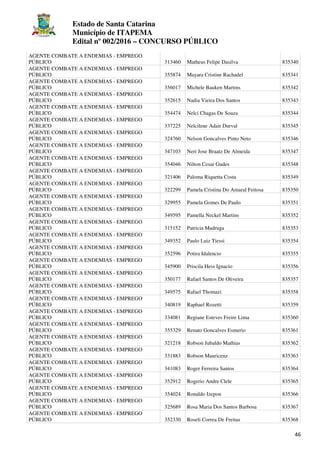 Estado de Santa Catarina
Município de ITAPEMA
Edital nº 002/2016 – CONCURSO PÚBLICO
46
AGENTE COMBATE A ENDEMIAS - EMPREGO
PÚBLICO 313460 Matheus Felipe Dasilva 835340
AGENTE COMBATE A ENDEMIAS - EMPREGO
PÚBLICO 355874 Mayara Cristine Rachadel 835341
AGENTE COMBATE A ENDEMIAS - EMPREGO
PÚBLICO 356017 Michele Bauken Martins 835342
AGENTE COMBATE A ENDEMIAS - EMPREGO
PÚBLICO 352615 Nadia Vieira Dos Santos 835343
AGENTE COMBATE A ENDEMIAS - EMPREGO
PÚBLICO 354474 Nelci Chagas De Souza 835344
AGENTE COMBATE A ENDEMIAS - EMPREGO
PÚBLICO 337225 Nelcilene Adair Durval 835345
AGENTE COMBATE A ENDEMIAS - EMPREGO
PÚBLICO 324760 Nelson Goncalves Pinto Neto 835346
AGENTE COMBATE A ENDEMIAS - EMPREGO
PÚBLICO 347103 Neri Jose Braatz De Almeida 835347
AGENTE COMBATE A ENDEMIAS - EMPREGO
PÚBLICO 354046 Nilton Cesar Gudes 835348
AGENTE COMBATE A ENDEMIAS - EMPREGO
PÚBLICO 321406 Paloma Riquetta Costa 835349
AGENTE COMBATE A ENDEMIAS - EMPREGO
PÚBLICO 322299 Pamela Cristina Do Amaral Feitosa 835350
AGENTE COMBATE A ENDEMIAS - EMPREGO
PÚBLICO 329955 Pamela Gomes De Paulo 835351
AGENTE COMBATE A ENDEMIAS - EMPREGO
PÚBLICO 349595 Pamella Neckel Martins 835352
AGENTE COMBATE A ENDEMIAS - EMPREGO
PÚBLICO 315152 Patricia Madruga 835353
AGENTE COMBATE A ENDEMIAS - EMPREGO
PÚBLICO 349352 Paulo Luiz Tiessi 835354
AGENTE COMBATE A ENDEMIAS - EMPREGO
PÚBLICO 352596 Potira Idalencio 835355
AGENTE COMBATE A ENDEMIAS - EMPREGO
PÚBLICO 345900 Priscila Hess Ignacio 835356
AGENTE COMBATE A ENDEMIAS - EMPREGO
PÚBLICO 350177 Rafael Santos De Oliveira 835357
AGENTE COMBATE A ENDEMIAS - EMPREGO
PÚBLICO 349575 Rafael Thomazi 835358
AGENTE COMBATE A ENDEMIAS - EMPREGO
PÚBLICO 340819 Raphael Rozetti 835359
AGENTE COMBATE A ENDEMIAS - EMPREGO
PÚBLICO 334081 Regiane Esteves Freire Lima 835360
AGENTE COMBATE A ENDEMIAS - EMPREGO
PÚBLICO 355329 Renato Goncalves Esmerio 835361
AGENTE COMBATE A ENDEMIAS - EMPREGO
PÚBLICO 321218 Robson Jubaldo Mathias 835362
AGENTE COMBATE A ENDEMIAS - EMPREGO
PÚBLICO 331883 Robson Mauricenz 835363
AGENTE COMBATE A ENDEMIAS - EMPREGO
PÚBLICO 341083 Roger Ferreira Santos 835364
AGENTE COMBATE A ENDEMIAS - EMPREGO
PÚBLICO 352912 Rogerio Andre Clele 835365
AGENTE COMBATE A ENDEMIAS - EMPREGO
PÚBLICO 354024 Ronaldo Izepon 835366
AGENTE COMBATE A ENDEMIAS - EMPREGO
PÚBLICO 325689 Rosa Maria Dos Santos Barbosa 835367
AGENTE COMBATE A ENDEMIAS - EMPREGO
PÚBLICO 352330 Roseli Correa De Freitas 835368
 