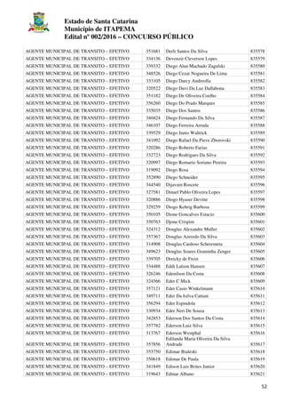 Estado de Santa Catarina
Município de ITAPEMA
Edital nº 002/2016 – CONCURSO PÚBLICO
52
AGENTE MUNICIPAL DE TRANSITO – EFETIVO 351681 Derli Santos Da Silva 835578
AGENTE MUNICIPAL DE TRANSITO – EFETIVO 334136 Devonzir Cleverson Lopes 835579
AGENTE MUNICIPAL DE TRANSITO – EFETIVO 339332 Diego Alan Machado Zagulski 835580
AGENTE MUNICIPAL DE TRANSITO – EFETIVO 348526 Diego Cezar Nogueira De Lima 835581
AGENTE MUNICIPAL DE TRANSITO – EFETIVO 333105 Diego Darcy Andreolla 835582
AGENTE MUNICIPAL DE TRANSITO – EFETIVO 320522 Diego Davi Da Luz Dallabona 835583
AGENTE MUNICIPAL DE TRANSITO – EFETIVO 351182 Diego De Oliveira Coelho 835584
AGENTE MUNICIPAL DE TRANSITO – EFETIVO 356260 Diego Do Prado Marques 835585
AGENTE MUNICIPAL DE TRANSITO – EFETIVO 335035 Diego Dos Santos 835586
AGENTE MUNICIPAL DE TRANSITO – EFETIVO 340424 Diego Fernando Da Silva 835587
AGENTE MUNICIPAL DE TRANSITO – EFETIVO 346107 Diego Ferreira Arruda 835588
AGENTE MUNICIPAL DE TRANSITO – EFETIVO 339529 Diego Junio Waltrick 835589
AGENTE MUNICIPAL DE TRANSITO – EFETIVO 341092 Diego Rafael Da Pieve Zborovski 835590
AGENTE MUNICIPAL DE TRANSITO – EFETIVO 320286 Diego Roberto Farias 835591
AGENTE MUNICIPAL DE TRANSITO – EFETIVO 332723 Diego Rodrigues Da Silva 835592
AGENTE MUNICIPAL DE TRANSITO – EFETIVO 320997 Diego Romario Soriano Pereira 835593
AGENTE MUNICIPAL DE TRANSITO – EFETIVO 319092 Diego Rosa 835594
AGENTE MUNICIPAL DE TRANSITO – EFETIVO 352890 Diego Schneider 835595
AGENTE MUNICIPAL DE TRANSITO – EFETIVO 344540 Dijavam Roscete 835596
AGENTE MUNICIPAL DE TRANSITO – EFETIVO 327581 Dinael Pablo Oliveira Lopes 835597
AGENTE MUNICIPAL DE TRANSITO – EFETIVO 320886 Diogo Hyaser Devitte 835598
AGENTE MUNICIPAL DE TRANSITO – EFETIVO 329259 Diogo Kehrig Barbosa 835599
AGENTE MUNICIPAL DE TRANSITO – EFETIVO 350105 Dione Goncalves Estacio 835600
AGENTE MUNICIPAL DE TRANSITO – EFETIVO 350763 Djone Crispim 835601
AGENTE MUNICIPAL DE TRANSITO – EFETIVO 324312 Douglas Alexandre Muller 835602
AGENTE MUNICIPAL DE TRANSITO – EFETIVO 357367 Douglas Azeredo Da Silva 835603
AGENTE MUNICIPAL DE TRANSITO – EFETIVO 314908 Douglas Cardoso Scheremeta 835604
AGENTE MUNICIPAL DE TRANSITO – EFETIVO 349623 Douglas Soares Graminha Zenger 835605
AGENTE MUNICIPAL DE TRANSITO – EFETIVO 339705 Dreicky de Frein 835606
AGENTE MUNICIPAL DE TRANSITO – EFETIVO 334488 Eddi Lalson Hansen 835607
AGENTE MUNICIPAL DE TRANSITO – EFETIVO 326246 Edenilson Da Costa 835608
AGENTE MUNICIPAL DE TRANSITO – EFETIVO 324566 Eder C Mick 835609
AGENTE MUNICIPAL DE TRANSITO – EFETIVO 357121 Eder Casio Winkelmann 835610
AGENTE MUNICIPAL DE TRANSITO – EFETIVO 349711 Eder Da Isilva Cattani 835611
AGENTE MUNICIPAL DE TRANSITO – EFETIVO 356294 Eder Espindola 835612
AGENTE MUNICIPAL DE TRANSITO – EFETIVO 330934 Eder Neri De Souza 835613
AGENTE MUNICIPAL DE TRANSITO – EFETIVO 342853 Ederson Dos Santos Da Costa 835614
AGENTE MUNICIPAL DE TRANSITO – EFETIVO 357782 Ederson Luiz Silva 835615
AGENTE MUNICIPAL DE TRANSITO – EFETIVO 313767 Ederson Westphal 835616
AGENTE MUNICIPAL DE TRANSITO – EFETIVO 357856
Edilanda Maria Oliveira Da Silva
Andrade 835617
AGENTE MUNICIPAL DE TRANSITO – EFETIVO 353750 Edimar Bialeski 835618
AGENTE MUNICIPAL DE TRANSITO – EFETIVO 350618 Edimar De Paula 835619
AGENTE MUNICIPAL DE TRANSITO – EFETIVO 341849 Edison Luis Brites Junior 835620
AGENTE MUNICIPAL DE TRANSITO – EFETIVO 319643 Edmar Albano 835621
 