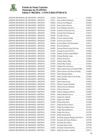 Estado de Santa Catarina
Município de ITAPEMA
Edital nº 002/2016 – CONCURSO PÚBLICO
54
AGENTE MUNICIPAL DE TRANSITO – EFETIVO 314634 Estela R Silva 835667
AGENTE MUNICIPAL DE TRANSITO – EFETIVO 323817 Estevao Brito Salustiano 835668
AGENTE MUNICIPAL DE TRANSITO – EFETIVO 350420 Estevao Luiz Marquet 835669
AGENTE MUNICIPAL DE TRANSITO – EFETIVO 316192 Euises Santos Peixoto 835670
AGENTE MUNICIPAL DE TRANSITO – EFETIVO 352525 Evair Rodrigues Da Silva 835671
AGENTE MUNICIPAL DE TRANSITO – EFETIVO 342198 Evandro Ferreira De Lima 835672
AGENTE MUNICIPAL DE TRANSITO – EFETIVO 355846 Evandro Paulo Strapasson 835673
AGENTE MUNICIPAL DE TRANSITO – EFETIVO 345456 Everaldo Tavares 835674
AGENTE MUNICIPAL DE TRANSITO – EFETIVO 328904 Everton Antonio Felipp 835675
AGENTE MUNICIPAL DE TRANSITO – EFETIVO 321388 Everton Luiz Ferreira 835676
AGENTE MUNICIPAL DE TRANSITO – EFETIVO 320624 Everton Marcio Do Nascimento 835677
AGENTE MUNICIPAL DE TRANSITO – EFETIVO 330763 Ewerson Damazio 835678
AGENTE MUNICIPAL DE TRANSITO – EFETIVO 345905 Ewerton Pereira Lopes De Lima 835679
AGENTE MUNICIPAL DE TRANSITO – EFETIVO 339276 Ezequiel Liomar Da Silva 835680
AGENTE MUNICIPAL DE TRANSITO – EFETIVO 313628 Fabiana Cristine Lampe Bilibio 835681
AGENTE MUNICIPAL DE TRANSITO – EFETIVO 331890 Fabiano Brufatto Lopes 835682
AGENTE MUNICIPAL DE TRANSITO – EFETIVO 314271 Fabiano Goncalves 835683
AGENTE MUNICIPAL DE TRANSITO – EFETIVO 356379 Fabiano Santos Maia 835684
AGENTE MUNICIPAL DE TRANSITO – EFETIVO 347859 Fabieli Marx Finardi 835685
AGENTE MUNICIPAL DE TRANSITO – EFETIVO 352678 Fabinho Silva De Souza 835686
AGENTE MUNICIPAL DE TRANSITO – EFETIVO 318187 Fabio Antonio Da Luz Pimentel Filho 835687
AGENTE MUNICIPAL DE TRANSITO – EFETIVO 327078 Fabio Francisco De Oliveira Pitella 835688
AGENTE MUNICIPAL DE TRANSITO – EFETIVO 329533 Fabio Henrique Merlin 835689
AGENTE MUNICIPAL DE TRANSITO – EFETIVO 354367 Fabio Leandro Cordova De Araujo 835690
AGENTE MUNICIPAL DE TRANSITO – EFETIVO 320458 Fabio Maluche 835691
AGENTE MUNICIPAL DE TRANSITO – EFETIVO 345917 Fabio Santos Souza 835692
AGENTE MUNICIPAL DE TRANSITO – EFETIVO 347701 Fabricio Araujo Fernandes 835693
AGENTE MUNICIPAL DE TRANSITO – EFETIVO 355738 Fabricio Da Cruz Belardo 835694
AGENTE MUNICIPAL DE TRANSITO – EFETIVO 351443 Fabricio Florencio 835695
AGENTE MUNICIPAL DE TRANSITO - EFETIVO 323888 Fabricio Marques Pedroso 835696
AGENTE MUNICIPAL DE TRANSITO - EFETIVO 355931 Fabricio Robert Esteves 835697
AGENTE MUNICIPAL DE TRANSITO - EFETIVO 337913 Fagner De Andrade 835698
AGENTE MUNICIPAL DE TRANSITO - EFETIVO 321981 Fagner Joao Mafra 835699
AGENTE MUNICIPAL DE TRANSITO - EFETIVO 341869 Fahima Pinto Rios 835700
AGENTE MUNICIPAL DE TRANSITO - EFETIVO 343117 Felipe Da Silva Ferreira 835701
AGENTE MUNICIPAL DE TRANSITO - EFETIVO 330357 Felipe De Andrade Alves 835702
AGENTE MUNICIPAL DE TRANSITO - EFETIVO 316214 Felipe Nilton Manarick 835703
AGENTE MUNICIPAL DE TRANSITO - EFETIVO 351996 Felipe Silva Neves 835704
AGENTE MUNICIPAL DE TRANSITO - EFETIVO 347194 Felipe Zanatta Birck 835705
AGENTE MUNICIPAL DE TRANSITO - EFETIVO 345027 Fernando Augusto Marques Das Neves 835706
AGENTE MUNICIPAL DE TRANSITO - EFETIVO 353204 Fernando De Godoy Pinheiro 835707
AGENTE MUNICIPAL DE TRANSITO - EFETIVO 322018 Fernando Dos Santos 835708
AGENTE MUNICIPAL DE TRANSITO - EFETIVO 353779 Fernando Junior Groff 835709
AGENTE MUNICIPAL DE TRANSITO - EFETIVO 322020 Fernando Toledo Da Silva 835710
AGENTE MUNICIPAL DE TRANSITO - EFETIVO 330616 Filipe Dos Santos Andrade 835711
 