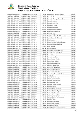 Estado de Santa Catarina
Município de ITAPEMA
Edital nº 002/2016 – CONCURSO PÚBLICO
60
AGENTE MUNICIPAL DE TRANSITO - EFETIVO 315284 Leonardo De Oliveira Borges 835937
AGENTE MUNICIPAL DE TRANSITO - EFETIVO 343950 Leonardo Hecht 835938
AGENTE MUNICIPAL DE TRANSITO - EFETIVO 315035 Leonardo Henrique Furlan Paes 835939
AGENTE MUNICIPAL DE TRANSITO - EFETIVO 340573 Leonardo Imeton 835940
AGENTE MUNICIPAL DE TRANSITO - EFETIVO 324557 Leonardo Levy Har 835941
AGENTE MUNICIPAL DE TRANSITO - EFETIVO 314791 Leonardo Pereira 835942
AGENTE MUNICIPAL DE TRANSITO - EFETIVO 346593 Leonardo Roslindo 835943
AGENTE MUNICIPAL DE TRANSITO - EFETIVO 343093 Leonardo Vinicio Da Silva 835944
AGENTE MUNICIPAL DE TRANSITO - EFETIVO 353904 Leonel Luchi Wiethorn 835945
AGENTE MUNICIPAL DE TRANSITO - EFETIVO 330389 Leonildo Frigo 835946
AGENTE MUNICIPAL DE TRANSITO - EFETIVO 336629 Leri Ottmar Pinto Da Silva Junior 835947
AGENTE MUNICIPAL DE TRANSITO - EFETIVO 355065 Leticia Fernandes Machado 835948
AGENTE MUNICIPAL DE TRANSITO - EFETIVO 357491 Lincoln Loeser 835949
AGENTE MUNICIPAL DE TRANSITO - EFETIVO 323514 Lincon Herbert Almeida Tavares 835950
AGENTE MUNICIPAL DE TRANSITO - EFETIVO 324078 Lindomar Robalo Baxinski 835951
AGENTE MUNICIPAL DE TRANSITO - EFETIVO 350640 Lisye Solanho 835952
AGENTE MUNICIPAL DE TRANSITO - EFETIVO 341124 Lovanio Batista 835953
AGENTE MUNICIPAL DE TRANSITO - EFETIVO 355298 Luana Ap. Antunes Jakymiu 835954
AGENTE MUNICIPAL DE TRANSITO - EFETIVO 317289 Luana Barbara Farias Holz 835955
AGENTE MUNICIPAL DE TRANSITO - EFETIVO 354802 Luana Oliveira 835956
AGENTE MUNICIPAL DE TRANSITO - EFETIVO 326667 Luana Vezaro Gaca 835957
AGENTE MUNICIPAL DE TRANSITO - EFETIVO 317822 Lucas Antunes Mendes 835958
AGENTE MUNICIPAL DE TRANSITO - EFETIVO 342532 Lucas Artner Leandro 835959
AGENTE MUNICIPAL DE TRANSITO - EFETIVO 314265 Lucas Bandeira Terplak 835960
AGENTE MUNICIPAL DE TRANSITO - EFETIVO 340555 Lucas De Assis Flech 835961
AGENTE MUNICIPAL DE TRANSITO - EFETIVO 324687 Lucas Dias Dos Santos 835962
AGENTE MUNICIPAL DE TRANSITO - EFETIVO 353254 Lucas Do Prado Pessoa 835963
AGENTE MUNICIPAL DE TRANSITO - EFETIVO 335422 Lucas Jandir De Borba 835964
AGENTE MUNICIPAL DE TRANSITO - EFETIVO 319297 Lucas Silva Andrade De Souza 835965
AGENTE MUNICIPAL DE TRANSITO - EFETIVO 349566 Luci De Barros 835966
AGENTE MUNICIPAL DE TRANSITO - EFETIVO 315931 Lucian Tofolo Crispim 835967
AGENTE MUNICIPAL DE TRANSITO - EFETIVO 322274 Luciana Fernandes Ilha 835968
AGENTE MUNICIPAL DE TRANSITO - EFETIVO 351969 Luciana Janete Leal 835969
AGENTE MUNICIPAL DE TRANSITO - EFETIVO 353029 Luciana Oliveira Micheli 835970
AGENTE MUNICIPAL DE TRANSITO - EFETIVO 314877 Luciane Hirsch 835971
AGENTE MUNICIPAL DE TRANSITO - EFETIVO 349422 Luciano Andre Fischborn 835972
AGENTE MUNICIPAL DE TRANSITO - EFETIVO 315840 Luciano Antenos Argenta 835973
AGENTE MUNICIPAL DE TRANSITO - EFETIVO 351589 Luciano Idelfonso Nazario 835974
AGENTE MUNICIPAL DE TRANSITO - EFETIVO 332190 Luciano Munhoz Brito 835975
AGENTE MUNICIPAL DE TRANSITO - EFETIVO 343005 Luciano Thales Paz Guimaraes 835976
AGENTE MUNICIPAL DE TRANSITO - EFETIVO 353952 Lucielli Chime 835977
AGENTE MUNICIPAL DE TRANSITO - EFETIVO 333438 Lucimara Dos Santos 835978
AGENTE MUNICIPAL DE TRANSITO - EFETIVO 353542 Lucio Mauro Jacomel 835979
AGENTE MUNICIPAL DE TRANSITO - EFETIVO 315965 Luis Antonio Bueno 835980
AGENTE MUNICIPAL DE TRANSITO - EFETIVO 349558 Luis Eduardo Da Silva Fagundes 835981
 