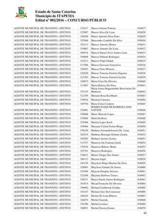 Estado de Santa Catarina
Município de ITAPEMA
Edital nº 002/2016 – CONCURSO PÚBLICO
62
AGENTE MUNICIPAL DE TRANSITO - EFETIVO 332417 Marcio Juliano Pottratz 836027
AGENTE MUNICIPAL DE TRANSITO - EFETIVO 325007 Marcio Silva De Lima 836028
AGENTE MUNICIPAL DE TRANSITO - EFETIVO 320548 Marco Antonio Silva Prato 836029
AGENTE MUNICIPAL DE TRANSITO - EFETIVO 325948 Marcondes Candido Da Silva 836030
AGENTE MUNICIPAL DE TRANSITO - EFETIVO 352113 Marcos Antonio Moura 836031
AGENTE MUNICIPAL DE TRANSITO - EFETIVO 354807 Marcos Antunes De Lima 836032
AGENTE MUNICIPAL DE TRANSITO - EFETIVO 340518 Marcos Daniel Alves Santos Leite 836033
AGENTE MUNICIPAL DE TRANSITO - EFETIVO 344888 Marcos Fabiano Rodrigues 836034
AGENTE MUNICIPAL DE TRANSITO - EFETIVO 321513 Marcos Filipe Dadalt 836035
AGENTE MUNICIPAL DE TRANSITO - EFETIVO 313506 Marcos Gervasio Goncalves 836036
AGENTE MUNICIPAL DE TRANSITO - EFETIVO 338483 Marcos Pinto Moreira 836037
AGENTE MUNICIPAL DE TRANSITO - EFETIVO 322820 Marcus Vinicius Ferreira Siqueira 836038
AGENTE MUNICIPAL DE TRANSITO - EFETIVO 323393 Marcus Vinicius Zanoni Cecchin 836039
AGENTE MUNICIPAL DE TRANSITO - EFETIVO 326072 Maria Clara De Oliveira 836040
AGENTE MUNICIPAL DE TRANSITO - EFETIVO 313867 Maria Heloisa Da Silva 836041
AGENTE MUNICIPAL DE TRANSITO - EFETIVO 335155
Maria Joana Huggentobler Boaventura De
Medeiros 836042
AGENTE MUNICIPAL DE TRANSITO - EFETIVO 322295 Mariane Rosa Kochhann 836043
AGENTE MUNICIPAL DE TRANSITO - EFETIVO 339924 Marileia Cattaneo 836044
AGENTE MUNICIPAL DE TRANSITO - EFETIVO 349794 Mario Celso Cordeiro 836045
AGENTE MUNICIPAL DE TRANSITO - EFETIVO 354881
MARIO JOAQUIM BARBOZA DOS
SANTOS 836046
AGENTE MUNICIPAL DE TRANSITO - EFETIVO 356668 Mario Marcelo Lopes 836047
AGENTE MUNICIPAL DE TRANSITO - EFETIVO 334804 Marli Da Rosa 836048
AGENTE MUNICIPAL DE TRANSITO - EFETIVO 355488 Marlon Lopes Koch 836049
AGENTE MUNICIPAL DE TRANSITO - EFETIVO 354964 Maryane Cyntia Freitas Kluge 836050
AGENTE MUNICIPAL DE TRANSITO - EFETIVO 339250 Matheus Fernandoferreira De Lima 836051
AGENTE MUNICIPAL DE TRANSITO - EFETIVO 342519 Matheus Henrique Dellano Zanela 836052
AGENTE MUNICIPAL DE TRANSITO - EFETIVO 349202 Matheus Jacinto Gomes 836053
AGENTE MUNICIPAL DE TRANSITO - EFETIVO 313557 Mauricio Da Fontoura Sordi 836054
AGENTE MUNICIPAL DE TRANSITO - EFETIVO 352936 Mauricio Ribeiro Motta 836055
AGENTE MUNICIPAL DE TRANSITO - EFETIVO 355781 Mauricio Rodrigues 836056
AGENTE MUNICIPAL DE TRANSITO - EFETIVO 334621 Mauro Chagas Dos Santos 836057
AGENTE MUNICIPAL DE TRANSITO - EFETIVO 340113 Mayara Engel 836058
AGENTE MUNICIPAL DE TRANSITO - EFETIVO 345195 Mayckon Diego Martins Da Silva 836059
AGENTE MUNICIPAL DE TRANSITO - EFETIVO 328963 Mayckon Furtado De Souza 836060
AGENTE MUNICIPAL DE TRANSITO - EFETIVO 323948 Maycon Douglas Silveira 836061
AGENTE MUNICIPAL DE TRANSITO - EFETIVO 322498 Maynara Barbosa Tinoco 836062
AGENTE MUNICIPAL DE TRANSITO - EFETIVO 356531 Mayra Natale Santos Rodrigues 836063
AGENTE MUNICIPAL DE TRANSITO - EFETIVO 343014 Micael Francelir De Oliveira 836064
AGENTE MUNICIPAL DE TRANSITO - EFETIVO 349682 Michael Guilherme Grudka 836065
AGENTE MUNICIPAL DE TRANSITO - EFETIVO 334167 Michael Jose Da Conceicao 836066
AGENTE MUNICIPAL DE TRANSITO - EFETIVO 348454 Michel De Lima Ribeiro 836067
AGENTE MUNICIPAL DE TRANSITO - EFETIVO 326074 Michel Ganzala 836068
AGENTE MUNICIPAL DE TRANSITO - EFETIVO 334706 Michel Lorenco 836069
AGENTE MUNICIPAL DE TRANSITO - EFETIVO 340051 Michel Pereira Gomes 836070
 