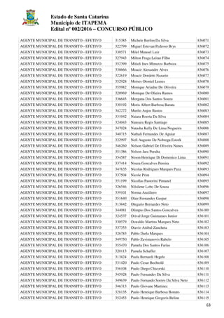 Estado de Santa Catarina
Município de ITAPEMA
Edital nº 002/2016 – CONCURSO PÚBLICO
63
AGENTE MUNICIPAL DE TRANSITO - EFETIVO 315385 Michele Berlim Da Silva 836071
AGENTE MUNICIPAL DE TRANSITO - EFETIVO 322799 Miguel Estevan Pedroso Brys 836072
AGENTE MUNICIPAL DE TRANSITO - EFETIVO 330571 Milel Manoel Luiz 836073
AGENTE MUNICIPAL DE TRANSITO - EFETIVO 327943 Milton Fraga Leitao Filho 836074
AGENTE MUNICIPAL DE TRANSITO - EFETIVO 352399 Mitieli Ines Minuzzo Barboza 836075
AGENTE MUNICIPAL DE TRANSITO - EFETIVO 338666 Moacir Alexandre Alves 836076
AGENTE MUNICIPAL DE TRANSITO - EFETIVO 322619 Moacir Dordetti Nazario 836077
AGENTE MUNICIPAL DE TRANSITO - EFETIVO 352928 Moises Otoniel Lemes 836078
AGENTE MUNICIPAL DE TRANSITO - EFETIVO 355982 Monique Ariadne De Oliveira 836079
AGENTE MUNICIPAL DE TRANSITO - EFETIVO 328969 Monique De Olieira Ramos 836080
AGENTE MUNICIPAL DE TRANSITO - EFETIVO 336645 Morgana Dos Santos Souza 836081
AGENTE MUNICIPAL DE TRANSITO - EFETIVO 330192 Moris Albert Barbosa Barata 836082
AGENTE MUNICIPAL DE TRANSITO - EFETIVO 342272 Murilo Anjos Bastos 836083
AGENTE MUNICIPAL DE TRANSITO - EFETIVO 331042 Naiara Roerta Da Silva 836084
AGENTE MUNICIPAL DE TRANSITO - EFETIVO 324043 Nanoara Regis Santiago 836085
AGENTE MUNICIPAL DE TRANSITO - EFETIVO 347024 Natasha Kelly De Lima Nogueira 836086
AGENTE MUNICIPAL DE TRANSITO - EFETIVO 340715 Nathali Fernandes De Aguiar 836087
AGENTE MUNICIPAL DE TRANSITO - EFETIVO 332997 Nefi Augusto De Nobrega Estork 836088
AGENTE MUNICIPAL DE TRANSITO - EFETIVO 346260 Nelson Gabriel De Oliveira Nunes 836089
AGENTE MUNICIPAL DE TRANSITO - EFETIVO 351386 Nelson Jara Peralta 836090
AGENTE MUNICIPAL DE TRANSITO - EFETIVO 354587 Neson Henrique Di Domenico Lima 836091
AGENTE MUNICIPAL DE TRANSITO - EFETIVO 337414 Neuza Goncalves Pereira 836092
AGENTE MUNICIPAL DE TRANSITO - EFETIVO 347635 Nicolas Rodrigues Marques Paza 836093
AGENTE MUNICIPAL DE TRANSITO - EFETIVO 337504 Nicole Prim 836094
AGENTE MUNICIPAL DE TRANSITO - EFETIVO 351199 Nicollas Pastorini Pintanel 836095
AGENTE MUNICIPAL DE TRANSITO - EFETIVO 326546 Nilsilene Lobo De Souza 836096
AGENTE MUNICIPAL DE TRANSITO - EFETIVO 339101 Norma Anziliero 836097
AGENTE MUNICIPAL DE TRANSITO - EFETIVO 351640 Olair Fernandes Gaspar 836098
AGENTE MUNICIPAL DE TRANSITO - EFETIVO 313642 Olegario Bernardes Neto 836099
AGENTE MUNICIPAL DE TRANSITO - EFETIVO 344081 Olimpio Dos Santos Goncalves 836100
AGENTE MUNICIPAL DE TRANSITO - EFETIVO 324537 Orival Jorge Guimaraes Junior 836101
AGENTE MUNICIPAL DE TRANSITO - EFETIVO 330579 Oswaldo Martins Marques Neto 836102
AGENTE MUNICIPAL DE TRANSITO - EFETIVO 337353 Otavio Anibal Zancheta 836103
AGENTE MUNICIPAL DE TRANSITO - EFETIVO 326783 Pablo Darla Marques 836104
AGENTE MUNICIPAL DE TRANSITO - EFETIVO 349750 Pablo Zavistanovis Rabelo 836105
AGENTE MUNICIPAL DE TRANSITO - EFETIVO 355470 Pamela Dos Santos Farias 836106
AGENTE MUNICIPAL DE TRANSITO - EFETIVO 320113 Pamela Schaffer 836107
AGENTE MUNICIPAL DE TRANSITO - EFETIVO 313824 Paula Bernardi Hegele 836108
AGENTE MUNICIPAL DE TRANSITO - EFETIVO 331420 Paulo Cesar Bechtold 836109
AGENTE MUNICIPAL DE TRANSITO - EFETIVO 356108 Paulo Diego Chicorski 836110
AGENTE MUNICIPAL DE TRANSITO - EFETIVO 345928 Paulo Fernandes Da Silva 836111
AGENTE MUNICIPAL DE TRANSITO - EFETIVO 349639 Paulo Fernando Soeiro Da Silva Neto 836112
AGENTE MUNICIPAL DE TRANSITO - EFETIVO 346313 Paulo Giovane Martinez 836113
AGENTE MUNICIPAL DE TRANSITO - EFETIVO 328135 Paulo Henrique Barbosa Bonato 836114
AGENTE MUNICIPAL DE TRANSITO - EFETIVO 352453 Paulo Henrique Gregoris Beline 836115
 