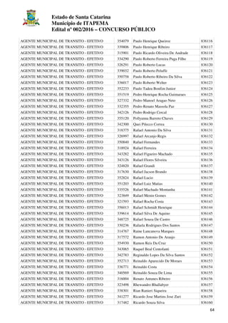 Estado de Santa Catarina
Município de ITAPEMA
Edital nº 002/2016 – CONCURSO PÚBLICO
64
AGENTE MUNICIPAL DE TRANSITO - EFETIVO 354079 Paulo Henrique Queiroz 836116
AGENTE MUNICIPAL DE TRANSITO - EFETIVO 339806 Paulo Henrique Ribeiro 836117
AGENTE MUNICIPAL DE TRANSITO - EFETIVO 315901 Paulo Ricardo Oliveira De Andrade 836118
AGENTE MUNICIPAL DE TRANSITO - EFETIVO 334290 Paulo Roberto Ferreira Puga Filho 836119
AGENTE MUNICIPAL DE TRANSITO - EFETIVO 326291 Paulo Roberto Lucas 836120
AGENTE MUNICIPAL DE TRANSITO - EFETIVO 339032 Paulo Roberto Peluffe 836121
AGENTE MUNICIPAL DE TRANSITO - EFETIVO 350758 Paulo Roberto Ribeiro Da Silva 836122
AGENTE MUNICIPAL DE TRANSITO - EFETIVO 336017 Paulo Roberto Welter 836123
AGENTE MUNICIPAL DE TRANSITO - EFETIVO 352233 Paulo Tadeu Bonfim Junior 836124
AGENTE MUNICIPAL DE TRANSITO - EFETIVO 351519 Pedro Henrique Rocha Guimaraes 836125
AGENTE MUNICIPAL DE TRANSITO - EFETIVO 327332 Pedro Manoel Aragao Neto 836126
AGENTE MUNICIPAL DE TRANSITO - EFETIVO 332355 Pedro Renato Massola Paz 836127
AGENTE MUNICIPAL DE TRANSITO - EFETIVO 342126 Pedro Rodrigo Cercal 836128
AGENTE MUNICIPAL DE TRANSITO - EFETIVO 355120 Pollyanna Barreto Chaves 836129
AGENTE MUNICIPAL DE TRANSITO - EFETIVO 342300 Quei Pilecco Correa 836130
AGENTE MUNICIPAL DE TRANSITO - EFETIVO 318375 Rafael Antonio Da Silva 836131
AGENTE MUNICIPAL DE TRANSITO - EFETIVO 326997 Rafael Arcanjo Regis 836132
AGENTE MUNICIPAL DE TRANSITO - EFETIVO 350840 Rafael Fernandes 836133
AGENTE MUNICIPAL DE TRANSITO - EFETIVO 318924 Rafael Ferreira 836134
AGENTE MUNICIPAL DE TRANSITO - EFETIVO 343282 Rafael Figueiro Machado 836135
AGENTE MUNICIPAL DE TRANSITO - EFETIVO 343126 Rafael Flores Silveira 836136
AGENTE MUNICIPAL DE TRANSITO - EFETIVO 324820 Rafael Grandi 836137
AGENTE MUNICIPAL DE TRANSITO - EFETIVO 317630 Rafael Jacson Brando 836138
AGENTE MUNICIPAL DE TRANSITO - EFETIVO 352824 Rafael Lucio 836139
AGENTE MUNICIPAL DE TRANSITO - EFETIVO 351203 Rafael Luiz Matias 836140
AGENTE MUNICIPAL DE TRANSITO - EFETIVO 335526 Rafael Machado Montanha 836141
AGENTE MUNICIPAL DE TRANSITO - EFETIVO 323849 Rafael Menin Gomes 836142
AGENTE MUNICIPAL DE TRANSITO - EFETIVO 321593 Rafael Rocha Costa 836143
AGENTE MUNICIPAL DE TRANSITO - EFETIVO 356013 Rafael Schmidt Henrique 836144
AGENTE MUNICIPAL DE TRANSITO - EFETIVO 339614 Rafael Silva De Aquino 836145
AGENTE MUNICIPAL DE TRANSITO - EFETIVO 348725 Rafael Souza De Castro 836146
AGENTE MUNICIPAL DE TRANSITO - EFETIVO 330236 Rafaela Rodrigues Dos Santos 836147
AGENTE MUNICIPAL DE TRANSITO - EFETIVO 314767 Raine Lancanova Marques 836148
AGENTE MUNICIPAL DE TRANSITO - EFETIVO 317572 Ramon Antonio De Araujo 836149
AGENTE MUNICIPAL DE TRANSITO - EFETIVO 354930 Ramon Reis Da Cruz 836150
AGENTE MUNICIPAL DE TRANSITO - EFETIVO 343065 Raquel Beal Centofanti 836151
AGENTE MUNICIPAL DE TRANSITO - EFETIVO 342783 Reginaldo Lopes Da Silva Santos 836152
AGENTE MUNICIPAL DE TRANSITO - EFETIVO 352713 Reinaldo Aparecido De Moraes 836153
AGENTE MUNICIPAL DE TRANSITO - EFETIVO 336771 Reinaldo Costa 836154
AGENTE MUNICIPAL DE TRANSITO - EFETIVO 340569 Reinaldo Souza De Lima 836155
AGENTE MUNICIPAL DE TRANSITO - EFETIVO 316004 Renato Antunes Ribeiro 836156
AGENTE MUNICIPAL DE TRANSITO - EFETIVO 323498 Rhewandro Rhallabyer 836157
AGENTE MUNICIPAL DE TRANSITO - EFETIVO 338301 Rian Ranieri Siqueira 836158
AGENTE MUNICIPAL DE TRANSITO - EFETIVO 341277 Ricardo Jose Martins Jose Zuri 836159
AGENTE MUNICIPAL DE TRANSITO - EFETIVO 317482 Ricardo Souza Silva 836160
 
