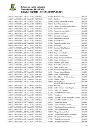 Estado de Santa Catarina
Município de ITAPEMA
Edital nº 002/2016 – CONCURSO PÚBLICO
66
AGENTE MUNICIPAL DE TRANSITO - EFETIVO 332339 Rudineia Alves 836206
AGENTE MUNICIPAL DE TRANSITO - EFETIVO 325656 Rui Roos 836207
AGENTE MUNICIPAL DE TRANSITO - EFETIVO 314060 Sabrina Verlindo De Oliveira 836208
AGENTE MUNICIPAL DE TRANSITO - EFETIVO 338212 Sami Amin Shihadeh 836209
AGENTE MUNICIPAL DE TRANSITO - EFETIVO 330532 Samuel Alexandre Sartori Da Silva 836210
AGENTE MUNICIPAL DE TRANSITO - EFETIVO 357406 Samuel Eliseu Milke 836211
AGENTE MUNICIPAL DE TRANSITO - EFETIVO 345756 Samuel Oliveira Da Silva 836212
AGENTE MUNICIPAL DE TRANSITO - EFETIVO 355756 Samuel Vivilaqua 836213
AGENTE MUNICIPAL DE TRANSITO - EFETIVO 328516 Sandra Costa Delgado 836214
AGENTE MUNICIPAL DE TRANSITO - EFETIVO 352966 Sandro Luiz Bankhardt 836215
AGENTE MUNICIPAL DE TRANSITO - EFETIVO 321889 Sandro Peruzzo 836216
AGENTE MUNICIPAL DE TRANSITO - EFETIVO 353025 Sandro Wesley Da Silva 836217
AGENTE MUNICIPAL DE TRANSITO - EFETIVO 334482 Sara Royer 836218
AGENTE MUNICIPAL DE TRANSITO - EFETIVO 350000 Schellen Alyka Machado 836219
AGENTE MUNICIPAL DE TRANSITO - EFETIVO 353387 Sergio Dona 836220
AGENTE MUNICIPAL DE TRANSITO - EFETIVO 333860 Sergio Junior De Jesus 836221
AGENTE MUNICIPAL DE TRANSITO - EFETIVO 331294 Sergio Luis De Moura 836222
AGENTE MUNICIPAL DE TRANSITO - EFETIVO 323492 Sergio Murilo Correa Junior 836223
AGENTE MUNICIPAL DE TRANSITO - EFETIVO 323220 Sergio Wolf Francisco 836224
AGENTE MUNICIPAL DE TRANSITO - EFETIVO 351976 Shamariz Maria Mafra 836225
AGENTE MUNICIPAL DE TRANSITO - EFETIVO 349388 Sidinei Moacir Florencio 836226
AGENTE MUNICIPAL DE TRANSITO - EFETIVO 327079 Sidnei Da Silva Alves 836227
AGENTE MUNICIPAL DE TRANSITO - EFETIVO 314399 Silvane Rodrigues Da Silva 836228
AGENTE MUNICIPAL DE TRANSITO - EFETIVO 356901 Silvano Orowski Ribeiro 836229
AGENTE MUNICIPAL DE TRANSITO - EFETIVO 316695 Silver Andrei Veadrigo 836230
AGENTE MUNICIPAL DE TRANSITO - EFETIVO 332063 Silvio Martins De Oliveira Junior 836231
AGENTE MUNICIPAL DE TRANSITO - EFETIVO 331109 Solange Correa 836232
AGENTE MUNICIPAL DE TRANSITO - EFETIVO 330803 Sthefany Frances 836233
AGENTE MUNICIPAL DE TRANSITO - EFETIVO 331463
Susamara Batista Dos Santos De
Carvalho 836234
AGENTE MUNICIPAL DE TRANSITO - EFETIVO 332328 Tadeu Cristiano Freitas Frigotto 836235
AGENTE MUNICIPAL DE TRANSITO - EFETIVO 353678 Tadeu Luis Longares 836236
AGENTE MUNICIPAL DE TRANSITO - EFETIVO 332274 Tafarel Fernando Camilo 836237
AGENTE MUNICIPAL DE TRANSITO - EFETIVO 345778 Taiza Lopes 836238
AGENTE MUNICIPAL DE TRANSITO - EFETIVO 326994 Talita De Carvalho Melquiades Teixeira 836239
AGENTE MUNICIPAL DE TRANSITO - EFETIVO 314079 Tania Mara De Oliveira Alves 836240
AGENTE MUNICIPAL DE TRANSITO - EFETIVO 354213 Tatiana Leite Slomp 836241
AGENTE MUNICIPAL DE TRANSITO - EFETIVO 325979 Tayna Goncalves Carvalho 836242
AGENTE MUNICIPAL DE TRANSITO - EFETIVO 336152 Thais Helena Schiavenin Roessle 836243
AGENTE MUNICIPAL DE TRANSITO - EFETIVO 349193 Theo Luiz Humenhuk 836244
AGENTE MUNICIPAL DE TRANSITO - EFETIVO 348290 Thiago Alexandre Reck 836245
AGENTE MUNICIPAL DE TRANSITO - EFETIVO 340566 Thiago Altair Amorim De Andrade 836246
AGENTE MUNICIPAL DE TRANSITO - EFETIVO 319784 Thiago Andrade Sumikawa 836247
AGENTE MUNICIPAL DE TRANSITO - EFETIVO 317725 Thiago Borges Lourenco 836248
AGENTE MUNICIPAL DE TRANSITO - EFETIVO 355860 Thiago Da Silva Rocha 836249
 