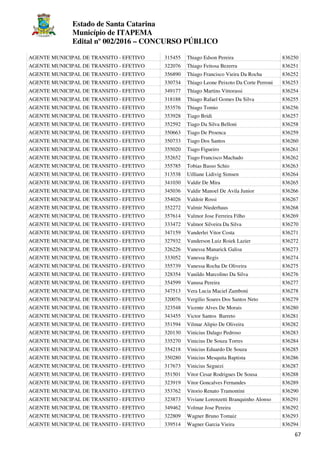 Estado de Santa Catarina
Município de ITAPEMA
Edital nº 002/2016 – CONCURSO PÚBLICO
67
AGENTE MUNICIPAL DE TRANSITO - EFETIVO 315455 Thiago Edson Pereira 836250
AGENTE MUNICIPAL DE TRANSITO - EFETIVO 322076 Thiago Feitosa Bezerra 836251
AGENTE MUNICIPAL DE TRANSITO - EFETIVO 356890 Thiago Francisco Vieira Da Rocha 836252
AGENTE MUNICIPAL DE TRANSITO - EFETIVO 330734 Thiago Leone Peixoto Da Corte Perroni 836253
AGENTE MUNICIPAL DE TRANSITO - EFETIVO 349177 Thiago Martins Vittorassi 836254
AGENTE MUNICIPAL DE TRANSITO - EFETIVO 318188 Thiago Rafael Gomes Da Silva 836255
AGENTE MUNICIPAL DE TRANSITO - EFETIVO 353576 Thiago Tomio 836256
AGENTE MUNICIPAL DE TRANSITO - EFETIVO 353928 Tiago Bridi 836257
AGENTE MUNICIPAL DE TRANSITO - EFETIVO 352592 Tiago Da Silva Belloni 836258
AGENTE MUNICIPAL DE TRANSITO - EFETIVO 350663 Tiago De Proenca 836259
AGENTE MUNICIPAL DE TRANSITO - EFETIVO 350733 Tiago Dos Santos 836260
AGENTE MUNICIPAL DE TRANSITO - EFETIVO 355020 Tiago Figueiro 836261
AGENTE MUNICIPAL DE TRANSITO - EFETIVO 352652 Tiago Francisco Machado 836262
AGENTE MUNICIPAL DE TRANSITO - EFETIVO 355785 Tobias Basso Schio 836263
AGENTE MUNICIPAL DE TRANSITO - EFETIVO 313538 Uilliane Lidivig Simsen 836264
AGENTE MUNICIPAL DE TRANSITO - EFETIVO 341030 Valdir De Mira 836265
AGENTE MUNICIPAL DE TRANSITO - EFETIVO 345036 Valdir Manoel De Avila Junior 836266
AGENTE MUNICIPAL DE TRANSITO - EFETIVO 354026 Valdoir Rossi 836267
AGENTE MUNICIPAL DE TRANSITO - EFETIVO 352272 Valmir Niederhaus 836268
AGENTE MUNICIPAL DE TRANSITO - EFETIVO 357614 Valmor Jose Ferreira Filho 836269
AGENTE MUNICIPAL DE TRANSITO - EFETIVO 333472 Valmor Silveira Da Silva 836270
AGENTE MUNICIPAL DE TRANSITO - EFETIVO 347159 Vanderlei Vitor Costa 836271
AGENTE MUNICIPAL DE TRANSITO - EFETIVO 327932 Vanderson Luiz Roiek Lazier 836272
AGENTE MUNICIPAL DE TRANSITO - EFETIVO 326226 Vanessa Manarick Galisa 836273
AGENTE MUNICIPAL DE TRANSITO - EFETIVO 333052 Vanessa Regis 836274
AGENTE MUNICIPAL DE TRANSITO - EFETIVO 355739 Vanessa Rocha De Oliveira 836275
AGENTE MUNICIPAL DE TRANSITO - EFETIVO 328354 Vanildo Marcolino Da Silva 836276
AGENTE MUNICIPAL DE TRANSITO - EFETIVO 354599 Vanusa Pereira 836277
AGENTE MUNICIPAL DE TRANSITO - EFETIVO 347513 Vera Lucia Maciel Zamboni 836278
AGENTE MUNICIPAL DE TRANSITO - EFETIVO 320076 Vergilio Soares Dos Santos Neto 836279
AGENTE MUNICIPAL DE TRANSITO - EFETIVO 323548 Vicente Alves De Morais 836280
AGENTE MUNICIPAL DE TRANSITO - EFETIVO 343455 Victor Santos Barreto 836281
AGENTE MUNICIPAL DE TRANSITO - EFETIVO 351594 Vilmar Alipio De Oliveira 836282
AGENTE MUNICIPAL DE TRANSITO - EFETIVO 320130 Vinicius Dalago Pedroso 836283
AGENTE MUNICIPAL DE TRANSITO - EFETIVO 335270 Vinicius De Souza Torres 836284
AGENTE MUNICIPAL DE TRANSITO - EFETIVO 354218 Vinicius Eduardo De Souza 836285
AGENTE MUNICIPAL DE TRANSITO - EFETIVO 350280 Vinicius Mesquita Baptista 836286
AGENTE MUNICIPAL DE TRANSITO - EFETIVO 317673 Vinicius Seguezi 836287
AGENTE MUNICIPAL DE TRANSITO - EFETIVO 351501 Vitor Cesar Rodrigues De Sousa 836288
AGENTE MUNICIPAL DE TRANSITO - EFETIVO 323919 Vitor Goncalves Fernandes 836289
AGENTE MUNICIPAL DE TRANSITO - EFETIVO 353762 Vitorio Renato Tramontini 836290
AGENTE MUNICIPAL DE TRANSITO - EFETIVO 323873 Viviane Lorenzetti Branquinho Alonso 836291
AGENTE MUNICIPAL DE TRANSITO - EFETIVO 349462 Volmar Jose Pereira 836292
AGENTE MUNICIPAL DE TRANSITO - EFETIVO 322809 Wagner Bruno Tomaiz 836293
AGENTE MUNICIPAL DE TRANSITO - EFETIVO 339514 Wagner Garcia Vieira 836294
 