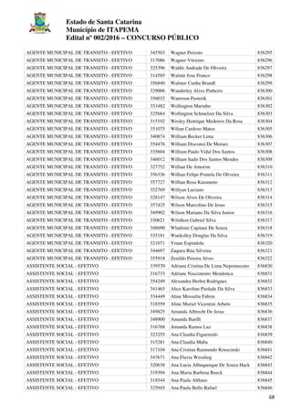 Estado de Santa Catarina
Município de ITAPEMA
Edital nº 002/2016 – CONCURSO PÚBLICO
68
AGENTE MUNICIPAL DE TRANSITO - EFETIVO 345503 Wagner Peixoto 836295
AGENTE MUNICIPAL DE TRANSITO - EFETIVO 317086 Wagner Vitorino 836296
AGENTE MUNICIPAL DE TRANSITO - EFETIVO 325396 Waldir Andrade De Oliveira 836297
AGENTE MUNICIPAL DE TRANSITO - EFETIVO 314585 Walmir Jose Franco 836298
AGENTE MUNICIPAL DE TRANSITO - EFETIVO 356840 Walmor Cunha Brandl 836299
AGENTE MUNICIPAL DE TRANSITO - EFETIVO 329006 Wanderley Alves Pinheiro 836300
AGENTE MUNICIPAL DE TRANSITO - EFETIVO 356032 Waterson Pasterik 836301
AGENTE MUNICIPAL DE TRANSITO - EFETIVO 353482 Wellington Marinho 836302
AGENTE MUNICIPAL DE TRANSITO - EFETIVO 325684 Wellington Schmelzer Da Silva 836303
AGENTE MUNICIPAL DE TRANSITO - EFETIVO 315192 Wesley Henrique Medeiros Da Rosa 836304
AGENTE MUNICIPAL DE TRANSITO - EFETIVO 351075 Wilian Cardoso Matos 836305
AGENTE MUNICIPAL DE TRANSITO - EFETIVO 340874 William Becker Lima 836306
AGENTE MUNICIPAL DE TRANSITO - EFETIVO 354476 William Disconzi De Moraes 836307
AGENTE MUNICIPAL DE TRANSITO - EFETIVO 335604 William Paulo Vidal Dos Santos 836308
AGENTE MUNICIPAL DE TRANSITO - EFETIVO 346012 William Sadir Dos Santos Mendes 836309
AGENTE MUNICIPAL DE TRANSITO - EFETIVO 327752 Willian De Amorim 836310
AGENTE MUNICIPAL DE TRANSITO - EFETIVO 356336 Willian Felipe Pontela De Oliveira 836311
AGENTE MUNICIPAL DE TRANSITO - EFETIVO 357727 Willian Rosa Kuramoto 836312
AGENTE MUNICIPAL DE TRANSITO - EFETIVO 352769 Willyan Luciano 836313
AGENTE MUNICIPAL DE TRANSITO - EFETIVO 328147 Wilson Alves De Oliveira 836314
AGENTE MUNICIPAL DE TRANSITO - EFETIVO 357425 Wilson Marcolino De Jesus 836315
AGENTE MUNICIPAL DE TRANSITO - EFETIVO 349902 Wilson Mariano Da Silva Junior 836316
AGENTE MUNICIPAL DE TRANSITO - EFETIVO 330621 Wilsthon Gabriel Silva 836317
AGENTE MUNICIPAL DE TRANSITO - EFETIVO 348690 Wladimir Capitani De Souza 836318
AGENTE MUNICIPAL DE TRANSITO - EFETIVO 335181 Wuekslley Douglas Da Silva 836319
AGENTE MUNICIPAL DE TRANSITO - EFETIVO 321071 Yruan Espindola 836320
AGENTE MUNICIPAL DE TRANSITO - EFETIVO 344697 Zaqueu Rita Silveira 836321
AGENTE MUNICIPAL DE TRANSITO - EFETIVO 355918 Zenildo Pereira Alves 836322
ASSISTENTE SOCIAL - EFETIVO 339570 Adriana Cristina De Lima Nepomuceno 836830
ASSISTENTE SOCIAL - EFETIVO 316733 Adriane Nascimento Mendonca 836831
ASSISTENTE SOCIAL - EFETIVO 354249 Alexandra Herbst Rodrigues 836832
ASSISTENTE SOCIAL - EFETIVO 341465 Alice Karoline Piedade Da Silva 836833
ASSISTENTE SOCIAL - EFETIVO 334449 Aline Mosselin Fabrin 836834
ASSISTENTE SOCIAL - EFETIVO 318559 Aline Muriel Vicentini Arbelo 836835
ASSISTENTE SOCIAL - EFETIVO 349825 Amanda Albrecht De Jesus 836836
ASSISTENTE SOCIAL - EFETIVO 348900 Amanda Barilli 836837
ASSISTENTE SOCIAL - EFETIVO 316788 Amanda Ramos Luz 836838
ASSISTENTE SOCIAL - EFETIVO 323255 Ana Claudia Figueiredo 836839
ASSISTENTE SOCIAL - EFETIVO 315281 Ana Claudia Maba 836840
ASSISTENTE SOCIAL - EFETIVO 317104 Ana Cristina Raimundo Kruscinski 836841
ASSISTENTE SOCIAL - EFETIVO 347671 Ana Flavia Wessling 836842
ASSISTENTE SOCIAL - EFETIVO 320638 Ana Lucia Albuquerque De Souza Hack 836843
ASSISTENTE SOCIAL - EFETIVO 319394 Ana Maria Barbosa Reeck 836844
ASSISTENTE SOCIAL - EFETIVO 318544 Ana Paula Althaus 836845
ASSISTENTE SOCIAL - EFETIVO 325945 Ana Paula Bello Rafael 836846
 