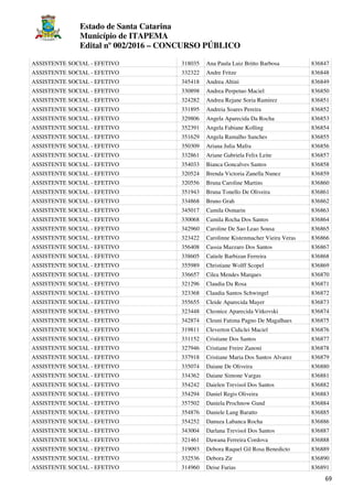 Estado de Santa Catarina
Município de ITAPEMA
Edital nº 002/2016 – CONCURSO PÚBLICO
69
ASSISTENTE SOCIAL - EFETIVO 318035 Ana Paula Luiz Britto Barbosa 836847
ASSISTENTE SOCIAL - EFETIVO 332322 Andre Fritze 836848
ASSISTENTE SOCIAL - EFETIVO 345418 Andrea Altini 836849
ASSISTENTE SOCIAL - EFETIVO 330898 Andrea Perpetuo Maciel 836850
ASSISTENTE SOCIAL - EFETIVO 324282 Andrea Rejane Soria Ramirez 836851
ASSISTENTE SOCIAL - EFETIVO 331895 Andreia Soares Pereira 836852
ASSISTENTE SOCIAL - EFETIVO 329806 Angela Aparecida Da Rocha 836853
ASSISTENTE SOCIAL - EFETIVO 352391 Angela Fabiane Kolling 836854
ASSISTENTE SOCIAL - EFETIVO 351629 Angela Ramalho Sanches 836855
ASSISTENTE SOCIAL - EFETIVO 350309 Ariana Julia Mafra 836856
ASSISTENTE SOCIAL - EFETIVO 332861 Ariane Gabriela Felix Leite 836857
ASSISTENTE SOCIAL - EFETIVO 354033 Bianca Goncalves Santos 836858
ASSISTENTE SOCIAL - EFETIVO 320524 Brenda Victoria Zanella Nunez 836859
ASSISTENTE SOCIAL - EFETIVO 320556 Bruna Caroline Martins 836860
ASSISTENTE SOCIAL - EFETIVO 351943 Bruna Tonello De Oliveira 836861
ASSISTENTE SOCIAL - EFETIVO 334868 Bruno Grah 836862
ASSISTENTE SOCIAL - EFETIVO 345017 Camila Osmarin 836863
ASSISTENTE SOCIAL - EFETIVO 330068 Camila Rocha Dos Santos 836864
ASSISTENTE SOCIAL - EFETIVO 342960 Caroline De Sao Leao Sousa 836865
ASSISTENTE SOCIAL - EFETIVO 323422 Carolinne Kistenmacher Vieira Veras 836866
ASSISTENTE SOCIAL - EFETIVO 356408 Cassia Mazzaro Dos Santos 836867
ASSISTENTE SOCIAL - EFETIVO 338605 Catiele Barbizan Ferreira 836868
ASSISTENTE SOCIAL - EFETIVO 355989 Christiane Wolff Scopel 836869
ASSISTENTE SOCIAL - EFETIVO 336657 Cilea Mendes Marques 836870
ASSISTENTE SOCIAL - EFETIVO 321296 Claudia Da Rosa 836871
ASSISTENTE SOCIAL - EFETIVO 323368 Claudia Santos Schwingel 836872
ASSISTENTE SOCIAL - EFETIVO 355655 Cleide Aparecida Mayer 836873
ASSISTENTE SOCIAL - EFETIVO 323448 Cleonice Aparecida Vitkovski 836874
ASSISTENTE SOCIAL - EFETIVO 342874 Cleuni Fatima Pagno De Magalhaes 836875
ASSISTENTE SOCIAL - EFETIVO 319811 Cleverton Cidiclei Maciel 836876
ASSISTENTE SOCIAL - EFETIVO 331152 Cristiane Dos Santos 836877
ASSISTENTE SOCIAL - EFETIVO 327946 Cristiane Freire Zanoni 836878
ASSISTENTE SOCIAL - EFETIVO 337918 Cristiane Maria Dos Santos Alvarez 836879
ASSISTENTE SOCIAL - EFETIVO 335074 Daiane De Oliveira 836880
ASSISTENTE SOCIAL - EFETIVO 334362 Daiane Simone Vargas 836881
ASSISTENTE SOCIAL - EFETIVO 354242 Daielen Trevisol Dos Santos 836882
ASSISTENTE SOCIAL - EFETIVO 354294 Daniel Regis Oliveira 836883
ASSISTENTE SOCIAL - EFETIVO 357502 Daniela Prochnow Gund 836884
ASSISTENTE SOCIAL - EFETIVO 354876 Daniele Lang Baratto 836885
ASSISTENTE SOCIAL - EFETIVO 354252 Danuza Labanca Rocha 836886
ASSISTENTE SOCIAL - EFETIVO 343004 Darlana Trevisol Dos Santos 836887
ASSISTENTE SOCIAL - EFETIVO 321461 Dawana Ferreira Cordova 836888
ASSISTENTE SOCIAL - EFETIVO 319093 Debora Raquel Gil Rosa Benedicto 836889
ASSISTENTE SOCIAL - EFETIVO 332536 Debora Zir 836890
ASSISTENTE SOCIAL - EFETIVO 314960 Deise Farias 836891
 