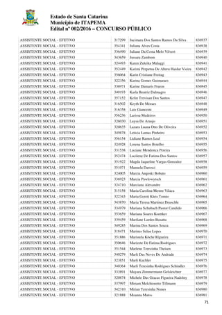 Estado de Santa Catarina
Município de ITAPEMA
Edital nº 002/2016 – CONCURSO PÚBLICO
71
ASSISTENTE SOCIAL - EFETIVO 317299 Jucimara Dos Santos Ramos Da Silva 836937
ASSISTENTE SOCIAL - EFETIVO 354341 Juliana Alves Costa 836938
ASSISTENTE SOCIAL - EFETIVO 336490 Juliane Da Costa Melo Vilvert 836939
ASSISTENTE SOCIAL - EFETIVO 343659 Jussara Zambom 836940
ASSISTENTE SOCIAL - EFETIVO 324493 Karen Zuleika Malaggi 836941
ASSISTENTE SOCIAL - EFETIVO 352449 Karimi Perpetua De Abreu Haidar Vieira 836942
ASSISTENTE SOCIAL - EFETIVO 356064 Karin Cristiane Freitag 836943
ASSISTENTE SOCIAL - EFETIVO 322356 Karina Gomes Guimaraes 836944
ASSISTENTE SOCIAL - EFETIVO 336971 Karine Damaris Fraron 836945
ASSISTENTE SOCIAL - EFETIVO 340193 Karla Beatriz Dalmagro 836946
ASSISTENTE SOCIAL - EFETIVO 357152 Kelin Trevisan Dos Santos 836947
ASSISTENTE SOCIAL - EFETIVO 316502 Keyth De Moraes 836948
ASSISTENTE SOCIAL - EFETIVO 316358 Lais Gianezini 836949
ASSISTENTE SOCIAL - EFETIVO 356236 Larissa Medeiros 836950
ASSISTENTE SOCIAL - EFETIVO 326030 Laysa De Araujo 836951
ASSISTENTE SOCIAL - EFETIVO 320835 Lazara Luana Otto De Oliveira 836952
ASSISTENTE SOCIAL - EFETIVO 349878 Leticia Lamas Pinheiro 836953
ASSISTENTE SOCIAL - EFETIVO 356154 Lidiane Ramos Leal 836954
ASSISTENTE SOCIAL - EFETIVO 324928 Lorena Santos Botelho 836955
ASSISTENTE SOCIAL - EFETIVO 331538 Luciane Mendonca Pereira 836956
ASSISTENTE SOCIAL - EFETIVO 352474 Lucilene De Fatima Dos Santos 836957
ASSISTENTE SOCIAL - EFETIVO 351922 Magda Jaqueline Vargas Gonzalez 836958
ASSISTENTE SOCIAL - EFETIVO 351071 Manuela Darosci 836959
ASSISTENTE SOCIAL - EFETIVO 324005 Marcia Angeski Bobato 836960
ASSISTENTE SOCIAL - EFETIVO 336923 Marcia Pawlowytsch 836961
ASSISTENTE SOCIAL - EFETIVO 324710 Marciana Alexandre 836962
ASSISTENTE SOCIAL - EFETIVO 315158 Maria Carolina Mestre Vilaca 836963
ASSISTENTE SOCIAL - EFETIVO 322343 Maria Goreti Kleis Tomio 836964
ASSISTENTE SOCIAL - EFETIVO 343870 Maria Teresa Martinez Deuschle 836965
ASSISTENTE SOCIAL - EFETIVO 334979 Mariana Schubach Pastor Candido 836966
ASSISTENTE SOCIAL - EFETIVO 353659 Mariana Soares Koettker 836967
ASSISTENTE SOCIAL - EFETIVO 339459 Marilane Lurdes Busatta 836968
ASSISTENTE SOCIAL - EFETIVO 349285 Marina Dos Santos Souza 836969
ASSISTENTE SOCIAL - EFETIVO 318471 Marines Selau Lopes 836970
ASSISTENTE SOCIAL - EFETIVO 351886 Maristela Köche Rigueira 836971
ASSISTENTE SOCIAL - EFETIVO 350646 Marizete De Fatima Rodrigues 836972
ASSISTENTE SOCIAL - EFETIVO 351544 Marlene Terezinha Theisen 836973
ASSISTENTE SOCIAL - EFETIVO 340279 Marli Das Neves De Andrade 836974
ASSISTENTE SOCIAL - EFETIVO 323851 Marli Kuchler 836975
ASSISTENTE SOCIAL - EFETIVO 340364 Marli Teresinha Rodrigues Schindler 836976
ASSISTENTE SOCIAL - EFETIVO 333891 Mayara Zimmermann Gelsleichter 836977
ASSISTENTE SOCIAL - EFETIVO 320874 Michele Das Gracas Figueira Nadolny 836978
ASSISTENTE SOCIAL - EFETIVO 337997 Miriam Melchioretto Tillmann 836979
ASSISTENTE SOCIAL - EFETIVO 342310 Mirian Teresinha Nunes 836980
ASSISTENTE SOCIAL - EFETIVO 321888 Moanna Matos 836981
 